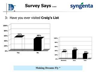 Survey Says … 3:  Have you ever visited  Craig’s List 