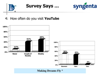 Survey Says … 4:  How often do you visit  YouTube 