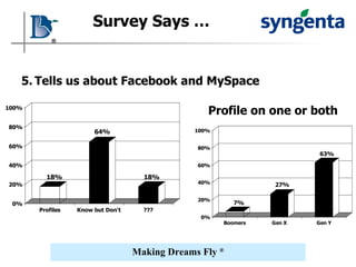Survey Says … 5. Tells us about Facebook and MySpace Profile on one or both 