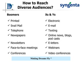 How to Reach  Diverse Audiences?  Boomers Xs & Ys Printed Electronic Snail Mail Newspapers Newsletters Conferences Face-to-face meetings Telephone E-mail Online news, blogs, pod casts E-letters Video conferences Webinars Texting 