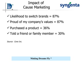 Impact of  Cause Marketing Likelihood to switch brands = 87% Proud of my company’s values = 87% Purchased a product = 36% Told a friend or family member = 30% Source:  Cone Inc. 