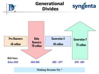 Generational  Divides Baby Boomers 78 million Generation Y 72 million Generation X 49 million Pre-Boomers 46 million Before 1946 1946-1964 1965 – 1977 1978 - 1994 Birth Years: 