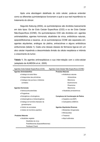 27
Após uma abordagem detalhada do ciclo celular, pode-se entender
como os diferentes quimioterápicos funcionam e qual a sua real importância no
tratamento do câncer.
Segundo Katzung (2004), os quimioterápicos são divididos basicamente
em dois tipos: Os de Ciclo Celular Específicos (CCE) e os de Ciclo Celular
Não-Específicos (CCNE). Os quimioterápicos CCE são divididos em: agentes
antimetabólitos, agentes hormonais, alcalóides da vinca, antibióticos naturais,
epipodofilotoxinas e taxanos. Já os quimioterápicos CCNE são separados em:
agentes alquilantes, análogos da platina, antraciclinas e alguns antibióticos
antitumorais (tabela 1). Cada uma dessas classes de fármacos liga-se em um
alvo celular impedindo a descontrolada divisão da célula neoplásica e inibindo
o crescimento do tumor.
Tabela 1. Os agentes antineoplásicos e sua inter-relação com o ciclo-celular
(adaptado de ALMEIDA et al., 2005)
Agentes Ciclo-Celular Específicos (CCE) Agentes Ciclo-Celular Não Específicos (CCNE)
Agentes Antimetabólitos Produtos Naturais
• Análogo do ácido fólico • Antibióticos naturais
• Antagonistas das pirimidinas Antraciclinas
• Análogos das purinas e inibidores Mitomicina
correlatos Dactinomicina
Plicamicina
Agentes Hormonais Bleomicina
• Adrenocorticosteróides • Alcalóides pirrolizidínicos
• Progestinas
• Estrogênios e Androgênios Complexos de Coordenação de Platina
• Antiestrogênios e Antiandrogênios • Cisplatina (cis-DDP)
• Análogo do hormônio liberador de • Carboplatina (CBDCA)
gonadotropina
• Inibidor da aromatase Agentes Alquilantes Diversos
• Inibidor do hormônio peptídico • Mostardas nitrogenadas
• Nitrossuréias
Produtos Naturais • Triazenos
• Alcalóides vegetais • Alquil sulfonatos
Alcalóides da vinca
Podofilotoxinas (Epipodofilotoxinas)
Paclitaxel (Taxol)
27
 