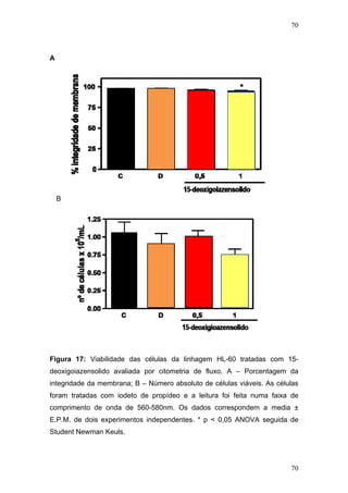 70
A
B
Figura 17: Viabilidade das células da linhagem HL-60 tratadas com 15-
deoxigoiazensolido avaliada por citometria de fluxo. A – Porcentagem da
integridade da membrana; B – Número absoluto de células viáveis. As células
foram tratadas com iodeto de propídeo e a leitura foi feita numa faixa de
comprimento de onda de 560-580nm. Os dados correspondem a media ±
E.P.M. de dois experimentos independentes. * p < 0,05 ANOVA seguida de
Student Newman Keuls.
70
 
