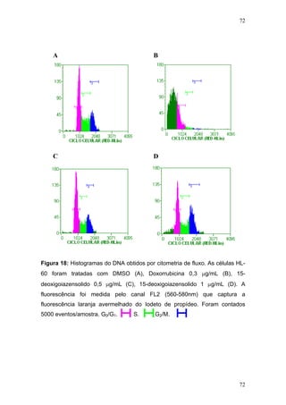 72
A B
C
Figura 18: Histogramas do DNA obtidos por citometria de fluxo. As células HL-
60 foram tratadas com DMSO (A), Doxorrubicina 0,3 μg/mL (B), 15-
deoxigoiazensolido 0,5 μg/mL (C), 15-deoxigoiazensolido 1 μg/mL (D). A
fluorescência foi medida pelo canal FL2 (560-580nm) que captura a
fluorescência laranja avermelhado do Iodeto de propídeo. Foram contados
5000 eventos/amostra. G0/G1. S. G2/M.
D
72
 