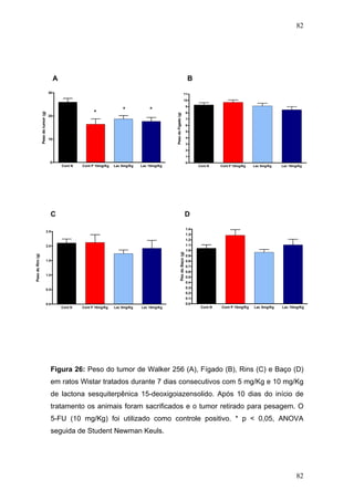 82
A B
Cont N Cont P 10mg/Kg Lac 5mg/Kg Lac 10mg/Kg
0
10
20
30
Pesodotumor(g)
***
Cont N Cont P 10mg/Kg Lac 5mg/Kg Lac 10mg/Kg
0
1
2
3
4
5
6
7
8
9
10
11
PesodoFígado(g)
C D
Cont N Cont P 10mg/Kg Lac 5mg/Kg Lac 10mg/Kg
0.0
0.1
0.2
0.3
0.4
0.5
0.6
0.7
0.8
0.9
1.0
1.1
1.2
1.3
1.4
PeodoBaço(g)
Cont N Cont P 10mg/Kg Lac 5mg/Kg Lac 10mg/Kg
0.0
0.5
1.0
1.5
2.0
2.5
PesodoRim(g)
Figura 26: Peso do tumor de Walker 256 (A), Fígado (B), Rins (C) e Baço (D)
em ratos Wistar tratados durante 7 dias consecutivos com 5 mg/Kg e 10 mg/Kg
de lactona sesquiterpênica 15-deoxigoiazensolido. Após 10 dias do início de
tratamento os animais foram sacrificados e o tumor retirado para pesagem. O
5-FU (10 mg/Kg) foi utilizado como controle positivo. * p < 0,05, ANOVA
seguida de Student Newman Keuls.
82
 