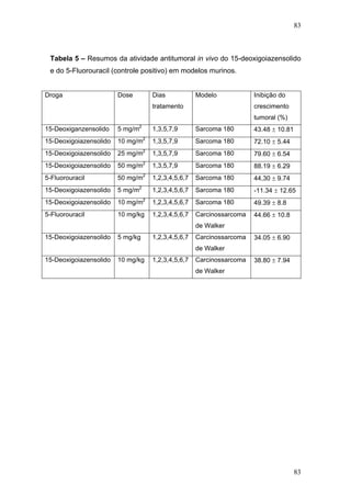 83
Tabela 5 – Resumos da atividade antitumoral in vivo do 15-deoxigoiazensolido
e do 5-Fluorouracil (controle positivo) em modelos murinos.
Droga Dose Dias
tratamento
Modelo Inibição do
crescimento
tumoral (%)
15-Deoxiganzensolido 5 mg/m2
1,3,5,7,9 Sarcoma 180 43.48 ± 10.81
15-Deoxigoiazensolido 10 mg/m2
1,3,5,7,9 Sarcoma 180 72.10 ± 5.44
15-Deoxigoiazensolido 25 mg/m2
1,3,5,7,9 Sarcoma 180 79.60 ± 6.54
15-Deoxigoiazensolido 50 mg/m2
1,3,5,7,9 Sarcoma 180 88.19 ± 6.29
5-Fluorouracil 50 mg/m2
1,2,3,4,5,6,7 Sarcoma 180 44,30 ± 9.74
15-Deoxigoiazensolido 5 mg/m2
1,2,3,4,5,6,7 Sarcoma 180 -11.34 ± 12.65
15-Deoxigoiazensolido 10 mg/m2
1,2,3,4,5,6,7 Sarcoma 180 49.39 ± 8.8
5-Fluorouracil 10 mg/kg 1,2,3,4,5,6,7 Carcinossarcoma
de Walker
44.66 ± 10.8
15-Deoxigoiazensolido 5 mg/kg 1,2,3,4,5,6,7 Carcinossarcoma
de Walker
34.05 ± 6.90
15-Deoxigoiazensolido 10 mg/kg 1,2,3,4,5,6,7 Carcinossarcoma
de Walker
38.80 ± 7.94
83
 