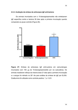 84
4.3.3. Avaliação da síntese de anticorpos IgE anti-lactona
Os animais imunizados com o 15-deoxigoiazensolido não sintetizaram
IgE específica contra a lactona 28 dias após a primeira imunização quando
comparado ao grupo controle (Figura 26).
Controle Negativo 15-Deoxigoiazensolido OVA
0.0
0.1
0.2
0.3
0.4
*
ELISAAbsorbância(492)
Figura 27: Síntese de anticorpos IgE anti-Lactona em camundongos
imunizados com 100 μg de 15-deoxigoiazensolido por via subcutânea. Os
animais receberam reforço da mesma dose 21 dias após a primeira imunização
e o sangue foi retirado no 28° dia para análise da síntese de IgE por ELISA.
Ovalbumina foi utilizada como controle positivo. * p < 0,01.
84
 