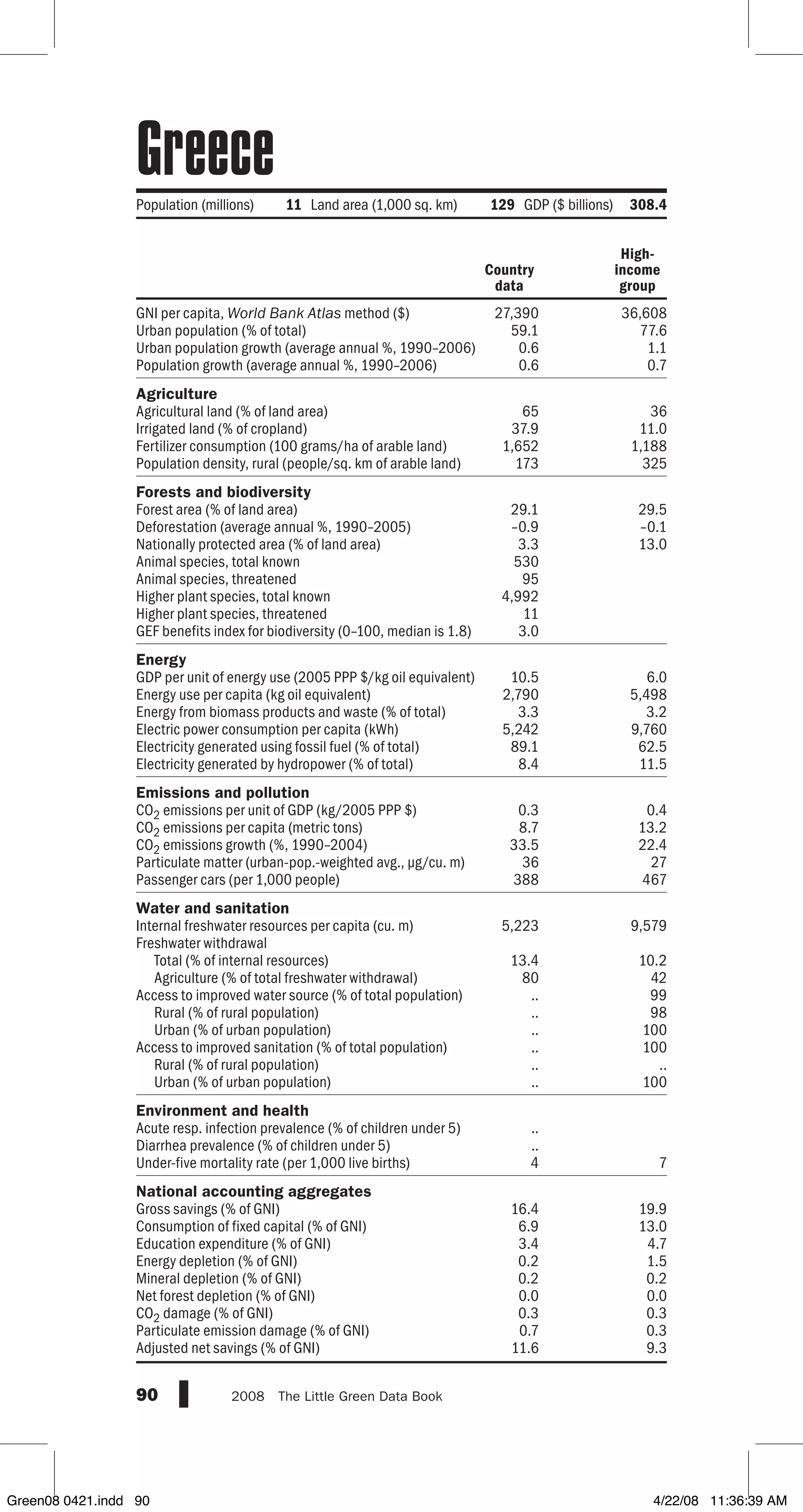 GNI per capita, World Bank Atlas method ($)
Urban population (% of total)
Urban population growth (average annual %, 1990–2006)
Population growth (average annual %, 1990–2006)
Agriculture
Agricultural land (% of land area)
Irrigated land (% of cropland)
Fertilizer consumption (100 grams/ha of arable land)
Population density, rural (people/sq. km of arable land)
Forests and biodiversity
Forest area (% of land area)
Deforestation (average annual %, 1990–2005)
Nationally protected area (% of land area)
Animal species, total known
Animal species, threatened
Higher plant species, total known
Higher plant species, threatened
GEF benefits index for biodiversity (0–100, median is 1.8)
Energy
GDP per unit of energy use (2005 PPP $/kg oil equivalent)
Energy use per capita (kg oil equivalent)
Energy from biomass products and waste (% of total)
Electric power consumption per capita (kWh)
Electricity generated using fossil fuel (% of total)
Electricity generated by hydropower (% of total)
Emissions and pollution
CO2 emissions per unit of GDP (kg/2005 PPP $)
CO2 emissions per capita (metric tons)
CO2 emissions growth (%, 1990–2004)
Particulate matter (urban-pop.-weighted avg., µg/cu. m)
Passenger cars (per 1,000 people)
Water and sanitation
Internal freshwater resources per capita (cu. m)
Freshwater withdrawal
Total (% of internal resources)
Agriculture (% of total freshwater withdrawal)
Access to improved water source (% of total population)
Rural (% of rural population)
Urban (% of urban population)
Access to improved sanitation (% of total population)
Rural (% of rural population)
Urban (% of urban population)
Environment and health
Acute resp. infection prevalence (% of children under 5)
Diarrhea prevalence (% of children under 5)
Under-five mortality rate (per 1,000 live births)
National accounting aggregates
Gross savings (% of GNI)
Consumption of fixed capital (% of GNI)
Education expenditure (% of GNI)
Energy depletion (% of GNI)
Mineral depletion (% of GNI)
Net forest depletion (% of GNI)
CO2 damage (% of GNI)
Particulate emission damage (% of GNI)
Adjusted net savings (% of GNI)
90 2008  The Little Green Data Book
Population (millions) 11 Land area (1,000 sq. km) 129 GDP ($ billions) 308.4
27,390 36,608
59.1 77.6
0.6 1.1
0.6 0.7
65 36
37.9 11.0
1,652 1,188
173 325
29.1 29.5
–0.9 –0.1
3.3 13.0
530
95
4,992
11
3.0
10.5 6.0
2,790 5,498
3.3 3.2
5,242 9,760
89.1 62.5
8.4 11.5
0.3 0.4
8.7 13.2
33.5 22.4
36 27
388 467
5,223 9,579
13.4 10.2
80 42
.. 99
.. 98
.. 100
.. 100
.. ..
.. 100
..
..
4 7
16.4 19.9
6.9 13.0
3.4 4.7
0.2 1.5
0.2 0.2
0.0 0.0
0.3 0.3
0.7 0.3
11.6 9.3
Country
data
High-
income
group
Greece
Green08 0421.indd 90 4/22/08 11:36:39 AM
 