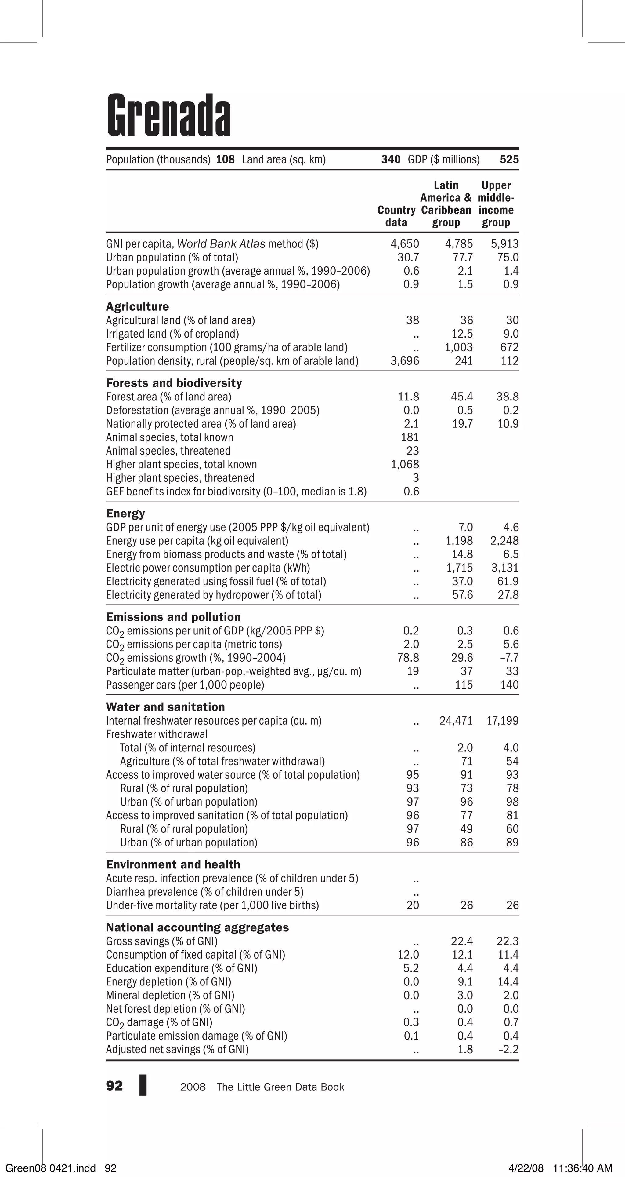 GNI per capita, World Bank Atlas method ($)
Urban population (% of total)
Urban population growth (average annual %, 1990–2006)
Population growth (average annual %, 1990–2006)
Agriculture
Agricultural land (% of land area)
Irrigated land (% of cropland)
Fertilizer consumption (100 grams/ha of arable land)
Population density, rural (people/sq. km of arable land)
Forests and biodiversity
Forest area (% of land area)
Deforestation (average annual %, 1990–2005)
Nationally protected area (% of land area)
Animal species, total known
Animal species, threatened
Higher plant species, total known
Higher plant species, threatened
GEF benefits index for biodiversity (0–100, median is 1.8)
Energy
GDP per unit of energy use (2005 PPP $/kg oil equivalent)
Energy use per capita (kg oil equivalent)
Energy from biomass products and waste (% of total)
Electric power consumption per capita (kWh)
Electricity generated using fossil fuel (% of total)
Electricity generated by hydropower (% of total)
Emissions and pollution
CO2 emissions per unit of GDP (kg/2005 PPP $)
CO2 emissions per capita (metric tons)
CO2 emissions growth (%, 1990–2004)
Particulate matter (urban-pop.-weighted avg., µg/cu. m)
Passenger cars (per 1,000 people)
Water and sanitation
Internal freshwater resources per capita (cu. m)
Freshwater withdrawal
Total (% of internal resources)
Agriculture (% of total freshwater withdrawal)
Access to improved water source (% of total population)
Rural (% of rural population)
Urban (% of urban population)
Access to improved sanitation (% of total population)
Rural (% of rural population)
Urban (% of urban population)
Environment and health
Acute resp. infection prevalence (% of children under 5)
Diarrhea prevalence (% of children under 5)
Under-five mortality rate (per 1,000 live births)
National accounting aggregates
Gross savings (% of GNI)
Consumption of fixed capital (% of GNI)
Education expenditure (% of GNI)
Energy depletion (% of GNI)
Mineral depletion (% of GNI)
Net forest depletion (% of GNI)
CO2 damage (% of GNI)
Particulate emission damage (% of GNI)
Adjusted net savings (% of GNI)
92 2008  The Little Green Data Book
Population (thousands) 108 Land area (sq. km) 340 GDP ($ millions) 525
Country
data
Latin
America 
Caribbean
group
Upper
middle-
income
group
4,650 4,785 5,913
30.7 77.7 75.0
0.6 2.1 1.4
0.9 1.5 0.9
38 36 30
.. 12.5 9.0
.. 1,003 672
3,696 241 112
11.8 45.4 38.8
0.0 0.5 0.2
2.1 19.7 10.9
181
23
1,068
3
0.6
.. 7.0 4.6
.. 1,198 2,248
.. 14.8 6.5
.. 1,715 3,131
.. 37.0 61.9
.. 57.6 27.8
0.2 0.3 0.6
2.0 2.5 5.6
78.8 29.6 –7.7
19 37 33
.. 115 140
.. 24,471 17,199
.. 2.0 4.0
.. 71 54
95 91 93
93 73 78
97 96 98
96 77 81
97 49 60
96 86 89
..
..
20 26 26
.. 22.4 22.3
12.0 12.1 11.4
5.2 4.4 4.4
0.0 9.1 14.4
0.0 3.0 2.0
.. 0.0 0.0
0.3 0.4 0.7
0.1 0.4 0.4
.. 1.8 –2.2
Grenada
Green08 0421.indd 92 4/22/08 11:36:40 AM
 