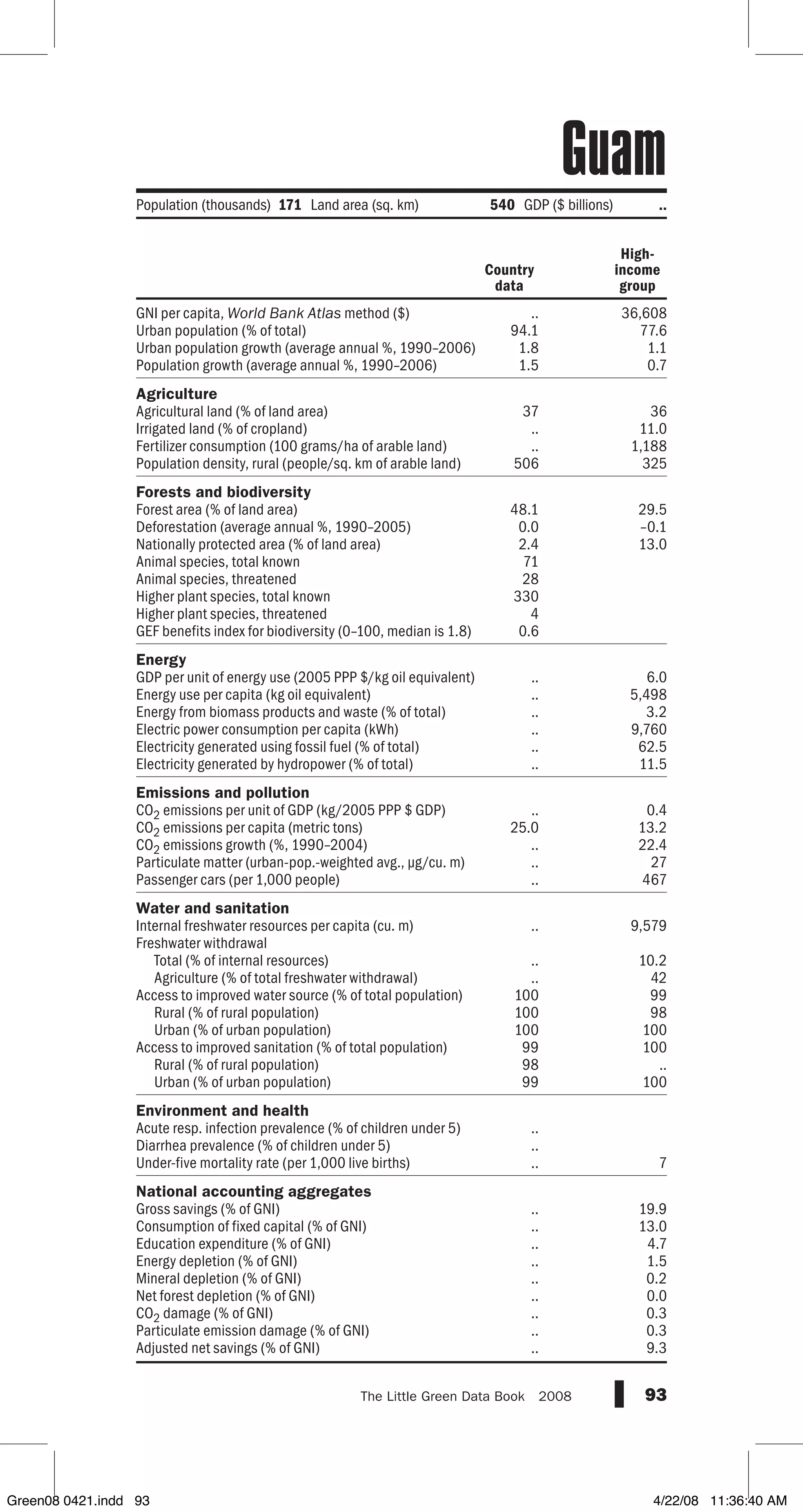 GNI per capita, World Bank Atlas method ($)
Urban population (% of total)
Urban population growth (average annual %, 1990–2006)
Population growth (average annual %, 1990–2006)
Agriculture
Agricultural land (% of land area)
Irrigated land (% of cropland)
Fertilizer consumption (100 grams/ha of arable land)
Population density, rural (people/sq. km of arable land)
Forests and biodiversity
Forest area (% of land area)
Deforestation (average annual %, 1990–2005)
Nationally protected area (% of land area)
Animal species, total known
Animal species, threatened
Higher plant species, total known
Higher plant species, threatened
GEF benefits index for biodiversity (0–100, median is 1.8)
Energy
GDP per unit of energy use (2005 PPP $/kg oil equivalent)
Energy use per capita (kg oil equivalent)
Energy from biomass products and waste (% of total)
Electric power consumption per capita (kWh)
Electricity generated using fossil fuel (% of total)
Electricity generated by hydropower (% of total)
Emissions and pollution
CO2 emissions per unit of GDP (kg/2005 PPP $ GDP)
CO2 emissions per capita (metric tons)
CO2 emissions growth (%, 1990–2004)
Particulate matter (urban-pop.-weighted avg., µg/cu. m)
Passenger cars (per 1,000 people)
Water and sanitation
Internal freshwater resources per capita (cu. m)
Freshwater withdrawal
Total (% of internal resources)
Agriculture (% of total freshwater withdrawal)
Access to improved water source (% of total population)
Rural (% of rural population)
Urban (% of urban population)
Access to improved sanitation (% of total population)
Rural (% of rural population)
Urban (% of urban population)
Environment and health
Acute resp. infection prevalence (% of children under 5)
Diarrhea prevalence (% of children under 5)
Under-five mortality rate (per 1,000 live births)
National accounting aggregates
Gross savings (% of GNI)
Consumption of fixed capital (% of GNI)
Education expenditure (% of GNI)
Energy depletion (% of GNI)
Mineral depletion (% of GNI)
Net forest depletion (% of GNI)
CO2 damage (% of GNI)
Particulate emission damage (% of GNI)
Adjusted net savings (% of GNI)
93The Little Green Data Book  2008
.. 36,608
94.1 77.6
1.8 1.1
1.5 0.7
37 36
.. 11.0
.. 1,188
506 325
48.1 29.5
0.0 –0.1
2.4 13.0
71
28
330
4
0.6
.. 6.0
.. 5,498
.. 3.2
.. 9,760
.. 62.5
.. 11.5
.. 0.4
25.0 13.2
.. 22.4
.. 27
.. 467
.. 9,579
.. 10.2
.. 42
100 99
100 98
100 100
99 100
98 ..
99 100
..
..
.. 7
.. 19.9
.. 13.0
.. 4.7
.. 1.5
.. 0.2
.. 0.0
.. 0.3
.. 0.3
.. 9.3
Country
data
High-
income
group
Population (thousands) 171 Land area (sq. km) 540 GDP ($ billions) ..
Guam
Green08 0421.indd 93 4/22/08 11:36:40 AM
 