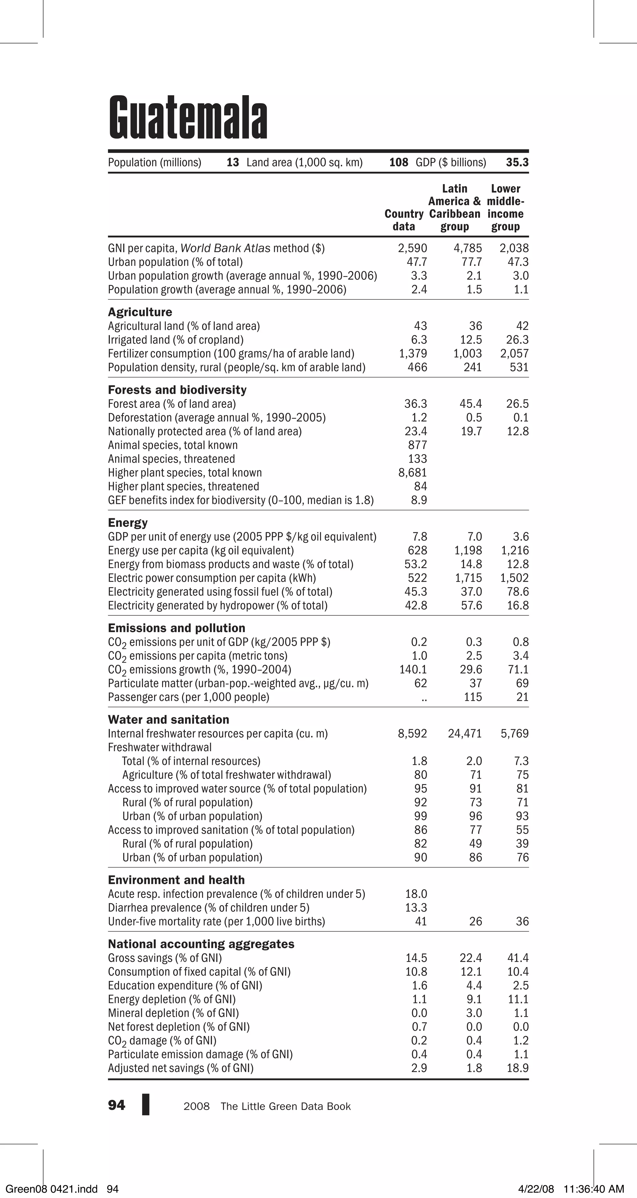 GNI per capita, World Bank Atlas method ($)
Urban population (% of total)
Urban population growth (average annual %, 1990–2006)
Population growth (average annual %, 1990–2006)
Agriculture
Agricultural land (% of land area)
Irrigated land (% of cropland)
Fertilizer consumption (100 grams/ha of arable land)
Population density, rural (people/sq. km of arable land)
Forests and biodiversity
Forest area (% of land area)
Deforestation (average annual %, 1990–2005)
Nationally protected area (% of land area)
Animal species, total known
Animal species, threatened
Higher plant species, total known
Higher plant species, threatened
GEF benefits index for biodiversity (0–100, median is 1.8)
Energy
GDP per unit of energy use (2005 PPP $/kg oil equivalent)
Energy use per capita (kg oil equivalent)
Energy from biomass products and waste (% of total)
Electric power consumption per capita (kWh)
Electricity generated using fossil fuel (% of total)
Electricity generated by hydropower (% of total)
Emissions and pollution
CO2 emissions per unit of GDP (kg/2005 PPP $)
CO2 emissions per capita (metric tons)
CO2 emissions growth (%, 1990–2004)
Particulate matter (urban-pop.-weighted avg., µg/cu. m)
Passenger cars (per 1,000 people)
Water and sanitation
Internal freshwater resources per capita (cu. m)
Freshwater withdrawal
Total (% of internal resources)
Agriculture (% of total freshwater withdrawal)
Access to improved water source (% of total population)
Rural (% of rural population)
Urban (% of urban population)
Access to improved sanitation (% of total population)
Rural (% of rural population)
Urban (% of urban population)
Environment and health
Acute resp. infection prevalence (% of children under 5)
Diarrhea prevalence (% of children under 5)
Under-five mortality rate (per 1,000 live births)
National accounting aggregates
Gross savings (% of GNI)
Consumption of fixed capital (% of GNI)
Education expenditure (% of GNI)
Energy depletion (% of GNI)
Mineral depletion (% of GNI)
Net forest depletion (% of GNI)
CO2 damage (% of GNI)
Particulate emission damage (% of GNI)
Adjusted net savings (% of GNI)
94 2008  The Little Green Data Book
2,590 4,785 2,038
47.7 77.7 47.3
3.3 2.1 3.0
2.4 1.5 1.1
43 36 42
6.3 12.5 26.3
1,379 1,003 2,057
466 241 531
36.3 45.4 26.5
1.2 0.5 0.1
23.4 19.7 12.8
877
133
8,681
84
8.9
7.8 7.0 3.6
628 1,198 1,216
53.2 14.8 12.8
522 1,715 1,502
45.3 37.0 78.6
42.8 57.6 16.8
0.2 0.3 0.8
1.0 2.5 3.4
140.1 29.6 71.1
62 37 69
.. 115 21
8,592 24,471 5,769
1.8 2.0 7.3
80 71 75
95 91 81
92 73 71
99 96 93
86 77 55
82 49 39
90 86 76
18.0
13.3
41 26 36
14.5 22.4 41.4
10.8 12.1 10.4
1.6 4.4 2.5
1.1 9.1 11.1
0.0 3.0 1.1
0.7 0.0 0.0
0.2 0.4 1.2
0.4 0.4 1.1
2.9 1.8 18.9
Country
data
Latin
America 
Caribbean
group
Lower
middle-
income
group
Population (millions) 13 Land area (1,000 sq. km) 108 GDP ($ billions) 35.3
Guatemala
Green08 0421.indd 94 4/22/08 11:36:40 AM
 