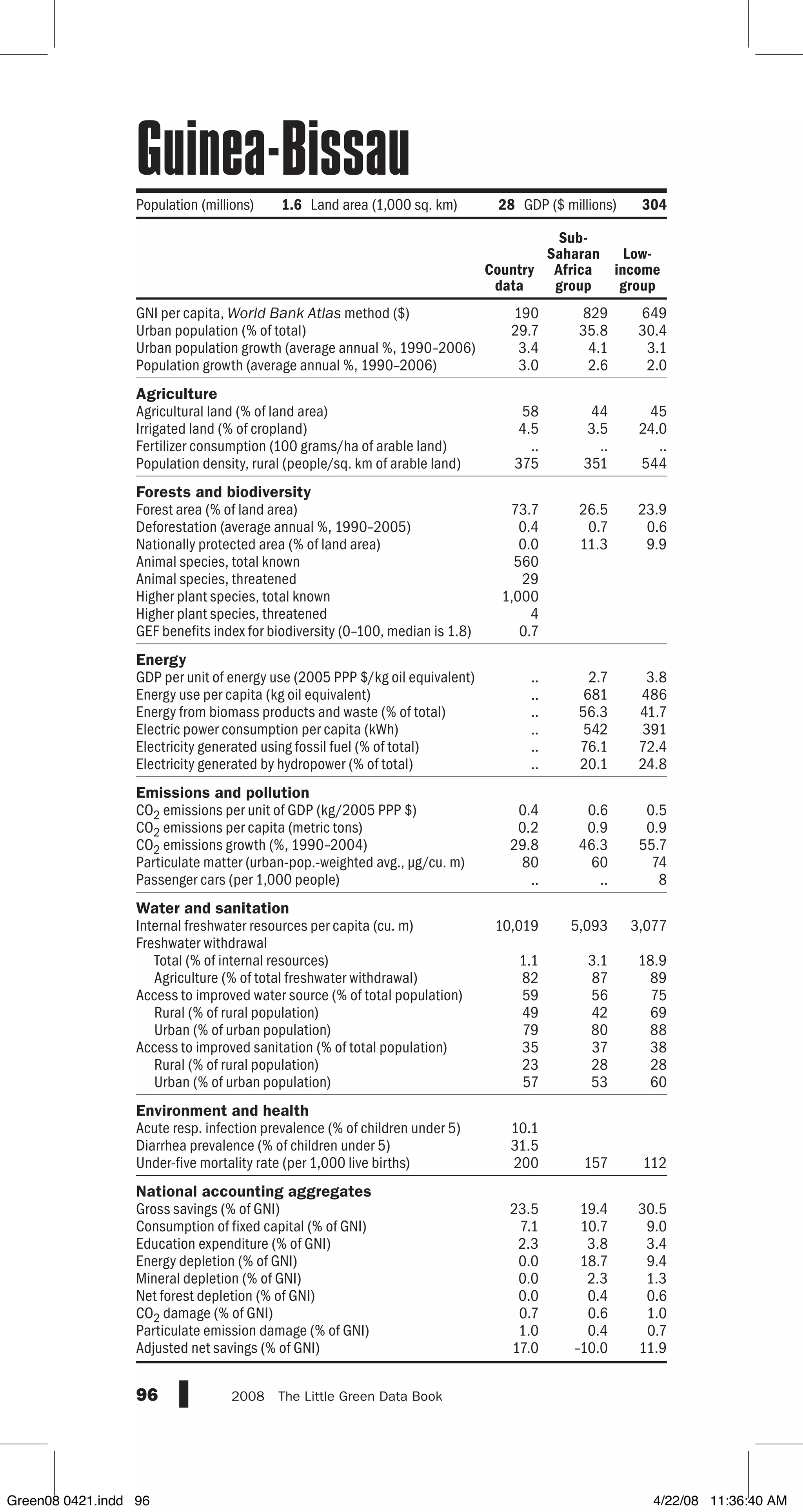 GNI per capita, World Bank Atlas method ($)
Urban population (% of total)
Urban population growth (average annual %, 1990–2006)
Population growth (average annual %, 1990–2006)
Agriculture
Agricultural land (% of land area)
Irrigated land (% of cropland)
Fertilizer consumption (100 grams/ha of arable land)
Population density, rural (people/sq. km of arable land)
Forests and biodiversity
Forest area (% of land area)
Deforestation (average annual %, 1990–2005)
Nationally protected area (% of land area)
Animal species, total known
Animal species, threatened
Higher plant species, total known
Higher plant species, threatened
GEF benefits index for biodiversity (0–100, median is 1.8)
Energy
GDP per unit of energy use (2005 PPP $/kg oil equivalent)
Energy use per capita (kg oil equivalent)
Energy from biomass products and waste (% of total)
Electric power consumption per capita (kWh)
Electricity generated using fossil fuel (% of total)
Electricity generated by hydropower (% of total)
Emissions and pollution
CO2 emissions per unit of GDP (kg/2005 PPP $)
CO2 emissions per capita (metric tons)
CO2 emissions growth (%, 1990–2004)
Particulate matter (urban-pop.-weighted avg., µg/cu. m)
Passenger cars (per 1,000 people)
Water and sanitation
Internal freshwater resources per capita (cu. m)
Freshwater withdrawal
Total (% of internal resources)
Agriculture (% of total freshwater withdrawal)
Access to improved water source (% of total population)
Rural (% of rural population)
Urban (% of urban population)
Access to improved sanitation (% of total population)
Rural (% of rural population)
Urban (% of urban population)
Environment and health
Acute resp. infection prevalence (% of children under 5)
Diarrhea prevalence (% of children under 5)
Under-five mortality rate (per 1,000 live births)
National accounting aggregates
Gross savings (% of GNI)
Consumption of fixed capital (% of GNI)
Education expenditure (% of GNI)
Energy depletion (% of GNI)
Mineral depletion (% of GNI)
Net forest depletion (% of GNI)
CO2 damage (% of GNI)
Particulate emission damage (% of GNI)
Adjusted net savings (% of GNI)
96 2008  The Little Green Data Book
Population (millions) 1.6 Land area (1,000 sq. km) 28 GDP ($ millions) 304
Country
data
Sub-
Saharan
Africa
group
Low-
income
group
190 829 649
29.7 35.8 30.4
3.4 4.1 3.1
3.0 2.6 2.0
58 44 45
4.5 3.5 24.0
.. .. ..
375 351 544
73.7 26.5 23.9
0.4 0.7 0.6
0.0 11.3 9.9
560
29
1,000
4
0.7
.. 2.7 3.8
.. 681 486
.. 56.3 41.7
.. 542 391
.. 76.1 72.4
.. 20.1 24.8
0.4 0.6 0.5
0.2 0.9 0.9
29.8 46.3 55.7
80 60 74
.. .. 8
10,019 5,093 3,077
1.1 3.1 18.9
82 87 89
59 56 75
49 42 69
79 80 88
35 37 38
23 28 28
57 53 60
10.1
31.5
200 157 112
23.5 19.4 30.5
7.1 10.7 9.0
2.3 3.8 3.4
0.0 18.7 9.4
0.0 2.3 1.3
0.0 0.4 0.6
0.7 0.6 1.0
1.0 0.4 0.7
17.0 –10.0 11.9
Guinea-Bissau
Green08 0421.indd 96 4/22/08 11:36:40 AM
 
