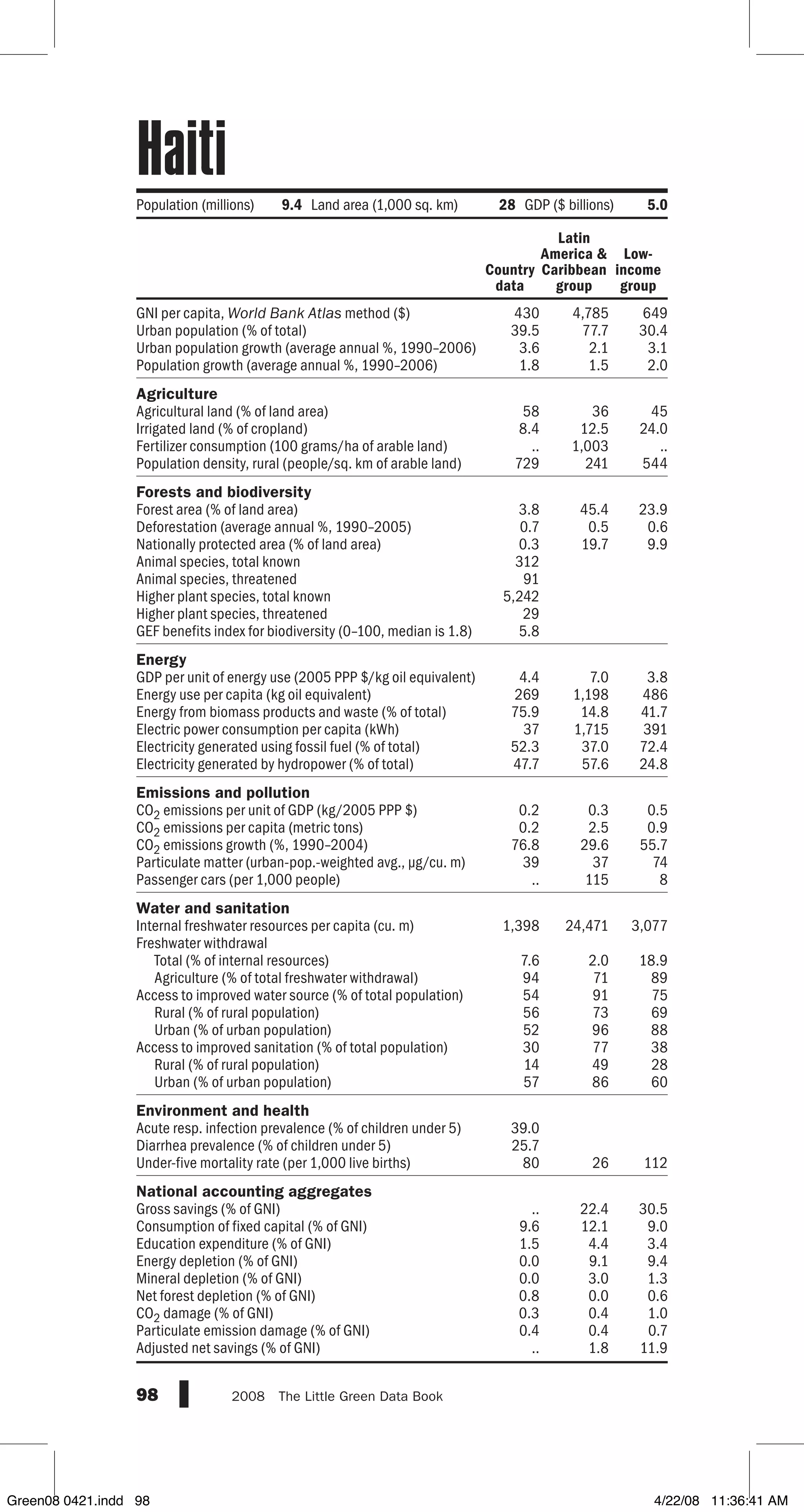 GNI per capita, World Bank Atlas method ($)
Urban population (% of total)
Urban population growth (average annual %, 1990–2006)
Population growth (average annual %, 1990–2006)
Agriculture
Agricultural land (% of land area)
Irrigated land (% of cropland)
Fertilizer consumption (100 grams/ha of arable land)
Population density, rural (people/sq. km of arable land)
Forests and biodiversity
Forest area (% of land area)
Deforestation (average annual %, 1990–2005)
Nationally protected area (% of land area)
Animal species, total known
Animal species, threatened
Higher plant species, total known
Higher plant species, threatened
GEF benefits index for biodiversity (0–100, median is 1.8)
Energy
GDP per unit of energy use (2005 PPP $/kg oil equivalent)
Energy use per capita (kg oil equivalent)
Energy from biomass products and waste (% of total)
Electric power consumption per capita (kWh)
Electricity generated using fossil fuel (% of total)
Electricity generated by hydropower (% of total)
Emissions and pollution
CO2 emissions per unit of GDP (kg/2005 PPP $)
CO2 emissions per capita (metric tons)
CO2 emissions growth (%, 1990–2004)
Particulate matter (urban-pop.-weighted avg., µg/cu. m)
Passenger cars (per 1,000 people)
Water and sanitation
Internal freshwater resources per capita (cu. m)
Freshwater withdrawal
Total (% of internal resources)
Agriculture (% of total freshwater withdrawal)
Access to improved water source (% of total population)
Rural (% of rural population)
Urban (% of urban population)
Access to improved sanitation (% of total population)
Rural (% of rural population)
Urban (% of urban population)
Environment and health
Acute resp. infection prevalence (% of children under 5)
Diarrhea prevalence (% of children under 5)
Under-five mortality rate (per 1,000 live births)
National accounting aggregates
Gross savings (% of GNI)
Consumption of fixed capital (% of GNI)
Education expenditure (% of GNI)
Energy depletion (% of GNI)
Mineral depletion (% of GNI)
Net forest depletion (% of GNI)
CO2 damage (% of GNI)
Particulate emission damage (% of GNI)
Adjusted net savings (% of GNI)
98 2008  The Little Green Data Book
430 4,785 649
39.5 77.7 30.4
3.6 2.1 3.1
1.8 1.5 2.0
58 36 45
8.4 12.5 24.0
.. 1,003 ..
729 241 544
3.8 45.4 23.9
0.7 0.5 0.6
0.3 19.7 9.9
312
91
5,242
29
5.8
4.4 7.0 3.8
269 1,198 486
75.9 14.8 41.7
37 1,715 391
52.3 37.0 72.4
47.7 57.6 24.8
0.2 0.3 0.5
0.2 2.5 0.9
76.8 29.6 55.7
39 37 74
.. 115 8
1,398 24,471 3,077
7.6 2.0 18.9
94 71 89
54 91 75
56 73 69
52 96 88
30 77 38
14 49 28
57 86 60
39.0
25.7
80 26 112
.. 22.4 30.5
9.6 12.1 9.0
1.5 4.4 3.4
0.0 9.1 9.4
0.0 3.0 1.3
0.8 0.0 0.6
0.3 0.4 1.0
0.4 0.4 0.7
.. 1.8 11.9
Country
data
Latin
America 
Caribbean
group
Low-
income
group
Population (millions) 9.4 Land area (1,000 sq. km) 28 GDP ($ billions) 5.0
Haiti
Green08 0421.indd 98 4/22/08 11:36:41 AM
 