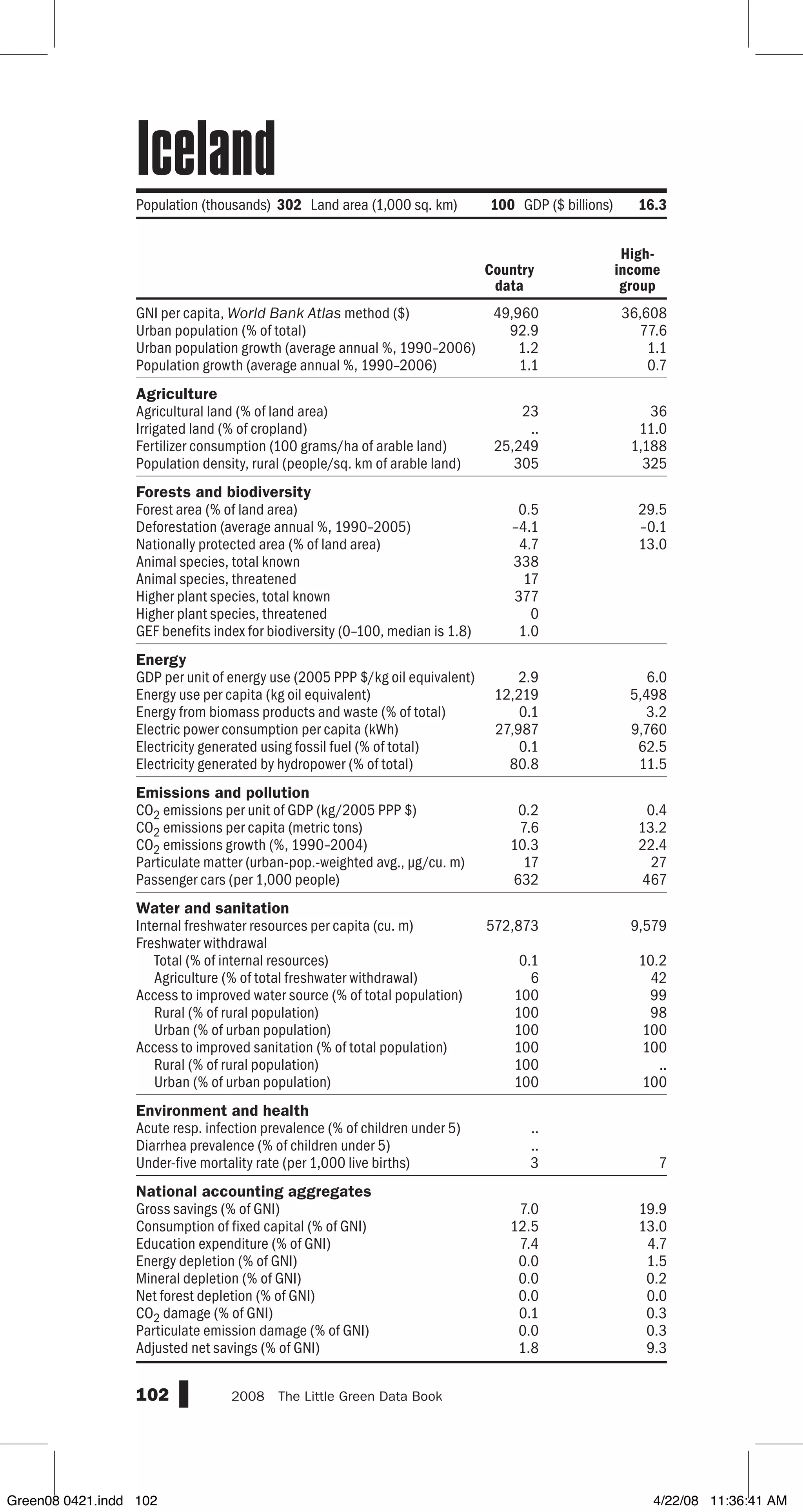 GNI per capita, World Bank Atlas method ($)
Urban population (% of total)
Urban population growth (average annual %, 1990–2006)
Population growth (average annual %, 1990–2006)
Agriculture
Agricultural land (% of land area)
Irrigated land (% of cropland)
Fertilizer consumption (100 grams/ha of arable land)
Population density, rural (people/sq. km of arable land)
Forests and biodiversity
Forest area (% of land area)
Deforestation (average annual %, 1990–2005)
Nationally protected area (% of land area)
Animal species, total known
Animal species, threatened
Higher plant species, total known
Higher plant species, threatened
GEF benefits index for biodiversity (0–100, median is 1.8)
Energy
GDP per unit of energy use (2005 PPP $/kg oil equivalent)
Energy use per capita (kg oil equivalent)
Energy from biomass products and waste (% of total)
Electric power consumption per capita (kWh)
Electricity generated using fossil fuel (% of total)
Electricity generated by hydropower (% of total)
Emissions and pollution
CO2 emissions per unit of GDP (kg/2005 PPP $)
CO2 emissions per capita (metric tons)
CO2 emissions growth (%, 1990–2004)
Particulate matter (urban-pop.-weighted avg., µg/cu. m)
Passenger cars (per 1,000 people)
Water and sanitation
Internal freshwater resources per capita (cu. m)
Freshwater withdrawal
Total (% of internal resources)
Agriculture (% of total freshwater withdrawal)
Access to improved water source (% of total population)
Rural (% of rural population)
Urban (% of urban population)
Access to improved sanitation (% of total population)
Rural (% of rural population)
Urban (% of urban population)
Environment and health
Acute resp. infection prevalence (% of children under 5)
Diarrhea prevalence (% of children under 5)
Under-five mortality rate (per 1,000 live births)
National accounting aggregates
Gross savings (% of GNI)
Consumption of fixed capital (% of GNI)
Education expenditure (% of GNI)
Energy depletion (% of GNI)
Mineral depletion (% of GNI)
Net forest depletion (% of GNI)
CO2 damage (% of GNI)
Particulate emission damage (% of GNI)
Adjusted net savings (% of GNI)
102 2008  The Little Green Data Book
49,960 36,608
92.9 77.6
1.2 1.1
1.1 0.7
23 36
.. 11.0
25,249 1,188
305 325
0.5 29.5
–4.1 –0.1
4.7 13.0
338
17
377
0
1.0
2.9 6.0
12,219 5,498
0.1 3.2
27,987 9,760
0.1 62.5
80.8 11.5
0.2 0.4
7.6 13.2
10.3 22.4
17 27
632 467
572,873 9,579
0.1 10.2
6 42
100 99
100 98
100 100
100 100
100 ..
100 100
..
..
3 7
7.0 19.9
12.5 13.0
7.4 4.7
0.0 1.5
0.0 0.2
0.0 0.0
0.1 0.3
0.0 0.3
1.8 9.3
Country
data
High-
income
group
Population (thousands) 302 Land area (1,000 sq. km) 100 GDP ($ billions) 16.3
Iceland
Green08 0421.indd 102 4/22/08 11:36:41 AM
 
