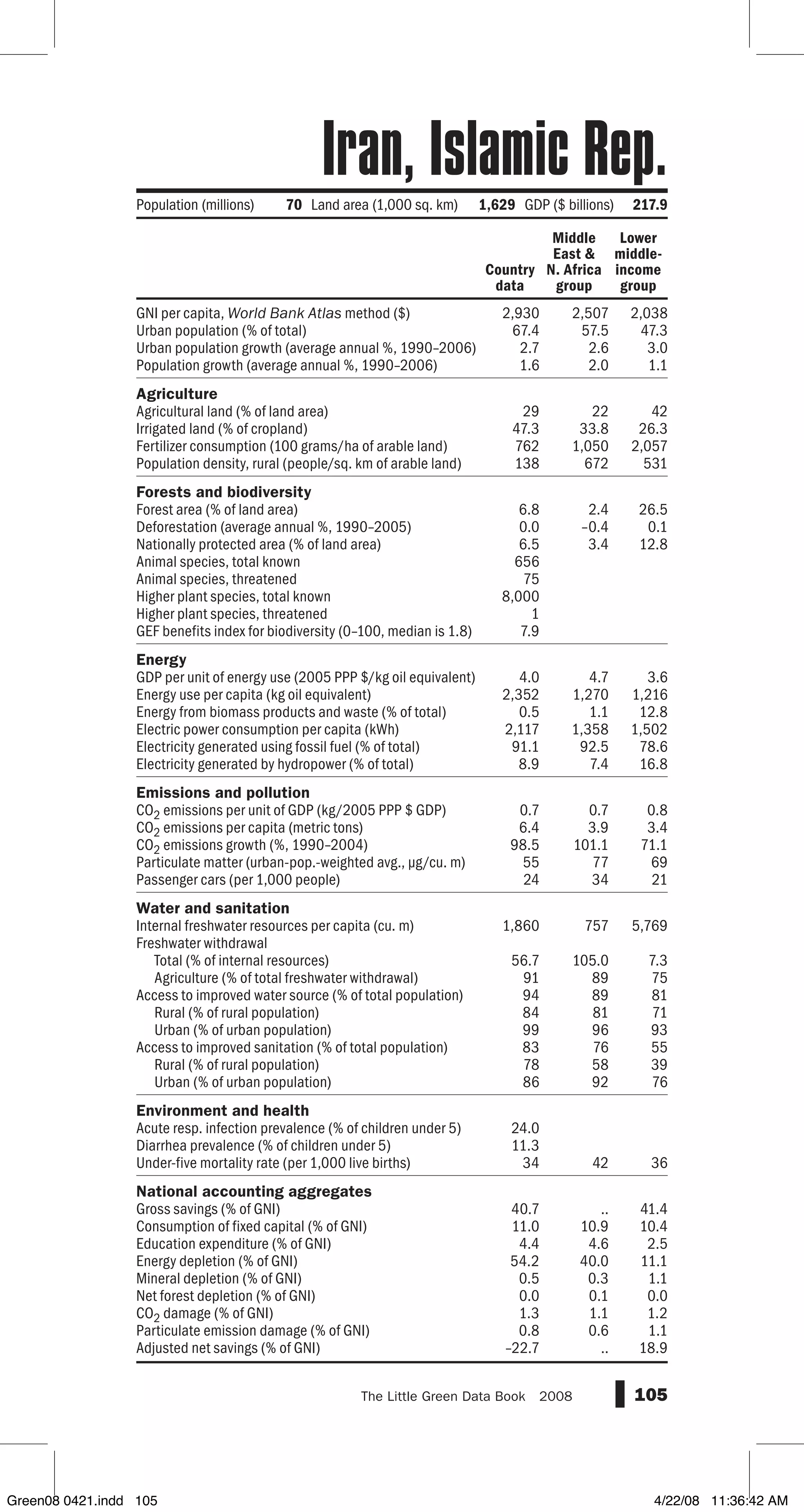 GNI per capita, World Bank Atlas method ($)
Urban population (% of total)
Urban population growth (average annual %, 1990–2006)
Population growth (average annual %, 1990–2006)
Agriculture
Agricultural land (% of land area)
Irrigated land (% of cropland)
Fertilizer consumption (100 grams/ha of arable land)
Population density, rural (people/sq. km of arable land)
Forests and biodiversity
Forest area (% of land area)
Deforestation (average annual %, 1990–2005)
Nationally protected area (% of land area)
Animal species, total known
Animal species, threatened
Higher plant species, total known
Higher plant species, threatened
GEF benefits index for biodiversity (0–100, median is 1.8)
Energy
GDP per unit of energy use (2005 PPP $/kg oil equivalent)
Energy use per capita (kg oil equivalent)
Energy from biomass products and waste (% of total)
Electric power consumption per capita (kWh)
Electricity generated using fossil fuel (% of total)
Electricity generated by hydropower (% of total)
Emissions and pollution
CO2 emissions per unit of GDP (kg/2005 PPP $ GDP)
CO2 emissions per capita (metric tons)
CO2 emissions growth (%, 1990–2004)
Particulate matter (urban-pop.-weighted avg., µg/cu. m)
Passenger cars (per 1,000 people)
Water and sanitation
Internal freshwater resources per capita (cu. m)
Freshwater withdrawal
Total (% of internal resources)
Agriculture (% of total freshwater withdrawal)
Access to improved water source (% of total population)
Rural (% of rural population)
Urban (% of urban population)
Access to improved sanitation (% of total population)
Rural (% of rural population)
Urban (% of urban population)
Environment and health
Acute resp. infection prevalence (% of children under 5)
Diarrhea prevalence (% of children under 5)
Under-five mortality rate (per 1,000 live births)
National accounting aggregates
Gross savings (% of GNI)
Consumption of fixed capital (% of GNI)
Education expenditure (% of GNI)
Energy depletion (% of GNI)
Mineral depletion (% of GNI)
Net forest depletion (% of GNI)
CO2 damage (% of GNI)
Particulate emission damage (% of GNI)
Adjusted net savings (% of GNI)
105The Little Green Data Book  2008
Country
data
Middle
East 
N. Africa
group
Lower
middle-
income
group
Population (millions) 70 Land area (1,000 sq. km) 1,629 GDP ($ billions) 217.9
2,930 2,507 2,038
67.4 57.5 47.3
2.7 2.6 3.0
1.6 2.0 1.1
29 22 42
47.3 33.8 26.3
762 1,050 2,057
138 672 531
6.8 2.4 26.5
0.0 –0.4 0.1
6.5 3.4 12.8
656
75
8,000
1
7.9
4.0 4.7 3.6
2,352 1,270 1,216
0.5 1.1 12.8
2,117 1,358 1,502
91.1 92.5 78.6
8.9 7.4 16.8
0.7 0.7 0.8
6.4 3.9 3.4
98.5 101.1 71.1
55 77 69
24 34 21
1,860 757 5,769
56.7 105.0 7.3
91 89 75
94 89 81
84 81 71
99 96 93
83 76 55
78 58 39
86 92 76
24.0
11.3
34 42 36
40.7 .. 41.4
11.0 10.9 10.4
4.4 4.6 2.5
54.2 40.0 11.1
0.5 0.3 1.1
0.0 0.1 0.0
1.3 1.1 1.2
0.8 0.6 1.1
–22.7 .. 18.9
Iran, Islamic Rep.
Green08 0421.indd 105 4/22/08 11:36:42 AM
 