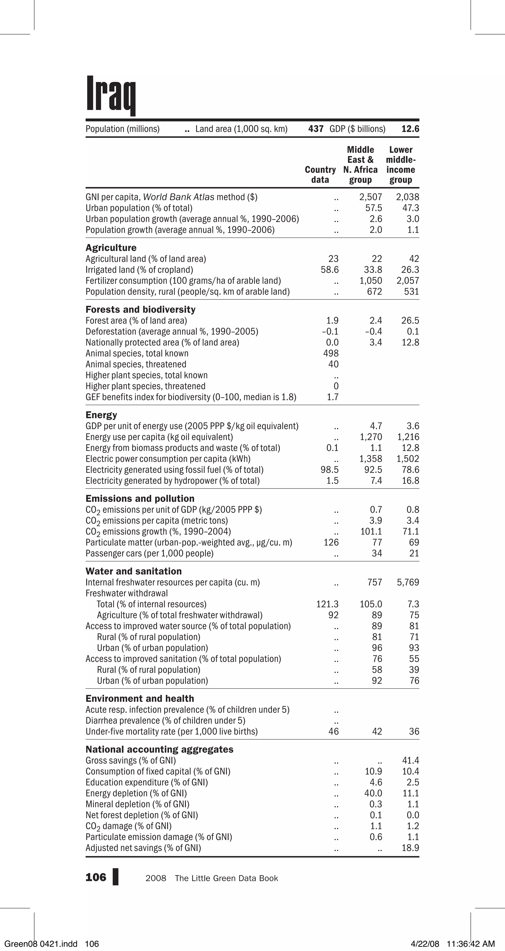 GNI per capita, World Bank Atlas method ($)
Urban population (% of total)
Urban population growth (average annual %, 1990–2006)
Population growth (average annual %, 1990–2006)
Agriculture
Agricultural land (% of land area)
Irrigated land (% of cropland)
Fertilizer consumption (100 grams/ha of arable land)
Population density, rural (people/sq. km of arable land)
Forests and biodiversity
Forest area (% of land area)
Deforestation (average annual %, 1990–2005)
Nationally protected area (% of land area)
Animal species, total known
Animal species, threatened
Higher plant species, total known
Higher plant species, threatened
GEF benefits index for biodiversity (0–100, median is 1.8)
Energy
GDP per unit of energy use (2005 PPP $/kg oil equivalent)
Energy use per capita (kg oil equivalent)
Energy from biomass products and waste (% of total)
Electric power consumption per capita (kWh)
Electricity generated using fossil fuel (% of total)
Electricity generated by hydropower (% of total)
Emissions and pollution
CO2 emissions per unit of GDP (kg/2005 PPP $)
CO2 emissions per capita (metric tons)
CO2 emissions growth (%, 1990–2004)
Particulate matter (urban-pop.-weighted avg., µg/cu. m)
Passenger cars (per 1,000 people)
Water and sanitation
Internal freshwater resources per capita (cu. m)
Freshwater withdrawal
Total (% of internal resources)
Agriculture (% of total freshwater withdrawal)
Access to improved water source (% of total population)
Rural (% of rural population)
Urban (% of urban population)
Access to improved sanitation (% of total population)
Rural (% of rural population)
Urban (% of urban population)
Environment and health
Acute resp. infection prevalence (% of children under 5)
Diarrhea prevalence (% of children under 5)
Under-five mortality rate (per 1,000 live births)
National accounting aggregates
Gross savings (% of GNI)
Consumption of fixed capital (% of GNI)
Education expenditure (% of GNI)
Energy depletion (% of GNI)
Mineral depletion (% of GNI)
Net forest depletion (% of GNI)
CO2 damage (% of GNI)
Particulate emission damage (% of GNI)
Adjusted net savings (% of GNI)
106 2008  The Little Green Data Book
Population (millions) .. Land area (1,000 sq. km) 437 GDP ($ billions) 12.6
Country
data
Middle
East 
N. Africa
group
Lower
middle-
income
group
.. 2,507 2,038
.. 57.5 47.3
.. 2.6 3.0
.. 2.0 1.1
23 22 42
58.6 33.8 26.3
.. 1,050 2,057
.. 672 531
1.9 2.4 26.5
–0.1 –0.4 0.1
0.0 3.4 12.8
498
40
..
0
1.7
.. 4.7 3.6
.. 1,270 1,216
0.1 1.1 12.8
.. 1,358 1,502
98.5 92.5 78.6
1.5 7.4 16.8
.. 0.7 0.8
.. 3.9 3.4
.. 101.1 71.1
126 77 69
.. 34 21
.. 757 5,769
121.3 105.0 7.3
92 89 75
.. 89 81
.. 81 71
.. 96 93
.. 76 55
.. 58 39
.. 92 76
..
..
46 42 36
.. .. 41.4
.. 10.9 10.4
.. 4.6 2.5
.. 40.0 11.1
.. 0.3 1.1
.. 0.1 0.0
.. 1.1 1.2
.. 0.6 1.1
.. .. 18.9
Iraq
Green08 0421.indd 106 4/22/08 11:36:42 AM
 