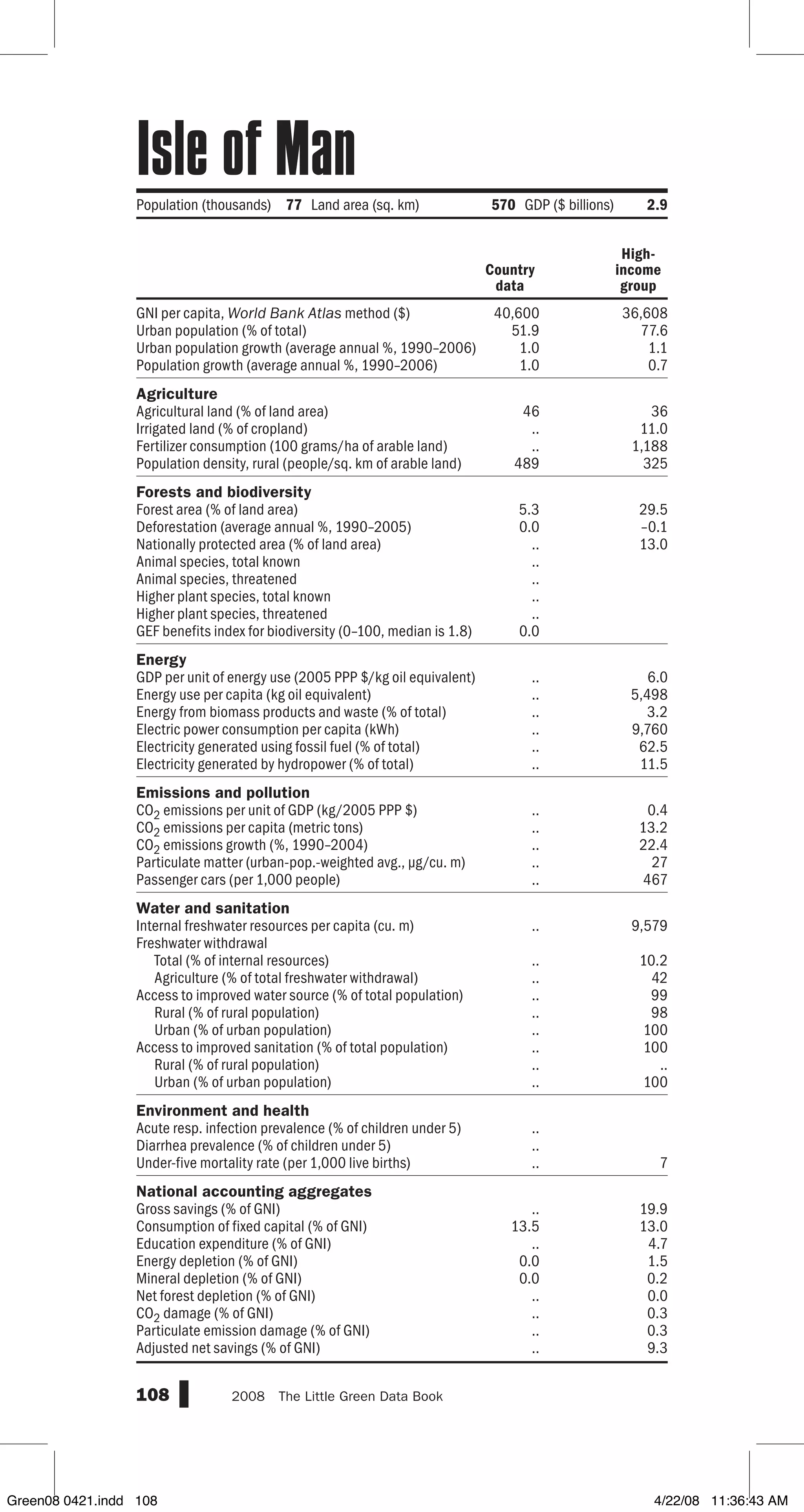 GNI per capita, World Bank Atlas method ($)
Urban population (% of total)
Urban population growth (average annual %, 1990–2006)
Population growth (average annual %, 1990–2006)
Agriculture
Agricultural land (% of land area)
Irrigated land (% of cropland)
Fertilizer consumption (100 grams/ha of arable land)
Population density, rural (people/sq. km of arable land)
Forests and biodiversity
Forest area (% of land area)
Deforestation (average annual %, 1990–2005)
Nationally protected area (% of land area)
Animal species, total known
Animal species, threatened
Higher plant species, total known
Higher plant species, threatened
GEF benefits index for biodiversity (0–100, median is 1.8)
Energy
GDP per unit of energy use (2005 PPP $/kg oil equivalent)
Energy use per capita (kg oil equivalent)
Energy from biomass products and waste (% of total)
Electric power consumption per capita (kWh)
Electricity generated using fossil fuel (% of total)
Electricity generated by hydropower (% of total)
Emissions and pollution
CO2 emissions per unit of GDP (kg/2005 PPP $)
CO2 emissions per capita (metric tons)
CO2 emissions growth (%, 1990–2004)
Particulate matter (urban-pop.-weighted avg., µg/cu. m)
Passenger cars (per 1,000 people)
Water and sanitation
Internal freshwater resources per capita (cu. m)
Freshwater withdrawal
Total (% of internal resources)
Agriculture (% of total freshwater withdrawal)
Access to improved water source (% of total population)
Rural (% of rural population)
Urban (% of urban population)
Access to improved sanitation (% of total population)
Rural (% of rural population)
Urban (% of urban population)
Environment and health
Acute resp. infection prevalence (% of children under 5)
Diarrhea prevalence (% of children under 5)
Under-five mortality rate (per 1,000 live births)
National accounting aggregates
Gross savings (% of GNI)
Consumption of fixed capital (% of GNI)
Education expenditure (% of GNI)
Energy depletion (% of GNI)
Mineral depletion (% of GNI)
Net forest depletion (% of GNI)
CO2 damage (% of GNI)
Particulate emission damage (% of GNI)
Adjusted net savings (% of GNI)
108 2008  The Little Green Data Book
40,600 36,608
51.9 77.6
1.0 1.1
1.0 0.7
46 36
.. 11.0
.. 1,188
489 325
5.3 29.5
0.0 –0.1
.. 13.0
..
..
..
..
0.0
.. 6.0
.. 5,498
.. 3.2
.. 9,760
.. 62.5
.. 11.5
.. 0.4
.. 13.2
.. 22.4
.. 27
.. 467
.. 9,579
.. 10.2
.. 42
.. 99
.. 98
.. 100
.. 100
.. ..
.. 100
..
..
.. 7
.. 19.9
13.5 13.0
.. 4.7
0.0 1.5
0.0 0.2
.. 0.0
.. 0.3
.. 0.3
.. 9.3
Country
data
High-
income
group
Population (thousands) 77 Land area (sq. km) 570 GDP ($ billions) 2.9
Isle of Man
Green08 0421.indd 108 4/22/08 11:36:43 AM
 