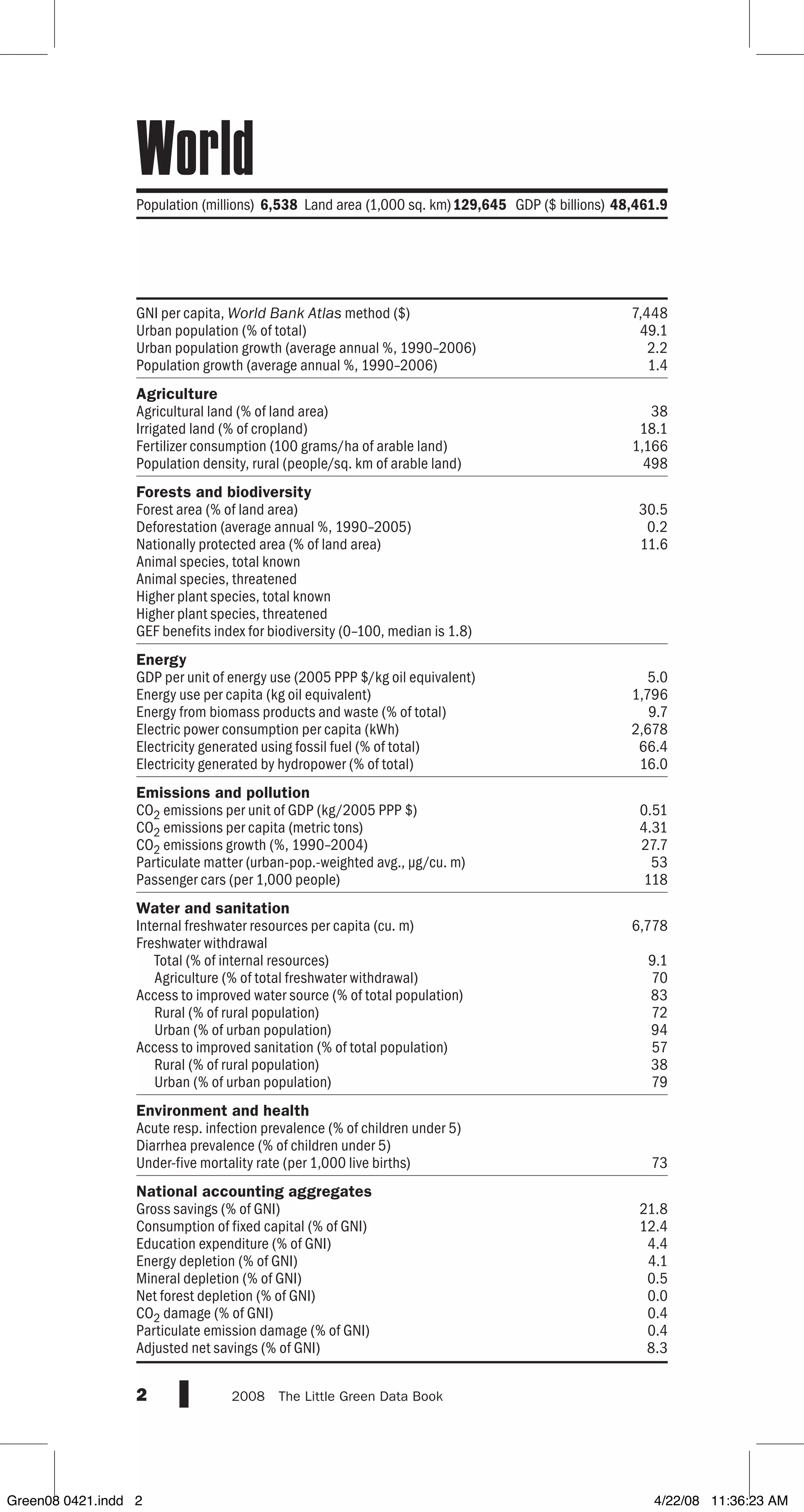 GNI per capita, World Bank Atlas method ($)
Urban population (% of total)
Urban population growth (average annual %, 1990–2006)
Population growth (average annual %, 1990–2006)
Agriculture
Agricultural land (% of land area)
Irrigated land (% of cropland)
Fertilizer consumption (100 grams/ha of arable land)
Population density, rural (people/sq. km of arable land)
Forests and biodiversity
Forest area (% of land area)
Deforestation (average annual %, 1990–2005)
Nationally protected area (% of land area)
Animal species, total known
Animal species, threatened
Higher plant species, total known
Higher plant species, threatened
GEF benefits index for biodiversity (0–100, median is 1.8)
Energy
GDP per unit of energy use (2005 PPP $/kg oil equivalent)
Energy use per capita (kg oil equivalent)
Energy from biomass products and waste (% of total)
Electric power consumption per capita (kWh)
Electricity generated using fossil fuel (% of total)
Electricity generated by hydropower (% of total)
Emissions and pollution
CO2 emissions per unit of GDP (kg/2005 PPP $)
CO2 emissions per capita (metric tons)
CO2 emissions growth (%, 1990–2004)
Particulate matter (urban-pop.-weighted avg., µg/cu. m)
Passenger cars (per 1,000 people)
Water and sanitation
Internal freshwater resources per capita (cu. m)
Freshwater withdrawal
Total (% of internal resources)
Agriculture (% of total freshwater withdrawal)
Access to improved water source (% of total population)
Rural (% of rural population)
Urban (% of urban population)
Access to improved sanitation (% of total population)
Rural (% of rural population)
Urban (% of urban population)
Environment and health
Acute resp. infection prevalence (% of children under 5)
Diarrhea prevalence (% of children under 5)
Under-five mortality rate (per 1,000 live births)
National accounting aggregates
Gross savings (% of GNI)
Consumption of fixed capital (% of GNI)
Education expenditure (% of GNI)
Energy depletion (% of GNI)
Mineral depletion (% of GNI)
Net forest depletion (% of GNI)
CO2 damage (% of GNI)
Particulate emission damage (% of GNI)
Adjusted net savings (% of GNI)
2 2008  The Little Green Data Book
Population (millions)6,538 Land area (1,000 sq. km)129,645 GDP ($ billions)48,461.9
7,448
49.1
2.2
1.4
38
18.1
1,166
498
30.5
0.2
11.6
5.0
1,796
9.7
2,678
66.4
16.0
0.51
4.31
27.7
53
118
6,778
9.1
70
83
72
94
57
38
79
73
21.8
12.4
4.4
4.1
0.5
0.0
0.4
0.4
8.3
World
Green08 0421.indd 2 4/22/08 11:36:23 AM
 