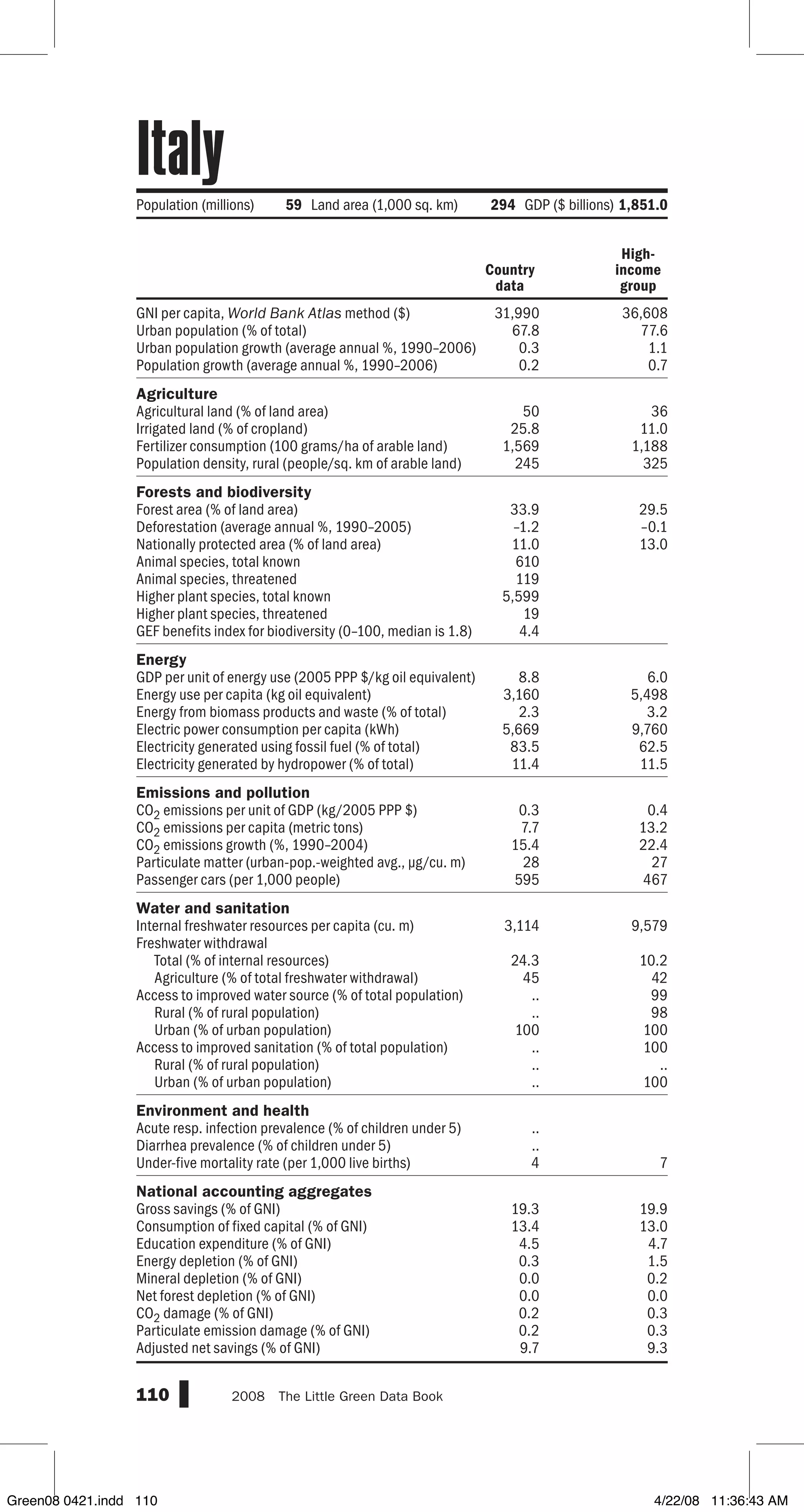 GNI per capita, World Bank Atlas method ($)
Urban population (% of total)
Urban population growth (average annual %, 1990–2006)
Population growth (average annual %, 1990–2006)
Agriculture
Agricultural land (% of land area)
Irrigated land (% of cropland)
Fertilizer consumption (100 grams/ha of arable land)
Population density, rural (people/sq. km of arable land)
Forests and biodiversity
Forest area (% of land area)
Deforestation (average annual %, 1990–2005)
Nationally protected area (% of land area)
Animal species, total known
Animal species, threatened
Higher plant species, total known
Higher plant species, threatened
GEF benefits index for biodiversity (0–100, median is 1.8)
Energy
GDP per unit of energy use (2005 PPP $/kg oil equivalent)
Energy use per capita (kg oil equivalent)
Energy from biomass products and waste (% of total)
Electric power consumption per capita (kWh)
Electricity generated using fossil fuel (% of total)
Electricity generated by hydropower (% of total)
Emissions and pollution
CO2 emissions per unit of GDP (kg/2005 PPP $)
CO2 emissions per capita (metric tons)
CO2 emissions growth (%, 1990–2004)
Particulate matter (urban-pop.-weighted avg., µg/cu. m)
Passenger cars (per 1,000 people)
Water and sanitation
Internal freshwater resources per capita (cu. m)
Freshwater withdrawal
Total (% of internal resources)
Agriculture (% of total freshwater withdrawal)
Access to improved water source (% of total population)
Rural (% of rural population)
Urban (% of urban population)
Access to improved sanitation (% of total population)
Rural (% of rural population)
Urban (% of urban population)
Environment and health
Acute resp. infection prevalence (% of children under 5)
Diarrhea prevalence (% of children under 5)
Under-five mortality rate (per 1,000 live births)
National accounting aggregates
Gross savings (% of GNI)
Consumption of fixed capital (% of GNI)
Education expenditure (% of GNI)
Energy depletion (% of GNI)
Mineral depletion (% of GNI)
Net forest depletion (% of GNI)
CO2 damage (% of GNI)
Particulate emission damage (% of GNI)
Adjusted net savings (% of GNI)
110 2008  The Little Green Data Book
31,990 36,608
67.8 77.6
0.3 1.1
0.2 0.7
50 36
25.8 11.0
1,569 1,188
245 325
33.9 29.5
–1.2 –0.1
11.0 13.0
610
119
5,599
19
4.4
8.8 6.0
3,160 5,498
2.3 3.2
5,669 9,760
83.5 62.5
11.4 11.5
0.3 0.4
7.7 13.2
15.4 22.4
28 27
595 467
3,114 9,579
24.3 10.2
45 42
.. 99
.. 98
100 100
.. 100
.. ..
.. 100
..
..
4 7
19.3 19.9
13.4 13.0
4.5 4.7
0.3 1.5
0.0 0.2
0.0 0.0
0.2 0.3
0.2 0.3
9.7 9.3
Population (millions) 59 Land area (1,000 sq. km) 294 GDP ($ billions)1,851.0
Country
data
High-
income
group
Italy
Green08 0421.indd 110 4/22/08 11:36:43 AM
 