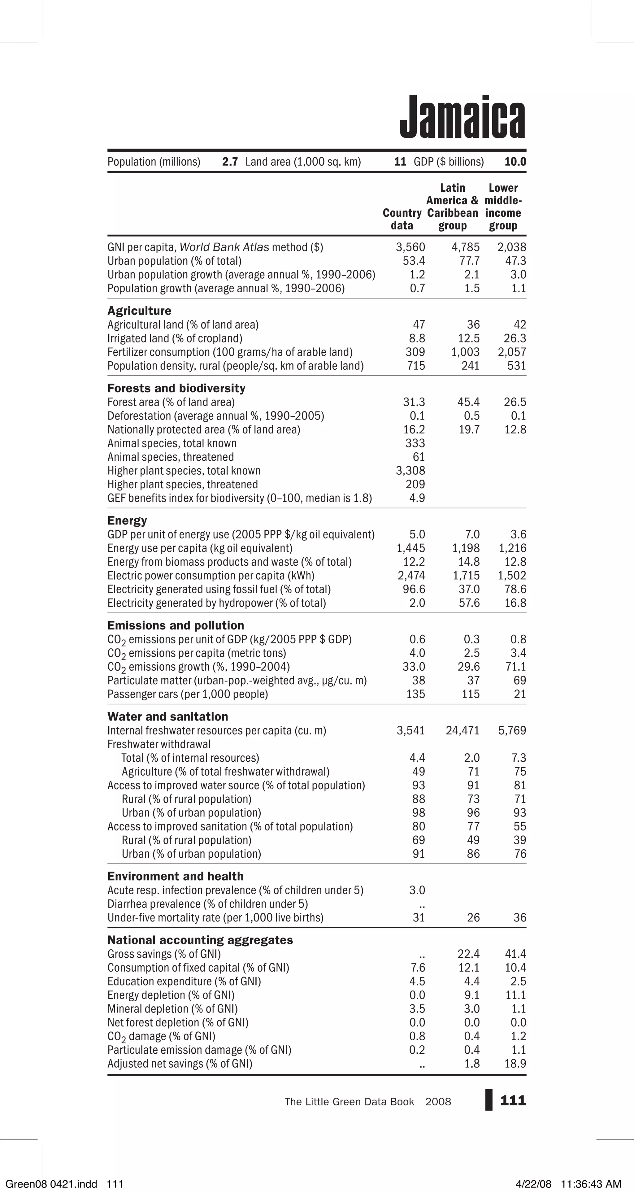 GNI per capita, World Bank Atlas method ($)
Urban population (% of total)
Urban population growth (average annual %, 1990–2006)
Population growth (average annual %, 1990–2006)
Agriculture
Agricultural land (% of land area)
Irrigated land (% of cropland)
Fertilizer consumption (100 grams/ha of arable land)
Population density, rural (people/sq. km of arable land)
Forests and biodiversity
Forest area (% of land area)
Deforestation (average annual %, 1990–2005)
Nationally protected area (% of land area)
Animal species, total known
Animal species, threatened
Higher plant species, total known
Higher plant species, threatened
GEF benefits index for biodiversity (0–100, median is 1.8)
Energy
GDP per unit of energy use (2005 PPP $/kg oil equivalent)
Energy use per capita (kg oil equivalent)
Energy from biomass products and waste (% of total)
Electric power consumption per capita (kWh)
Electricity generated using fossil fuel (% of total)
Electricity generated by hydropower (% of total)
Emissions and pollution
CO2 emissions per unit of GDP (kg/2005 PPP $ GDP)
CO2 emissions per capita (metric tons)
CO2 emissions growth (%, 1990–2004)
Particulate matter (urban-pop.-weighted avg., µg/cu. m)
Passenger cars (per 1,000 people)
Water and sanitation
Internal freshwater resources per capita (cu. m)
Freshwater withdrawal
Total (% of internal resources)
Agriculture (% of total freshwater withdrawal)
Access to improved water source (% of total population)
Rural (% of rural population)
Urban (% of urban population)
Access to improved sanitation (% of total population)
Rural (% of rural population)
Urban (% of urban population)
Environment and health
Acute resp. infection prevalence (% of children under 5)
Diarrhea prevalence (% of children under 5)
Under-five mortality rate (per 1,000 live births)
National accounting aggregates
Gross savings (% of GNI)
Consumption of fixed capital (% of GNI)
Education expenditure (% of GNI)
Energy depletion (% of GNI)
Mineral depletion (% of GNI)
Net forest depletion (% of GNI)
CO2 damage (% of GNI)
Particulate emission damage (% of GNI)
Adjusted net savings (% of GNI)
111The Little Green Data Book  2008
3,560 4,785 2,038
53.4 77.7 47.3
1.2 2.1 3.0
0.7 1.5 1.1
47 36 42
8.8 12.5 26.3
309 1,003 2,057
715 241 531
31.3 45.4 26.5
0.1 0.5 0.1
16.2 19.7 12.8
333
61
3,308
209
4.9
5.0 7.0 3.6
1,445 1,198 1,216
12.2 14.8 12.8
2,474 1,715 1,502
96.6 37.0 78.6
2.0 57.6 16.8
0.6 0.3 0.8
4.0 2.5 3.4
33.0 29.6 71.1
38 37 69
135 115 21
3,541 24,471 5,769
4.4 2.0 7.3
49 71 75
93 91 81
88 73 71
98 96 93
80 77 55
69 49 39
91 86 76
3.0
..
31 26 36
.. 22.4 41.4
7.6 12.1 10.4
4.5 4.4 2.5
0.0 9.1 11.1
3.5 3.0 1.1
0.0 0.0 0.0
0.8 0.4 1.2
0.2 0.4 1.1
.. 1.8 18.9
Population (millions) 2.7 Land area (1,000 sq. km) 11 GDP ($ billions) 10.0
Country
data
Latin
America 
Caribbean
group
Lower
middle-
income
group
Jamaica
Green08 0421.indd 111 4/22/08 11:36:43 AM
 