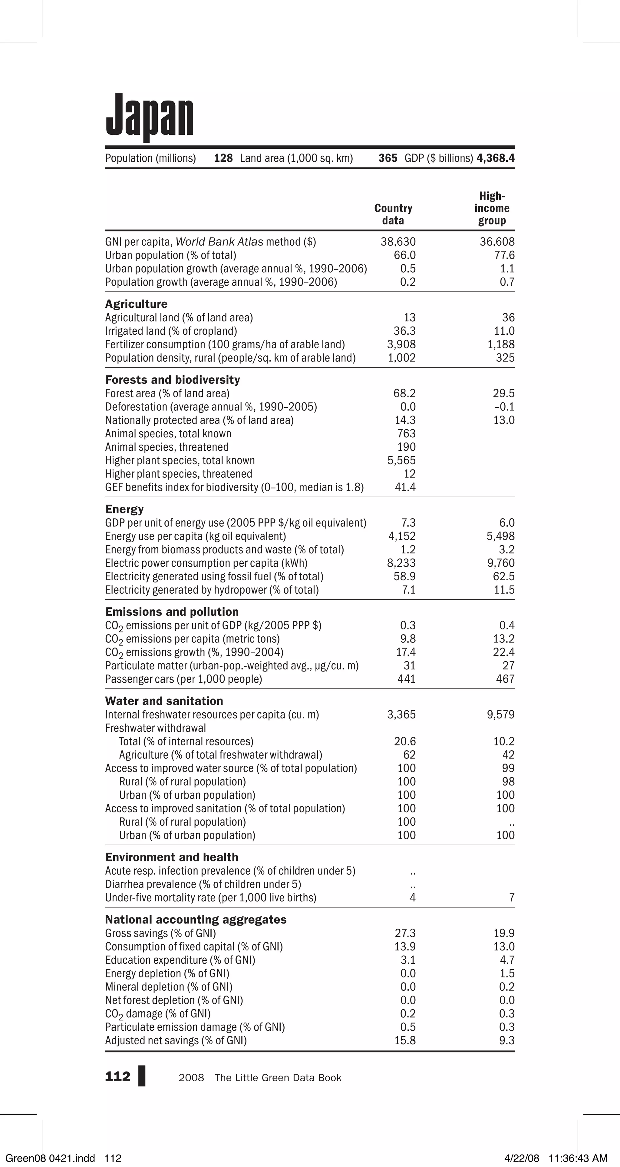 GNI per capita, World Bank Atlas method ($)
Urban population (% of total)
Urban population growth (average annual %, 1990–2006)
Population growth (average annual %, 1990–2006)
Agriculture
Agricultural land (% of land area)
Irrigated land (% of cropland)
Fertilizer consumption (100 grams/ha of arable land)
Population density, rural (people/sq. km of arable land)
Forests and biodiversity
Forest area (% of land area)
Deforestation (average annual %, 1990–2005)
Nationally protected area (% of land area)
Animal species, total known
Animal species, threatened
Higher plant species, total known
Higher plant species, threatened
GEF benefits index for biodiversity (0–100, median is 1.8)
Energy
GDP per unit of energy use (2005 PPP $/kg oil equivalent)
Energy use per capita (kg oil equivalent)
Energy from biomass products and waste (% of total)
Electric power consumption per capita (kWh)
Electricity generated using fossil fuel (% of total)
Electricity generated by hydropower (% of total)
Emissions and pollution
CO2 emissions per unit of GDP (kg/2005 PPP $)
CO2 emissions per capita (metric tons)
CO2 emissions growth (%, 1990–2004)
Particulate matter (urban-pop.-weighted avg., µg/cu. m)
Passenger cars (per 1,000 people)
Water and sanitation
Internal freshwater resources per capita (cu. m)
Freshwater withdrawal
Total (% of internal resources)
Agriculture (% of total freshwater withdrawal)
Access to improved water source (% of total population)
Rural (% of rural population)
Urban (% of urban population)
Access to improved sanitation (% of total population)
Rural (% of rural population)
Urban (% of urban population)
Environment and health
Acute resp. infection prevalence (% of children under 5)
Diarrhea prevalence (% of children under 5)
Under-five mortality rate (per 1,000 live births)
National accounting aggregates
Gross savings (% of GNI)
Consumption of fixed capital (% of GNI)
Education expenditure (% of GNI)
Energy depletion (% of GNI)
Mineral depletion (% of GNI)
Net forest depletion (% of GNI)
CO2 damage (% of GNI)
Particulate emission damage (% of GNI)
Adjusted net savings (% of GNI)
112 2008  The Little Green Data Book
Population (millions) 128 Land area (1,000 sq. km) 365 GDP ($ billions)4,368.4
Country
data
High-
income
group
38,630 36,608
66.0 77.6
0.5 1.1
0.2 0.7
13 36
36.3 11.0
3,908 1,188
1,002 325
68.2 29.5
0.0 –0.1
14.3 13.0
763
190
5,565
12
41.4
7.3 6.0
4,152 5,498
1.2 3.2
8,233 9,760
58.9 62.5
7.1 11.5
0.3 0.4
9.8 13.2
17.4 22.4
31 27
441 467
3,365 9,579
20.6 10.2
62 42
100 99
100 98
100 100
100 100
100 ..
100 100
..
..
4 7
27.3 19.9
13.9 13.0
3.1 4.7
0.0 1.5
0.0 0.2
0.0 0.0
0.2 0.3
0.5 0.3
15.8 9.3
Japan
Green08 0421.indd 112 4/22/08 11:36:43 AM
 