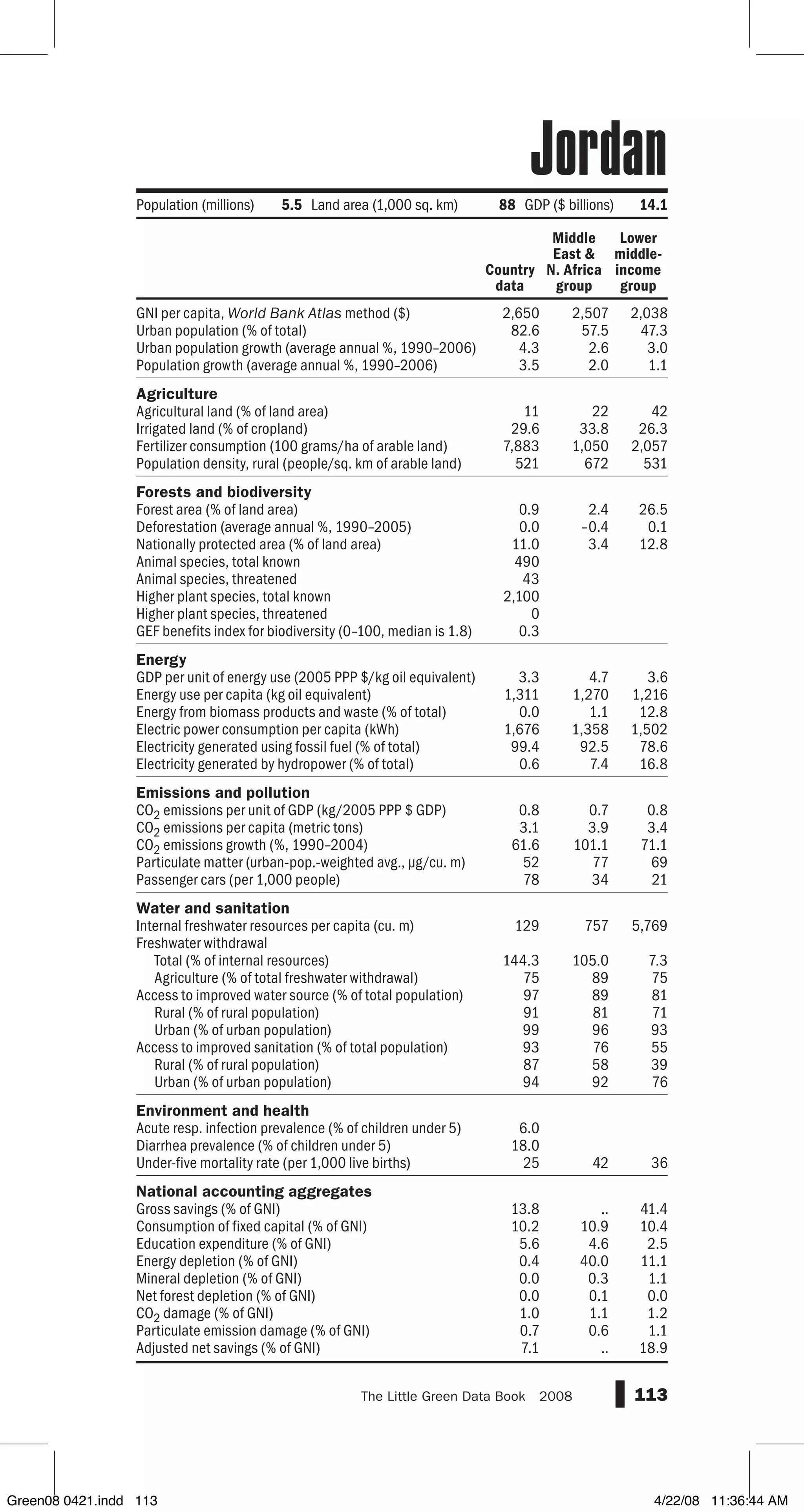 GNI per capita, World Bank Atlas method ($)
Urban population (% of total)
Urban population growth (average annual %, 1990–2006)
Population growth (average annual %, 1990–2006)
Agriculture
Agricultural land (% of land area)
Irrigated land (% of cropland)
Fertilizer consumption (100 grams/ha of arable land)
Population density, rural (people/sq. km of arable land)
Forests and biodiversity
Forest area (% of land area)
Deforestation (average annual %, 1990–2005)
Nationally protected area (% of land area)
Animal species, total known
Animal species, threatened
Higher plant species, total known
Higher plant species, threatened
GEF benefits index for biodiversity (0–100, median is 1.8)
Energy
GDP per unit of energy use (2005 PPP $/kg oil equivalent)
Energy use per capita (kg oil equivalent)
Energy from biomass products and waste (% of total)
Electric power consumption per capita (kWh)
Electricity generated using fossil fuel (% of total)
Electricity generated by hydropower (% of total)
Emissions and pollution
CO2 emissions per unit of GDP (kg/2005 PPP $ GDP)
CO2 emissions per capita (metric tons)
CO2 emissions growth (%, 1990–2004)
Particulate matter (urban-pop.-weighted avg., µg/cu. m)
Passenger cars (per 1,000 people)
Water and sanitation
Internal freshwater resources per capita (cu. m)
Freshwater withdrawal
Total (% of internal resources)
Agriculture (% of total freshwater withdrawal)
Access to improved water source (% of total population)
Rural (% of rural population)
Urban (% of urban population)
Access to improved sanitation (% of total population)
Rural (% of rural population)
Urban (% of urban population)
Environment and health
Acute resp. infection prevalence (% of children under 5)
Diarrhea prevalence (% of children under 5)
Under-five mortality rate (per 1,000 live births)
National accounting aggregates
Gross savings (% of GNI)
Consumption of fixed capital (% of GNI)
Education expenditure (% of GNI)
Energy depletion (% of GNI)
Mineral depletion (% of GNI)
Net forest depletion (% of GNI)
CO2 damage (% of GNI)
Particulate emission damage (% of GNI)
Adjusted net savings (% of GNI)
113The Little Green Data Book  2008
2,650 2,507 2,038
82.6 57.5 47.3
4.3 2.6 3.0
3.5 2.0 1.1
11 22 42
29.6 33.8 26.3
7,883 1,050 2,057
521 672 531
0.9 2.4 26.5
0.0 –0.4 0.1
11.0 3.4 12.8
490
43
2,100
0
0.3
3.3 4.7 3.6
1,311 1,270 1,216
0.0 1.1 12.8
1,676 1,358 1,502
99.4 92.5 78.6
0.6 7.4 16.8
0.8 0.7 0.8
3.1 3.9 3.4
61.6 101.1 71.1
52 77 69
78 34 21
129 757 5,769
144.3 105.0 7.3
75 89 75
97 89 81
91 81 71
99 96 93
93 76 55
87 58 39
94 92 76
6.0
18.0
25 42 36
13.8 .. 41.4
10.2 10.9 10.4
5.6 4.6 2.5
0.4 40.0 11.1
0.0 0.3 1.1
0.0 0.1 0.0
1.0 1.1 1.2
0.7 0.6 1.1
7.1 .. 18.9
Country
data
Middle
East 
N. Africa
group
Lower
middle-
income
group
Population (millions) 5.5 Land area (1,000 sq. km) 88 GDP ($ billions) 14.1
Jordan
Green08 0421.indd 113 4/22/08 11:36:44 AM
 