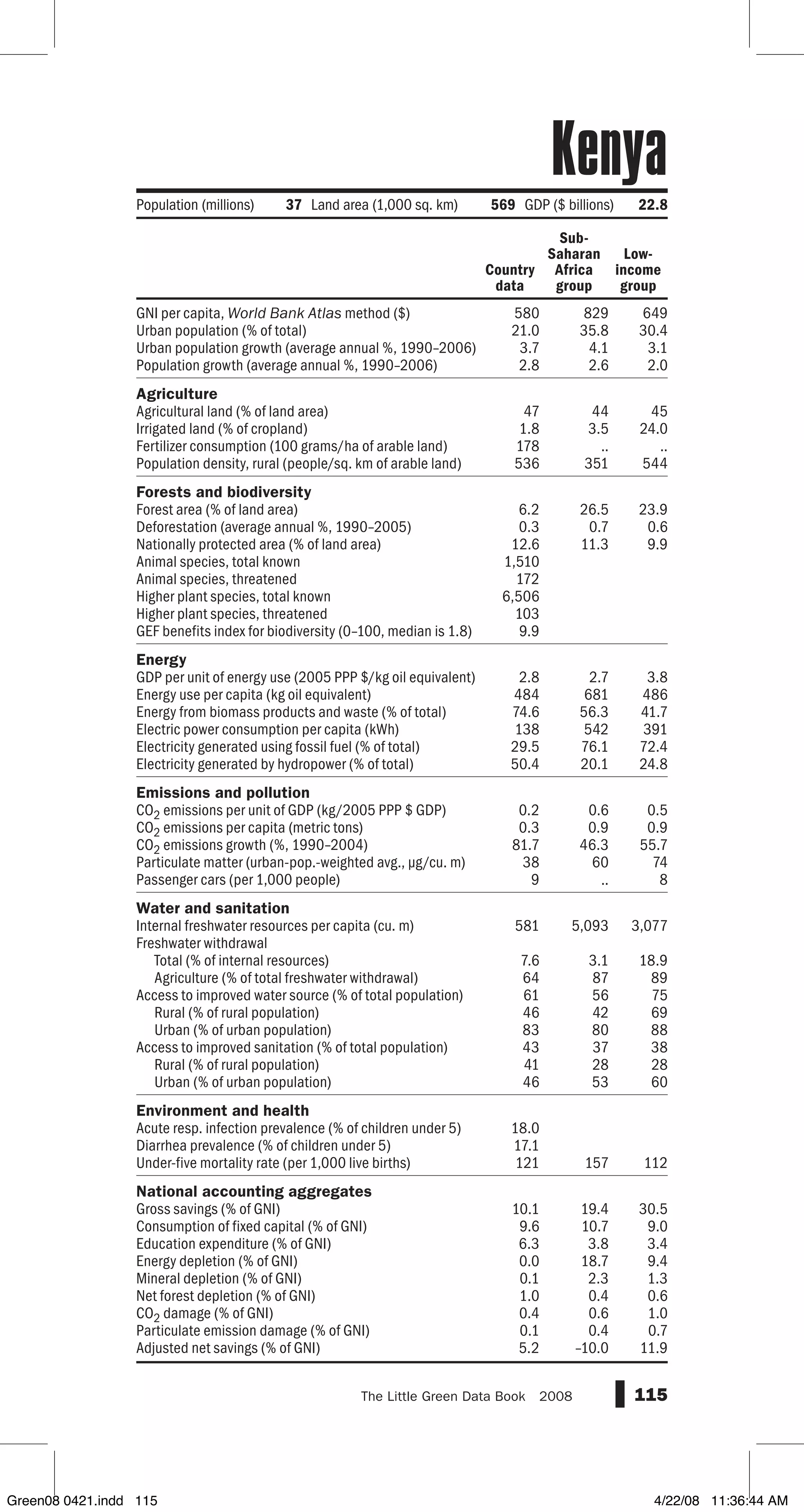 GNI per capita, World Bank Atlas method ($)
Urban population (% of total)
Urban population growth (average annual %, 1990–2006)
Population growth (average annual %, 1990–2006)
Agriculture
Agricultural land (% of land area)
Irrigated land (% of cropland)
Fertilizer consumption (100 grams/ha of arable land)
Population density, rural (people/sq. km of arable land)
Forests and biodiversity
Forest area (% of land area)
Deforestation (average annual %, 1990–2005)
Nationally protected area (% of land area)
Animal species, total known
Animal species, threatened
Higher plant species, total known
Higher plant species, threatened
GEF benefits index for biodiversity (0–100, median is 1.8)
Energy
GDP per unit of energy use (2005 PPP $/kg oil equivalent)
Energy use per capita (kg oil equivalent)
Energy from biomass products and waste (% of total)
Electric power consumption per capita (kWh)
Electricity generated using fossil fuel (% of total)
Electricity generated by hydropower (% of total)
Emissions and pollution
CO2 emissions per unit of GDP (kg/2005 PPP $ GDP)
CO2 emissions per capita (metric tons)
CO2 emissions growth (%, 1990–2004)
Particulate matter (urban-pop.-weighted avg., µg/cu. m)
Passenger cars (per 1,000 people)
Water and sanitation
Internal freshwater resources per capita (cu. m)
Freshwater withdrawal
Total (% of internal resources)
Agriculture (% of total freshwater withdrawal)
Access to improved water source (% of total population)
Rural (% of rural population)
Urban (% of urban population)
Access to improved sanitation (% of total population)
Rural (% of rural population)
Urban (% of urban population)
Environment and health
Acute resp. infection prevalence (% of children under 5)
Diarrhea prevalence (% of children under 5)
Under-five mortality rate (per 1,000 live births)
National accounting aggregates
Gross savings (% of GNI)
Consumption of fixed capital (% of GNI)
Education expenditure (% of GNI)
Energy depletion (% of GNI)
Mineral depletion (% of GNI)
Net forest depletion (% of GNI)
CO2 damage (% of GNI)
Particulate emission damage (% of GNI)
Adjusted net savings (% of GNI)
115The Little Green Data Book  2008
Population (millions) 37 Land area (1,000 sq. km) 569 GDP ($ billions) 22.8
580 829 649
21.0 35.8 30.4
3.7 4.1 3.1
2.8 2.6 2.0
47 44 45
1.8 3.5 24.0
178 .. ..
536 351 544
6.2 26.5 23.9
0.3 0.7 0.6
12.6 11.3 9.9
1,510
172
6,506
103
9.9
2.8 2.7 3.8
484 681 486
74.6 56.3 41.7
138 542 391
29.5 76.1 72.4
50.4 20.1 24.8
0.2 0.6 0.5
0.3 0.9 0.9
81.7 46.3 55.7
38 60 74
9 .. 8
581 5,093 3,077
7.6 3.1 18.9
64 87 89
61 56 75
46 42 69
83 80 88
43 37 38
41 28 28
46 53 60
18.0
17.1
121 157 112
10.1 19.4 30.5
9.6 10.7 9.0
6.3 3.8 3.4
0.0 18.7 9.4
0.1 2.3 1.3
1.0 0.4 0.6
0.4 0.6 1.0
0.1 0.4 0.7
5.2 –10.0 11.9
Country
data
Sub-
Saharan
Africa
group
Low-
income
group
Kenya
Green08 0421.indd 115 4/22/08 11:36:44 AM
 