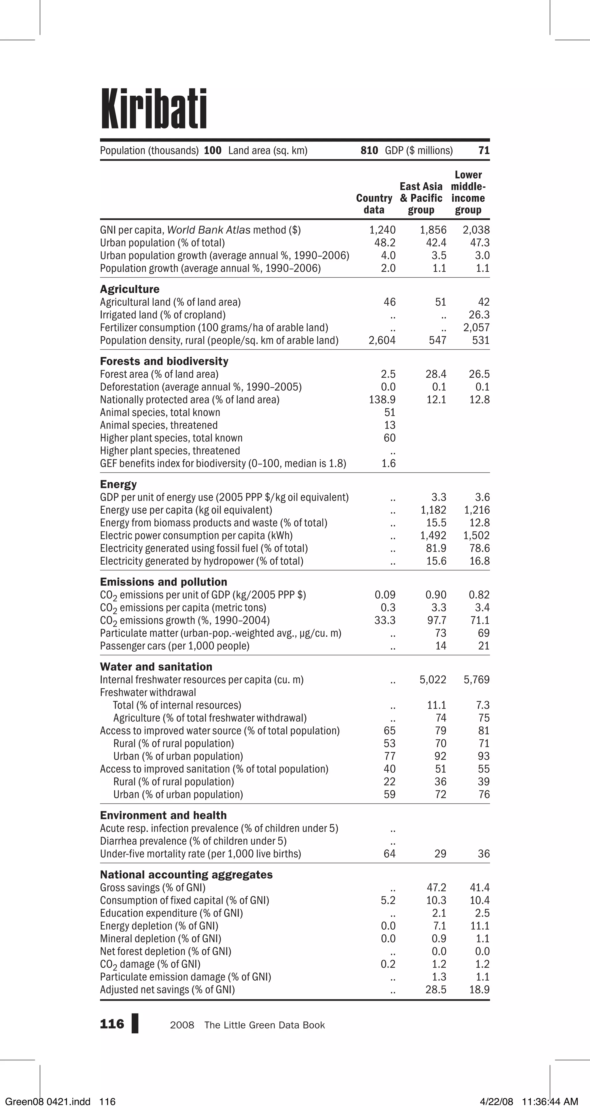 GNI per capita, World Bank Atlas method ($)
Urban population (% of total)
Urban population growth (average annual %, 1990–2006)
Population growth (average annual %, 1990–2006)
Agriculture
Agricultural land (% of land area)
Irrigated land (% of cropland)
Fertilizer consumption (100 grams/ha of arable land)
Population density, rural (people/sq. km of arable land)
Forests and biodiversity
Forest area (% of land area)
Deforestation (average annual %, 1990–2005)
Nationally protected area (% of land area)
Animal species, total known
Animal species, threatened
Higher plant species, total known
Higher plant species, threatened
GEF benefits index for biodiversity (0–100, median is 1.8)
Energy
GDP per unit of energy use (2005 PPP $/kg oil equivalent)
Energy use per capita (kg oil equivalent)
Energy from biomass products and waste (% of total)
Electric power consumption per capita (kWh)
Electricity generated using fossil fuel (% of total)
Electricity generated by hydropower (% of total)
Emissions and pollution
CO2 emissions per unit of GDP (kg/2005 PPP $)
CO2 emissions per capita (metric tons)
CO2 emissions growth (%, 1990–2004)
Particulate matter (urban-pop.-weighted avg., µg/cu. m)
Passenger cars (per 1,000 people)
Water and sanitation
Internal freshwater resources per capita (cu. m)
Freshwater withdrawal
Total (% of internal resources)
Agriculture (% of total freshwater withdrawal)
Access to improved water source (% of total population)
Rural (% of rural population)
Urban (% of urban population)
Access to improved sanitation (% of total population)
Rural (% of rural population)
Urban (% of urban population)
Environment and health
Acute resp. infection prevalence (% of children under 5)
Diarrhea prevalence (% of children under 5)
Under-five mortality rate (per 1,000 live births)
National accounting aggregates
Gross savings (% of GNI)
Consumption of fixed capital (% of GNI)
Education expenditure (% of GNI)
Energy depletion (% of GNI)
Mineral depletion (% of GNI)
Net forest depletion (% of GNI)
CO2 damage (% of GNI)
Particulate emission damage (% of GNI)
Adjusted net savings (% of GNI)
116 2008  The Little Green Data Book
1,240 1,856 2,038
48.2 42.4 47.3
4.0 3.5 3.0
2.0 1.1 1.1
46 51 42
.. .. 26.3
.. .. 2,057
2,604 547 531
2.5 28.4 26.5
0.0 0.1 0.1
138.9 12.1 12.8
51
13
60
..
1.6
.. 3.3 3.6
.. 1,182 1,216
.. 15.5 12.8
.. 1,492 1,502
.. 81.9 78.6
.. 15.6 16.8
0.09 0.90 0.82
0.3 3.3 3.4
33.3 97.7 71.1
.. 73 69
.. 14 21
.. 5,022 5,769
.. 11.1 7.3
.. 74 75
65 79 81
53 70 71
77 92 93
40 51 55
22 36 39
59 72 76
..
..
64 29 36
.. 47.2 41.4
5.2 10.3 10.4
.. 2.1 2.5
0.0 7.1 11.1
0.0 0.9 1.1
.. 0.0 0.0
0.2 1.2 1.2
.. 1.3 1.1
.. 28.5 18.9
Country
data
East Asia
 Pacific
group
Lower
middle-
income
group
Population (thousands) 100 Land area (sq. km) 810 GDP ($ millions) 71
Kiribati
Green08 0421.indd 116 4/22/08 11:36:44 AM
 