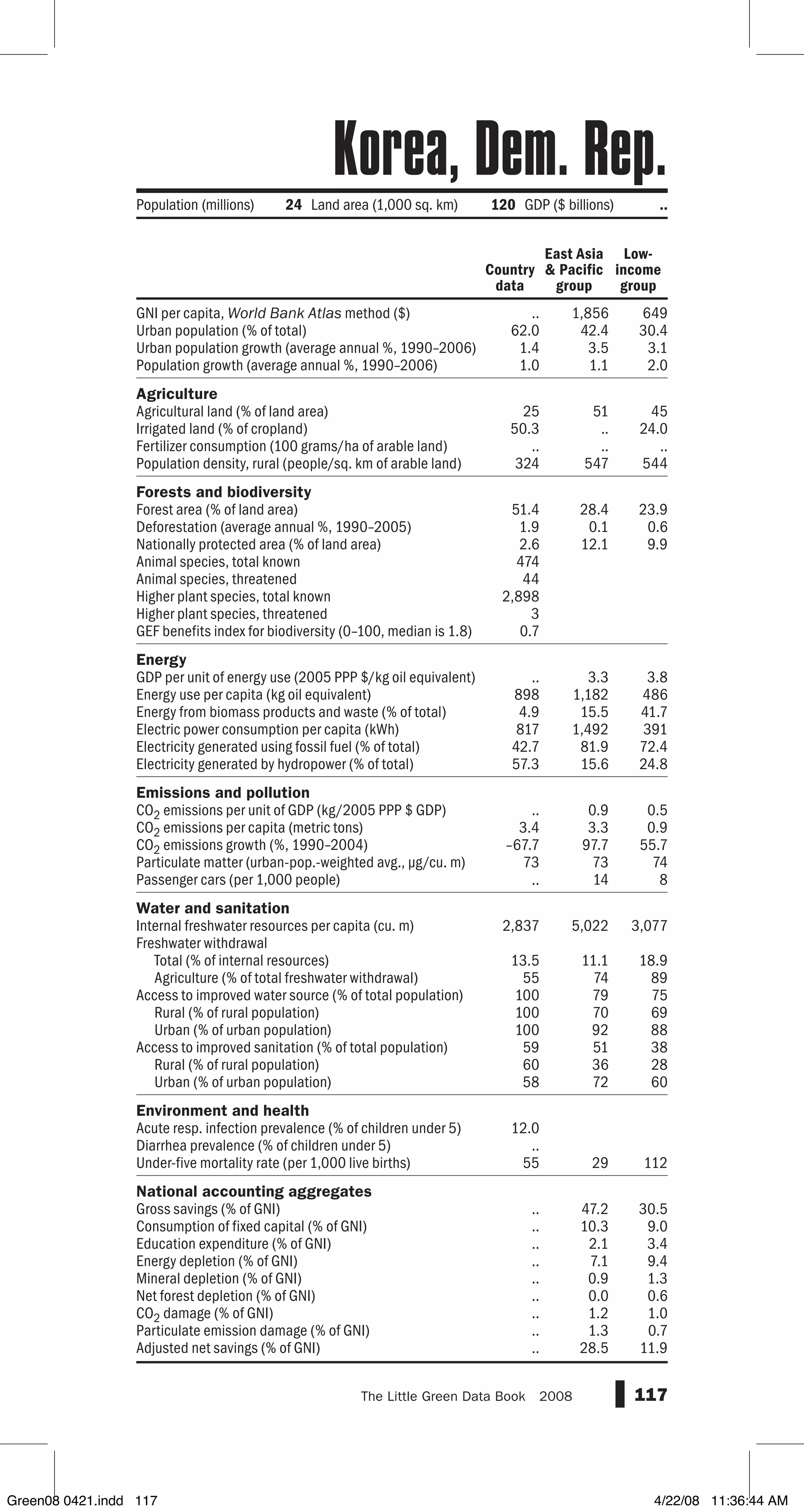 GNI per capita, World Bank Atlas method ($)
Urban population (% of total)
Urban population growth (average annual %, 1990–2006)
Population growth (average annual %, 1990–2006)
Agriculture
Agricultural land (% of land area)
Irrigated land (% of cropland)
Fertilizer consumption (100 grams/ha of arable land)
Population density, rural (people/sq. km of arable land)
Forests and biodiversity
Forest area (% of land area)
Deforestation (average annual %, 1990–2005)
Nationally protected area (% of land area)
Animal species, total known
Animal species, threatened
Higher plant species, total known
Higher plant species, threatened
GEF benefits index for biodiversity (0–100, median is 1.8)
Energy
GDP per unit of energy use (2005 PPP $/kg oil equivalent)
Energy use per capita (kg oil equivalent)
Energy from biomass products and waste (% of total)
Electric power consumption per capita (kWh)
Electricity generated using fossil fuel (% of total)
Electricity generated by hydropower (% of total)
Emissions and pollution
CO2 emissions per unit of GDP (kg/2005 PPP $ GDP)
CO2 emissions per capita (metric tons)
CO2 emissions growth (%, 1990–2004)
Particulate matter (urban-pop.-weighted avg., µg/cu. m)
Passenger cars (per 1,000 people)
Water and sanitation
Internal freshwater resources per capita (cu. m)
Freshwater withdrawal
Total (% of internal resources)
Agriculture (% of total freshwater withdrawal)
Access to improved water source (% of total population)
Rural (% of rural population)
Urban (% of urban population)
Access to improved sanitation (% of total population)
Rural (% of rural population)
Urban (% of urban population)
Environment and health
Acute resp. infection prevalence (% of children under 5)
Diarrhea prevalence (% of children under 5)
Under-five mortality rate (per 1,000 live births)
National accounting aggregates
Gross savings (% of GNI)
Consumption of fixed capital (% of GNI)
Education expenditure (% of GNI)
Energy depletion (% of GNI)
Mineral depletion (% of GNI)
Net forest depletion (% of GNI)
CO2 damage (% of GNI)
Particulate emission damage (% of GNI)
Adjusted net savings (% of GNI)
117The Little Green Data Book  2008
Population (millions) 24 Land area (1,000 sq. km) 120 GDP ($ billions) ..
Country
data
East Asia
 Pacific
group
Low-
income
group
.. 1,856 649
62.0 42.4 30.4
1.4 3.5 3.1
1.0 1.1 2.0
25 51 45
50.3 .. 24.0
.. .. ..
324 547 544
51.4 28.4 23.9
1.9 0.1 0.6
2.6 12.1 9.9
474
44
2,898
3
0.7
.. 3.3 3.8
898 1,182 486
4.9 15.5 41.7
817 1,492 391
42.7 81.9 72.4
57.3 15.6 24.8
.. 0.9 0.5
3.4 3.3 0.9
–67.7 97.7 55.7
73 73 74
.. 14 8
2,837 5,022 3,077
13.5 11.1 18.9
55 74 89
100 79 75
100 70 69
100 92 88
59 51 38
60 36 28
58 72 60
12.0
..
55 29 112
.. 47.2 30.5
.. 10.3 9.0
.. 2.1 3.4
.. 7.1 9.4
.. 0.9 1.3
.. 0.0 0.6
.. 1.2 1.0
.. 1.3 0.7
.. 28.5 11.9
Korea, Dem. Rep.
Green08 0421.indd 117 4/22/08 11:36:44 AM
 