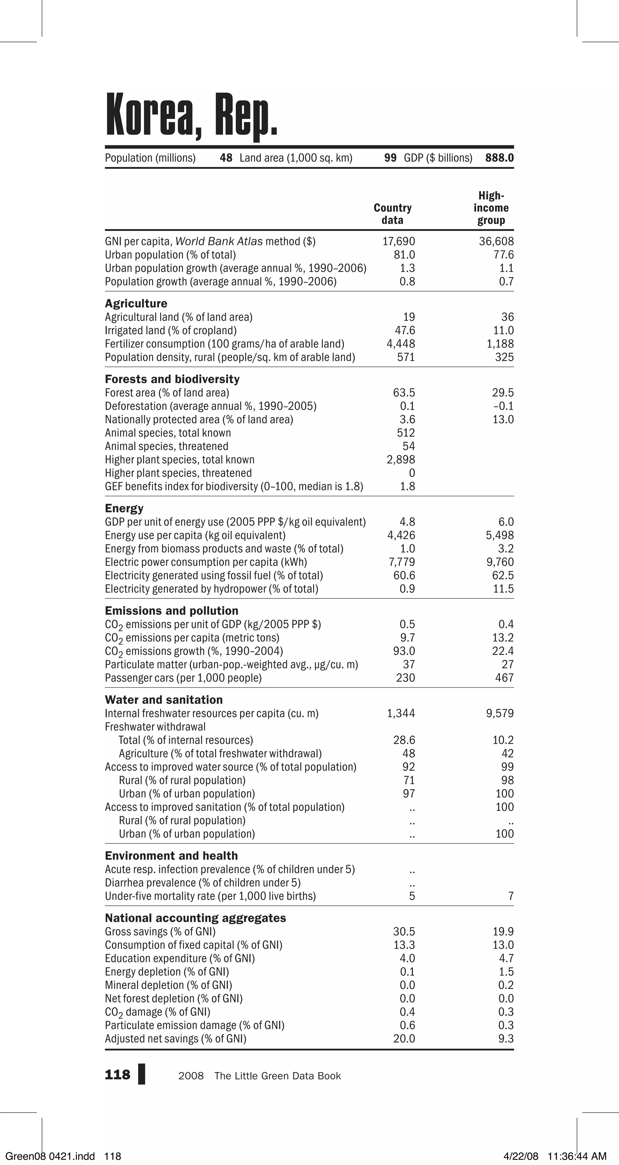 GNI per capita, World Bank Atlas method ($)
Urban population (% of total)
Urban population growth (average annual %, 1990–2006)
Population growth (average annual %, 1990–2006)
Agriculture
Agricultural land (% of land area)
Irrigated land (% of cropland)
Fertilizer consumption (100 grams/ha of arable land)
Population density, rural (people/sq. km of arable land)
Forests and biodiversity
Forest area (% of land area)
Deforestation (average annual %, 1990–2005)
Nationally protected area (% of land area)
Animal species, total known
Animal species, threatened
Higher plant species, total known
Higher plant species, threatened
GEF benefits index for biodiversity (0–100, median is 1.8)
Energy
GDP per unit of energy use (2005 PPP $/kg oil equivalent)
Energy use per capita (kg oil equivalent)
Energy from biomass products and waste (% of total)
Electric power consumption per capita (kWh)
Electricity generated using fossil fuel (% of total)
Electricity generated by hydropower (% of total)
Emissions and pollution
CO2 emissions per unit of GDP (kg/2005 PPP $)
CO2 emissions per capita (metric tons)
CO2 emissions growth (%, 1990–2004)
Particulate matter (urban-pop.-weighted avg., µg/cu. m)
Passenger cars (per 1,000 people)
Water and sanitation
Internal freshwater resources per capita (cu. m)
Freshwater withdrawal
Total (% of internal resources)
Agriculture (% of total freshwater withdrawal)
Access to improved water source (% of total population)
Rural (% of rural population)
Urban (% of urban population)
Access to improved sanitation (% of total population)
Rural (% of rural population)
Urban (% of urban population)
Environment and health
Acute resp. infection prevalence (% of children under 5)
Diarrhea prevalence (% of children under 5)
Under-five mortality rate (per 1,000 live births)
National accounting aggregates
Gross savings (% of GNI)
Consumption of fixed capital (% of GNI)
Education expenditure (% of GNI)
Energy depletion (% of GNI)
Mineral depletion (% of GNI)
Net forest depletion (% of GNI)
CO2 damage (% of GNI)
Particulate emission damage (% of GNI)
Adjusted net savings (% of GNI)
118 2008  The Little Green Data Book
Population (millions) 48 Land area (1,000 sq. km) 99 GDP ($ billions) 888.0
Country
data
High-
income
group
17,690 36,608
81.0 77.6
1.3 1.1
0.8 0.7
19 36
47.6 11.0
4,448 1,188
571 325
63.5 29.5
0.1 –0.1
3.6 13.0
512
54
2,898
0
1.8
4.8 6.0
4,426 5,498
1.0 3.2
7,779 9,760
60.6 62.5
0.9 11.5
0.5 0.4
9.7 13.2
93.0 22.4
37 27
230 467
1,344 9,579
28.6 10.2
48 42
92 99
71 98
97 100
.. 100
.. ..
.. 100
..
..
5 7
30.5 19.9
13.3 13.0
4.0 4.7
0.1 1.5
0.0 0.2
0.0 0.0
0.4 0.3
0.6 0.3
20.0 9.3
Korea, Rep.
Green08 0421.indd 118 4/22/08 11:36:44 AM
 