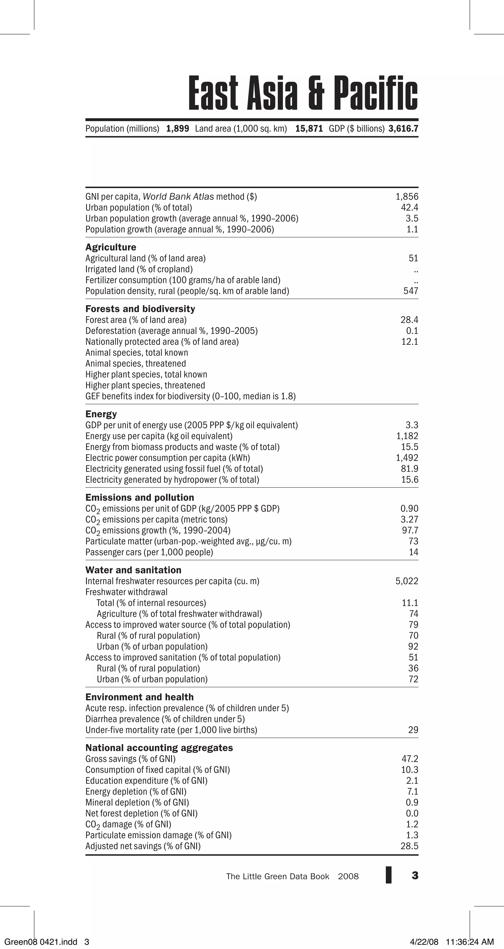 GNI per capita, World Bank Atlas method ($)
Urban population (% of total)
Urban population growth (average annual %, 1990–2006)
Population growth (average annual %, 1990–2006)
Agriculture
Agricultural land (% of land area)
Irrigated land (% of cropland)
Fertilizer consumption (100 grams/ha of arable land)
Population density, rural (people/sq. km of arable land)
Forests and biodiversity
Forest area (% of land area)
Deforestation (average annual %, 1990–2005)
Nationally protected area (% of land area)
Animal species, total known
Animal species, threatened
Higher plant species, total known
Higher plant species, threatened
GEF benefits index for biodiversity (0–100, median is 1.8)
Energy
GDP per unit of energy use (2005 PPP $/kg oil equivalent)
Energy use per capita (kg oil equivalent)
Energy from biomass products and waste (% of total)
Electric power consumption per capita (kWh)
Electricity generated using fossil fuel (% of total)
Electricity generated by hydropower (% of total)
Emissions and pollution
CO2 emissions per unit of GDP (kg/2005 PPP $ GDP)
CO2 emissions per capita (metric tons)
CO2 emissions growth (%, 1990–2004)
Particulate matter (urban-pop.-weighted avg., µg/cu. m)
Passenger cars (per 1,000 people)
Water and sanitation
Internal freshwater resources per capita (cu. m)
Freshwater withdrawal
Total (% of internal resources)
Agriculture (% of total freshwater withdrawal)
Access to improved water source (% of total population)
Rural (% of rural population)
Urban (% of urban population)
Access to improved sanitation (% of total population)
Rural (% of rural population)
Urban (% of urban population)
Environment and health
Acute resp. infection prevalence (% of children under 5)
Diarrhea prevalence (% of children under 5)
Under-five mortality rate (per 1,000 live births)
National accounting aggregates
Gross savings (% of GNI)
Consumption of fixed capital (% of GNI)
Education expenditure (% of GNI)
Energy depletion (% of GNI)
Mineral depletion (% of GNI)
Net forest depletion (% of GNI)
CO2 damage (% of GNI)
Particulate emission damage (% of GNI)
Adjusted net savings (% of GNI)
3The Little Green Data Book  2008
Population (millions) 1,899 Land area (1,000 sq. km) 15,871 GDP ($ billions)3,616.7
1,856
42.4
3.5
1.1
51
..
..
547
28.4
0.1
12.1
3.3
1,182
15.5
1,492
81.9
15.6
0.90
3.27
97.7
73
14
5,022
11.1
74
79
70
92
51
36
72
29
47.2
10.3
2.1
7.1
0.9
0.0
1.2
1.3
28.5
East Asia  Pacific
Green08 0421.indd 3 4/22/08 11:36:24 AM
 