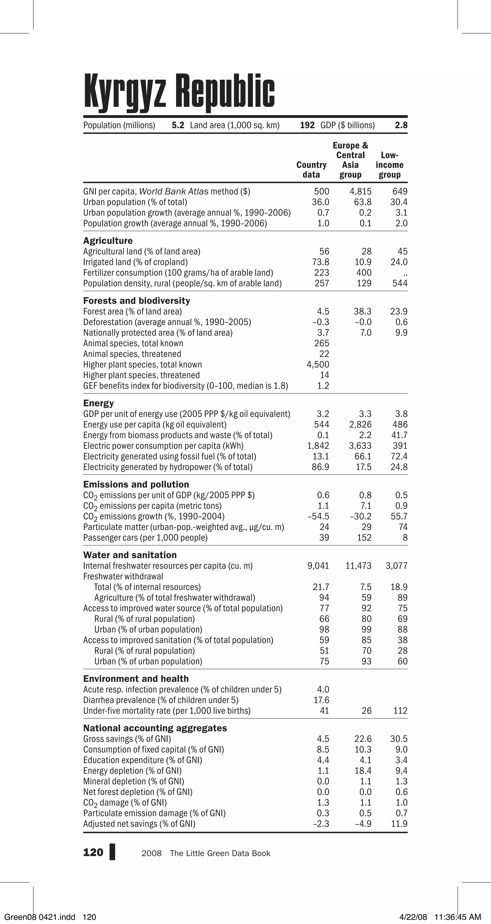 GNI per capita, World Bank Atlas method ($)
Urban population (% of total)
Urban population growth (average annual %, 1990–2006)
Population growth (average annual %, 1990–2006)
Agriculture
Agricultural land (% of land area)
Irrigated land (% of cropland)
Fertilizer consumption (100 grams/ha of arable land)
Population density, rural (people/sq. km of arable land)
Forests and biodiversity
Forest area (% of land area)
Deforestation (average annual %, 1990–2005)
Nationally protected area (% of land area)
Animal species, total known
Animal species, threatened
Higher plant species, total known
Higher plant species, threatened
GEF benefits index for biodiversity (0–100, median is 1.8)
Energy
GDP per unit of energy use (2005 PPP $/kg oil equivalent)
Energy use per capita (kg oil equivalent)
Energy from biomass products and waste (% of total)
Electric power consumption per capita (kWh)
Electricity generated using fossil fuel (% of total)
Electricity generated by hydropower (% of total)
Emissions and pollution
CO2 emissions per unit of GDP (kg/2005 PPP $)
CO2 emissions per capita (metric tons)
CO2 emissions growth (%, 1990–2004)
Particulate matter (urban-pop.-weighted avg., µg/cu. m)
Passenger cars (per 1,000 people)
Water and sanitation
Internal freshwater resources per capita (cu. m)
Freshwater withdrawal
Total (% of internal resources)
Agriculture (% of total freshwater withdrawal)
Access to improved water source (% of total population)
Rural (% of rural population)
Urban (% of urban population)
Access to improved sanitation (% of total population)
Rural (% of rural population)
Urban (% of urban population)
Environment and health
Acute resp. infection prevalence (% of children under 5)
Diarrhea prevalence (% of children under 5)
Under-five mortality rate (per 1,000 live births)
National accounting aggregates
Gross savings (% of GNI)
Consumption of fixed capital (% of GNI)
Education expenditure (% of GNI)
Energy depletion (% of GNI)
Mineral depletion (% of GNI)
Net forest depletion (% of GNI)
CO2 damage (% of GNI)
Particulate emission damage (% of GNI)
Adjusted net savings (% of GNI)
120 2008  The Little Green Data Book
Population (millions) 5.2 Land area (1,000 sq. km) 192 GDP ($ billions) 2.8
Country
data
Europe 
Central
Asia
group
Low-
income
group
500 4,815 649
36.0 63.8 30.4
0.7 0.2 3.1
1.0 0.1 2.0
56 28 45
73.8 10.9 24.0
223 400 ..
257 129 544
4.5 38.3 23.9
–0.3 –0.0 0.6
3.7 7.0 9.9
265
22
4,500
14
1.2
3.2 3.3 3.8
544 2,826 486
0.1 2.2 41.7
1,842 3,633 391
13.1 66.1 72.4
86.9 17.5 24.8
0.6 0.8 0.5
1.1 7.1 0.9
–54.5 –30.2 55.7
24 29 74
39 152 8
9,041 11,473 3,077
21.7 7.5 18.9
94 59 89
77 92 75
66 80 69
98 99 88
59 85 38
51 70 28
75 93 60
4.0
17.6
41 26 112
4.5 22.6 30.5
8.5 10.3 9.0
4.4 4.1 3.4
1.1 18.4 9.4
0.0 1.1 1.3
0.0 0.0 0.6
1.3 1.1 1.0
0.3 0.5 0.7
–2.3 –4.9 11.9
Kyrgyz Republic
Green08 0421.indd 120 4/22/08 11:36:45 AM
 