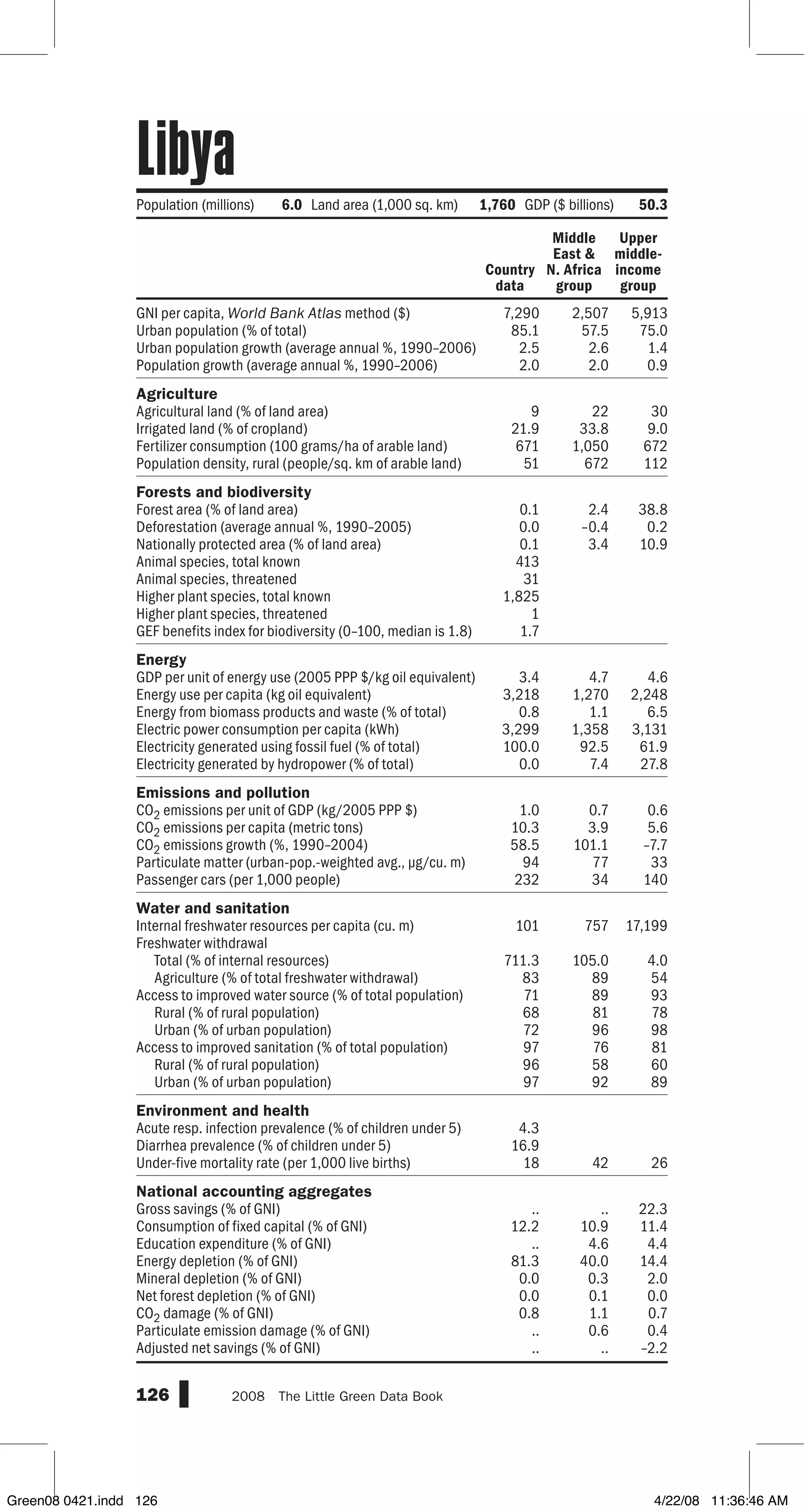 GNI per capita, World Bank Atlas method ($)
Urban population (% of total)
Urban population growth (average annual %, 1990–2006)
Population growth (average annual %, 1990–2006)
Agriculture
Agricultural land (% of land area)
Irrigated land (% of cropland)
Fertilizer consumption (100 grams/ha of arable land)
Population density, rural (people/sq. km of arable land)
Forests and biodiversity
Forest area (% of land area)
Deforestation (average annual %, 1990–2005)
Nationally protected area (% of land area)
Animal species, total known
Animal species, threatened
Higher plant species, total known
Higher plant species, threatened
GEF benefits index for biodiversity (0–100, median is 1.8)
Energy
GDP per unit of energy use (2005 PPP $/kg oil equivalent)
Energy use per capita (kg oil equivalent)
Energy from biomass products and waste (% of total)
Electric power consumption per capita (kWh)
Electricity generated using fossil fuel (% of total)
Electricity generated by hydropower (% of total)
Emissions and pollution
CO2 emissions per unit of GDP (kg/2005 PPP $)
CO2 emissions per capita (metric tons)
CO2 emissions growth (%, 1990–2004)
Particulate matter (urban-pop.-weighted avg., µg/cu. m)
Passenger cars (per 1,000 people)
Water and sanitation
Internal freshwater resources per capita (cu. m)
Freshwater withdrawal
Total (% of internal resources)
Agriculture (% of total freshwater withdrawal)
Access to improved water source (% of total population)
Rural (% of rural population)
Urban (% of urban population)
Access to improved sanitation (% of total population)
Rural (% of rural population)
Urban (% of urban population)
Environment and health
Acute resp. infection prevalence (% of children under 5)
Diarrhea prevalence (% of children under 5)
Under-five mortality rate (per 1,000 live births)
National accounting aggregates
Gross savings (% of GNI)
Consumption of fixed capital (% of GNI)
Education expenditure (% of GNI)
Energy depletion (% of GNI)
Mineral depletion (% of GNI)
Net forest depletion (% of GNI)
CO2 damage (% of GNI)
Particulate emission damage (% of GNI)
Adjusted net savings (% of GNI)
126 2008  The Little Green Data Book
Population (millions) 6.0 Land area (1,000 sq. km) 1,760 GDP ($ billions) 50.3
Country
data
Middle
East 
N. Africa
group
Upper
middle-
income
group
7,290 2,507 5,913
85.1 57.5 75.0
2.5 2.6 1.4
2.0 2.0 0.9
9 22 30
21.9 33.8 9.0
671 1,050 672
51 672 112
0.1 2.4 38.8
0.0 –0.4 0.2
0.1 3.4 10.9
413
31
1,825
1
1.7
3.4 4.7 4.6
3,218 1,270 2,248
0.8 1.1 6.5
3,299 1,358 3,131
100.0 92.5 61.9
0.0 7.4 27.8
1.0 0.7 0.6
10.3 3.9 5.6
58.5 101.1 –7.7
94 77 33
232 34 140
101 757 17,199
711.3 105.0 4.0
83 89 54
71 89 93
68 81 78
72 96 98
97 76 81
96 58 60
97 92 89
4.3
16.9
18 42 26
.. .. 22.3
12.2 10.9 11.4
.. 4.6 4.4
81.3 40.0 14.4
0.0 0.3 2.0
0.0 0.1 0.0
0.8 1.1 0.7
.. 0.6 0.4
.. .. –2.2
Libya
Green08 0421.indd 126 4/22/08 11:36:46 AM
 