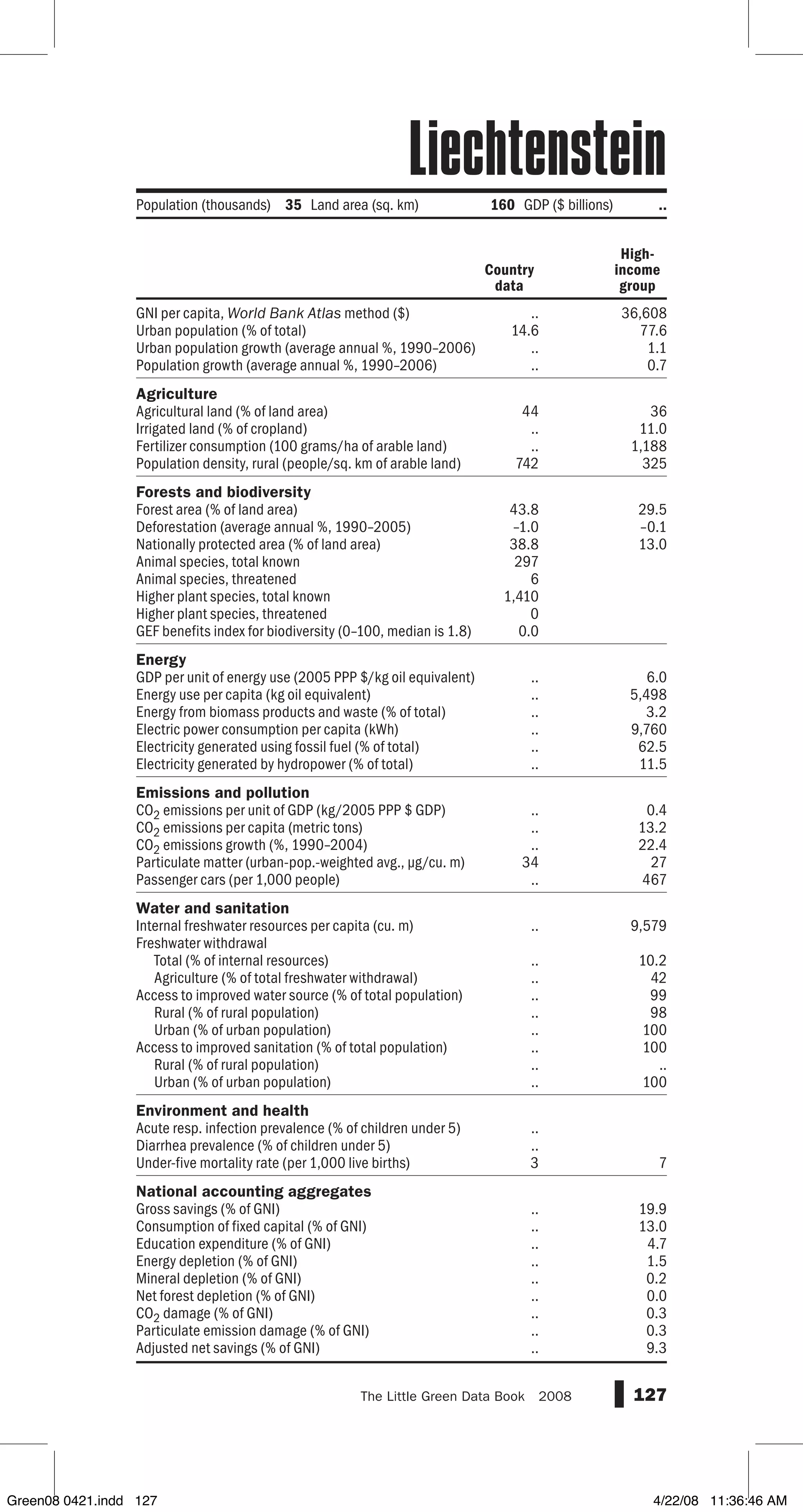 GNI per capita, World Bank Atlas method ($)
Urban population (% of total)
Urban population growth (average annual %, 1990–2006)
Population growth (average annual %, 1990–2006)
Agriculture
Agricultural land (% of land area)
Irrigated land (% of cropland)
Fertilizer consumption (100 grams/ha of arable land)
Population density, rural (people/sq. km of arable land)
Forests and biodiversity
Forest area (% of land area)
Deforestation (average annual %, 1990–2005)
Nationally protected area (% of land area)
Animal species, total known
Animal species, threatened
Higher plant species, total known
Higher plant species, threatened
GEF benefits index for biodiversity (0–100, median is 1.8)
Energy
GDP per unit of energy use (2005 PPP $/kg oil equivalent)
Energy use per capita (kg oil equivalent)
Energy from biomass products and waste (% of total)
Electric power consumption per capita (kWh)
Electricity generated using fossil fuel (% of total)
Electricity generated by hydropower (% of total)
Emissions and pollution
CO2 emissions per unit of GDP (kg/2005 PPP $ GDP)
CO2 emissions per capita (metric tons)
CO2 emissions growth (%, 1990–2004)
Particulate matter (urban-pop.-weighted avg., µg/cu. m)
Passenger cars (per 1,000 people)
Water and sanitation
Internal freshwater resources per capita (cu. m)
Freshwater withdrawal
Total (% of internal resources)
Agriculture (% of total freshwater withdrawal)
Access to improved water source (% of total population)
Rural (% of rural population)
Urban (% of urban population)
Access to improved sanitation (% of total population)
Rural (% of rural population)
Urban (% of urban population)
Environment and health
Acute resp. infection prevalence (% of children under 5)
Diarrhea prevalence (% of children under 5)
Under-five mortality rate (per 1,000 live births)
National accounting aggregates
Gross savings (% of GNI)
Consumption of fixed capital (% of GNI)
Education expenditure (% of GNI)
Energy depletion (% of GNI)
Mineral depletion (% of GNI)
Net forest depletion (% of GNI)
CO2 damage (% of GNI)
Particulate emission damage (% of GNI)
Adjusted net savings (% of GNI)
127The Little Green Data Book  2008
.. 36,608
14.6 77.6
.. 1.1
.. 0.7
44 36
.. 11.0
.. 1,188
742 325
43.8 29.5
–1.0 –0.1
38.8 13.0
297
6
1,410
0
0.0
.. 6.0
.. 5,498
.. 3.2
.. 9,760
.. 62.5
.. 11.5
.. 0.4
.. 13.2
.. 22.4
34 27
.. 467
.. 9,579
.. 10.2
.. 42
.. 99
.. 98
.. 100
.. 100
.. ..
.. 100
..
..
3 7
.. 19.9
.. 13.0
.. 4.7
.. 1.5
.. 0.2
.. 0.0
.. 0.3
.. 0.3
.. 9.3
Country
data
High-
income
group
Population (thousands) 35 Land area (sq. km) 160 GDP ($ billions) ..
Liechtenstein
Green08 0421.indd 127 4/22/08 11:36:46 AM
 