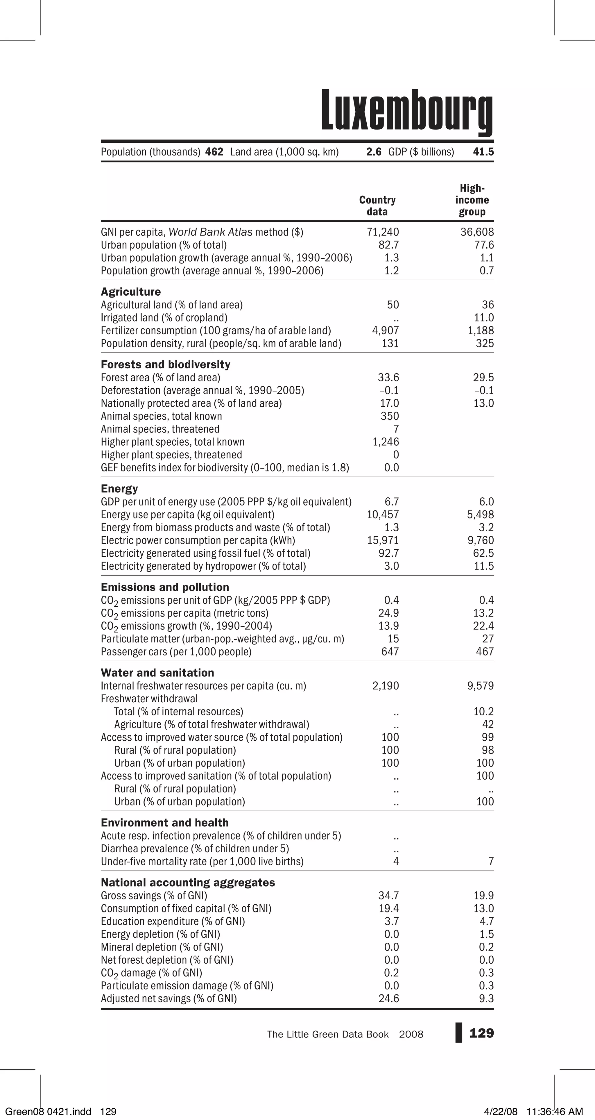 GNI per capita, World Bank Atlas method ($)
Urban population (% of total)
Urban population growth (average annual %, 1990–2006)
Population growth (average annual %, 1990–2006)
Agriculture
Agricultural land (% of land area)
Irrigated land (% of cropland)
Fertilizer consumption (100 grams/ha of arable land)
Population density, rural (people/sq. km of arable land)
Forests and biodiversity
Forest area (% of land area)
Deforestation (average annual %, 1990–2005)
Nationally protected area (% of land area)
Animal species, total known
Animal species, threatened
Higher plant species, total known
Higher plant species, threatened
GEF benefits index for biodiversity (0–100, median is 1.8)
Energy
GDP per unit of energy use (2005 PPP $/kg oil equivalent)
Energy use per capita (kg oil equivalent)
Energy from biomass products and waste (% of total)
Electric power consumption per capita (kWh)
Electricity generated using fossil fuel (% of total)
Electricity generated by hydropower (% of total)
Emissions and pollution
CO2 emissions per unit of GDP (kg/2005 PPP $ GDP)
CO2 emissions per capita (metric tons)
CO2 emissions growth (%, 1990–2004)
Particulate matter (urban-pop.-weighted avg., µg/cu. m)
Passenger cars (per 1,000 people)
Water and sanitation
Internal freshwater resources per capita (cu. m)
Freshwater withdrawal
Total (% of internal resources)
Agriculture (% of total freshwater withdrawal)
Access to improved water source (% of total population)
Rural (% of rural population)
Urban (% of urban population)
Access to improved sanitation (% of total population)
Rural (% of rural population)
Urban (% of urban population)
Environment and health
Acute resp. infection prevalence (% of children under 5)
Diarrhea prevalence (% of children under 5)
Under-five mortality rate (per 1,000 live births)
National accounting aggregates
Gross savings (% of GNI)
Consumption of fixed capital (% of GNI)
Education expenditure (% of GNI)
Energy depletion (% of GNI)
Mineral depletion (% of GNI)
Net forest depletion (% of GNI)
CO2 damage (% of GNI)
Particulate emission damage (% of GNI)
Adjusted net savings (% of GNI)
129The Little Green Data Book  2008
71,240 36,608
82.7 77.6
1.3 1.1
1.2 0.7
50 36
.. 11.0
4,907 1,188
131 325
33.6 29.5
–0.1 –0.1
17.0 13.0
350
7
1,246
0
0.0
6.7 6.0
10,457 5,498
1.3 3.2
15,971 9,760
92.7 62.5
3.0 11.5
0.4 0.4
24.9 13.2
13.9 22.4
15 27
647 467
2,190 9,579
.. 10.2
.. 42
100 99
100 98
100 100
.. 100
.. ..
.. 100
..
..
4 7
34.7 19.9
19.4 13.0
3.7 4.7
0.0 1.5
0.0 0.2
0.0 0.0
0.2 0.3
0.0 0.3
24.6 9.3
Country
data
High-
income
group
Population (thousands)462 Land area (1,000 sq. km) 2.6 GDP ($ billions) 41.5
Luxembourg
Green08 0421.indd 129 4/22/08 11:36:46 AM
 