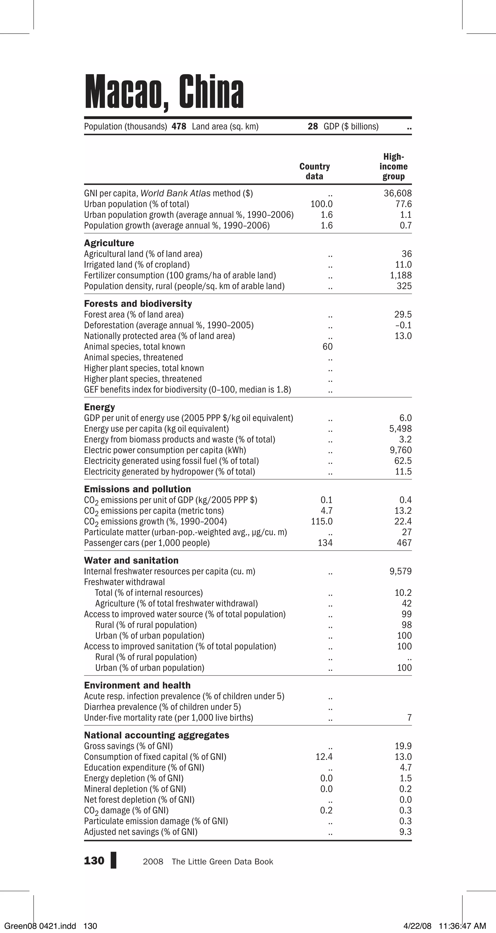GNI per capita, World Bank Atlas method ($)
Urban population (% of total)
Urban population growth (average annual %, 1990–2006)
Population growth (average annual %, 1990–2006)
Agriculture
Agricultural land (% of land area)
Irrigated land (% of cropland)
Fertilizer consumption (100 grams/ha of arable land)
Population density, rural (people/sq. km of arable land)
Forests and biodiversity
Forest area (% of land area)
Deforestation (average annual %, 1990–2005)
Nationally protected area (% of land area)
Animal species, total known
Animal species, threatened
Higher plant species, total known
Higher plant species, threatened
GEF benefits index for biodiversity (0–100, median is 1.8)
Energy
GDP per unit of energy use (2005 PPP $/kg oil equivalent)
Energy use per capita (kg oil equivalent)
Energy from biomass products and waste (% of total)
Electric power consumption per capita (kWh)
Electricity generated using fossil fuel (% of total)
Electricity generated by hydropower (% of total)
Emissions and pollution
CO2 emissions per unit of GDP (kg/2005 PPP $)
CO2 emissions per capita (metric tons)
CO2 emissions growth (%, 1990–2004)
Particulate matter (urban-pop.-weighted avg., µg/cu. m)
Passenger cars (per 1,000 people)
Water and sanitation
Internal freshwater resources per capita (cu. m)
Freshwater withdrawal
Total (% of internal resources)
Agriculture (% of total freshwater withdrawal)
Access to improved water source (% of total population)
Rural (% of rural population)
Urban (% of urban population)
Access to improved sanitation (% of total population)
Rural (% of rural population)
Urban (% of urban population)
Environment and health
Acute resp. infection prevalence (% of children under 5)
Diarrhea prevalence (% of children under 5)
Under-five mortality rate (per 1,000 live births)
National accounting aggregates
Gross savings (% of GNI)
Consumption of fixed capital (% of GNI)
Education expenditure (% of GNI)
Energy depletion (% of GNI)
Mineral depletion (% of GNI)
Net forest depletion (% of GNI)
CO2 damage (% of GNI)
Particulate emission damage (% of GNI)
Adjusted net savings (% of GNI)
130 2008  The Little Green Data Book
Population (thousands) 478 Land area (sq. km) 28 GDP ($ billions) ..
Country
data
High-
income
group
.. 36,608
100.0 77.6
1.6 1.1
1.6 0.7
.. 36
.. 11.0
.. 1,188
.. 325
.. 29.5
.. –0.1
.. 13.0
60
..
..
..
..
.. 6.0
.. 5,498
.. 3.2
.. 9,760
.. 62.5
.. 11.5
0.1 0.4
4.7 13.2
115.0 22.4
.. 27
134 467
.. 9,579
.. 10.2
.. 42
.. 99
.. 98
.. 100
.. 100
.. ..
.. 100
..
..
.. 7
.. 19.9
12.4 13.0
.. 4.7
0.0 1.5
0.0 0.2
.. 0.0
0.2 0.3
.. 0.3
.. 9.3
Macao, China
Green08 0421.indd 130 4/22/08 11:36:47 AM
 