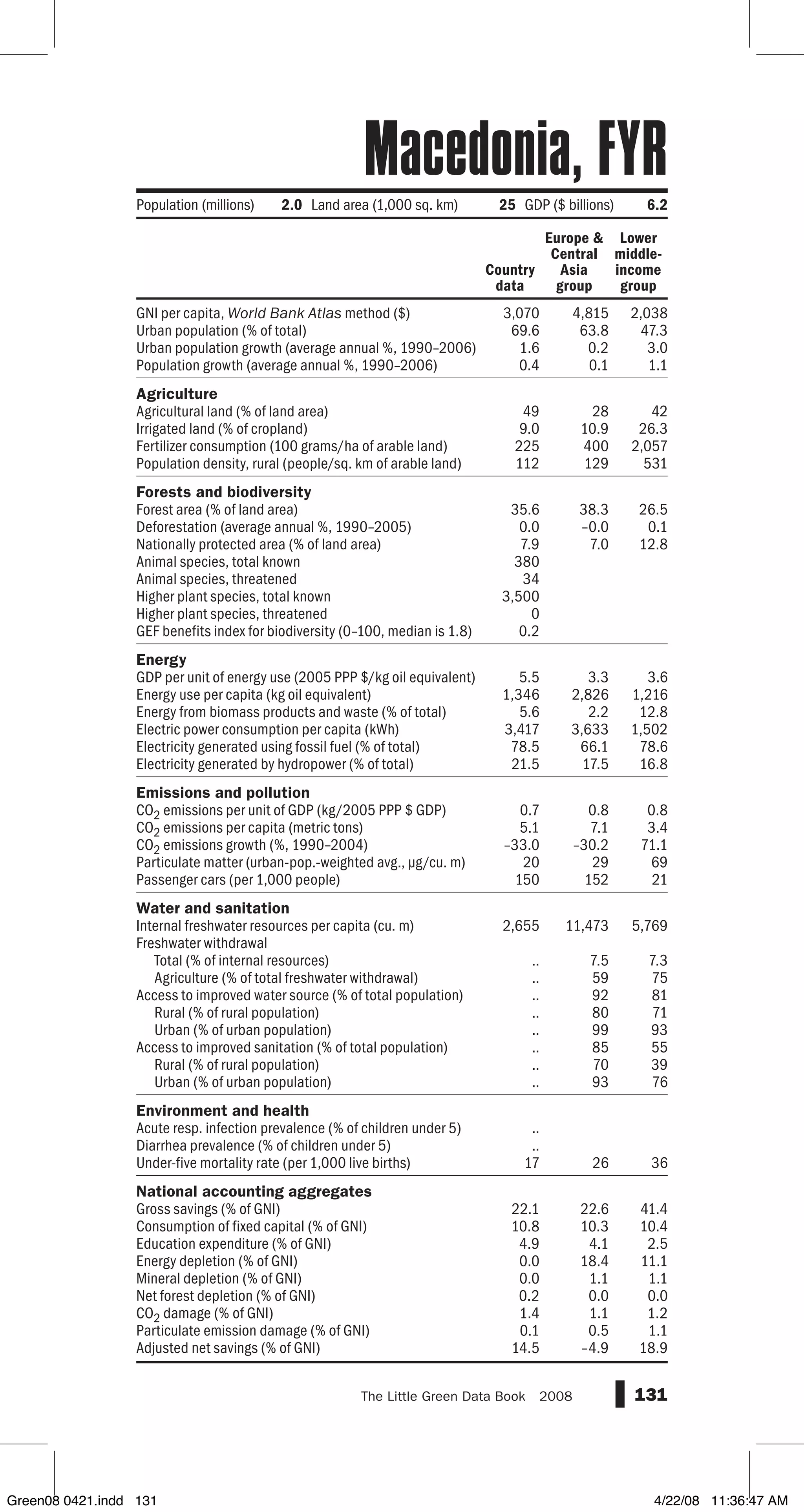 GNI per capita, World Bank Atlas method ($)
Urban population (% of total)
Urban population growth (average annual %, 1990–2006)
Population growth (average annual %, 1990–2006)
Agriculture
Agricultural land (% of land area)
Irrigated land (% of cropland)
Fertilizer consumption (100 grams/ha of arable land)
Population density, rural (people/sq. km of arable land)
Forests and biodiversity
Forest area (% of land area)
Deforestation (average annual %, 1990–2005)
Nationally protected area (% of land area)
Animal species, total known
Animal species, threatened
Higher plant species, total known
Higher plant species, threatened
GEF benefits index for biodiversity (0–100, median is 1.8)
Energy
GDP per unit of energy use (2005 PPP $/kg oil equivalent)
Energy use per capita (kg oil equivalent)
Energy from biomass products and waste (% of total)
Electric power consumption per capita (kWh)
Electricity generated using fossil fuel (% of total)
Electricity generated by hydropower (% of total)
Emissions and pollution
CO2 emissions per unit of GDP (kg/2005 PPP $ GDP)
CO2 emissions per capita (metric tons)
CO2 emissions growth (%, 1990–2004)
Particulate matter (urban-pop.-weighted avg., µg/cu. m)
Passenger cars (per 1,000 people)
Water and sanitation
Internal freshwater resources per capita (cu. m)
Freshwater withdrawal
Total (% of internal resources)
Agriculture (% of total freshwater withdrawal)
Access to improved water source (% of total population)
Rural (% of rural population)
Urban (% of urban population)
Access to improved sanitation (% of total population)
Rural (% of rural population)
Urban (% of urban population)
Environment and health
Acute resp. infection prevalence (% of children under 5)
Diarrhea prevalence (% of children under 5)
Under-five mortality rate (per 1,000 live births)
National accounting aggregates
Gross savings (% of GNI)
Consumption of fixed capital (% of GNI)
Education expenditure (% of GNI)
Energy depletion (% of GNI)
Mineral depletion (% of GNI)
Net forest depletion (% of GNI)
CO2 damage (% of GNI)
Particulate emission damage (% of GNI)
Adjusted net savings (% of GNI)
131The Little Green Data Book  2008
3,070 4,815 2,038
69.6 63.8 47.3
1.6 0.2 3.0
0.4 0.1 1.1
49 28 42
9.0 10.9 26.3
225 400 2,057
112 129 531
35.6 38.3 26.5
0.0 –0.0 0.1
7.9 7.0 12.8
380
34
3,500
0
0.2
5.5 3.3 3.6
1,346 2,826 1,216
5.6 2.2 12.8
3,417 3,633 1,502
78.5 66.1 78.6
21.5 17.5 16.8
0.7 0.8 0.8
5.1 7.1 3.4
–33.0 –30.2 71.1
20 29 69
150 152 21
2,655 11,473 5,769
.. 7.5 7.3
.. 59 75
.. 92 81
.. 80 71
.. 99 93
.. 85 55
.. 70 39
.. 93 76
..
..
17 26 36
22.1 22.6 41.4
10.8 10.3 10.4
4.9 4.1 2.5
0.0 18.4 11.1
0.0 1.1 1.1
0.2 0.0 0.0
1.4 1.1 1.2
0.1 0.5 1.1
14.5 –4.9 18.9
Country
data
Europe 
Central
Asia
group
Lower
middle-
income
group
Population (millions) 2.0 Land area (1,000 sq. km) 25 GDP ($ billions) 6.2
Macedonia, FYR
Green08 0421.indd 131 4/22/08 11:36:47 AM
 