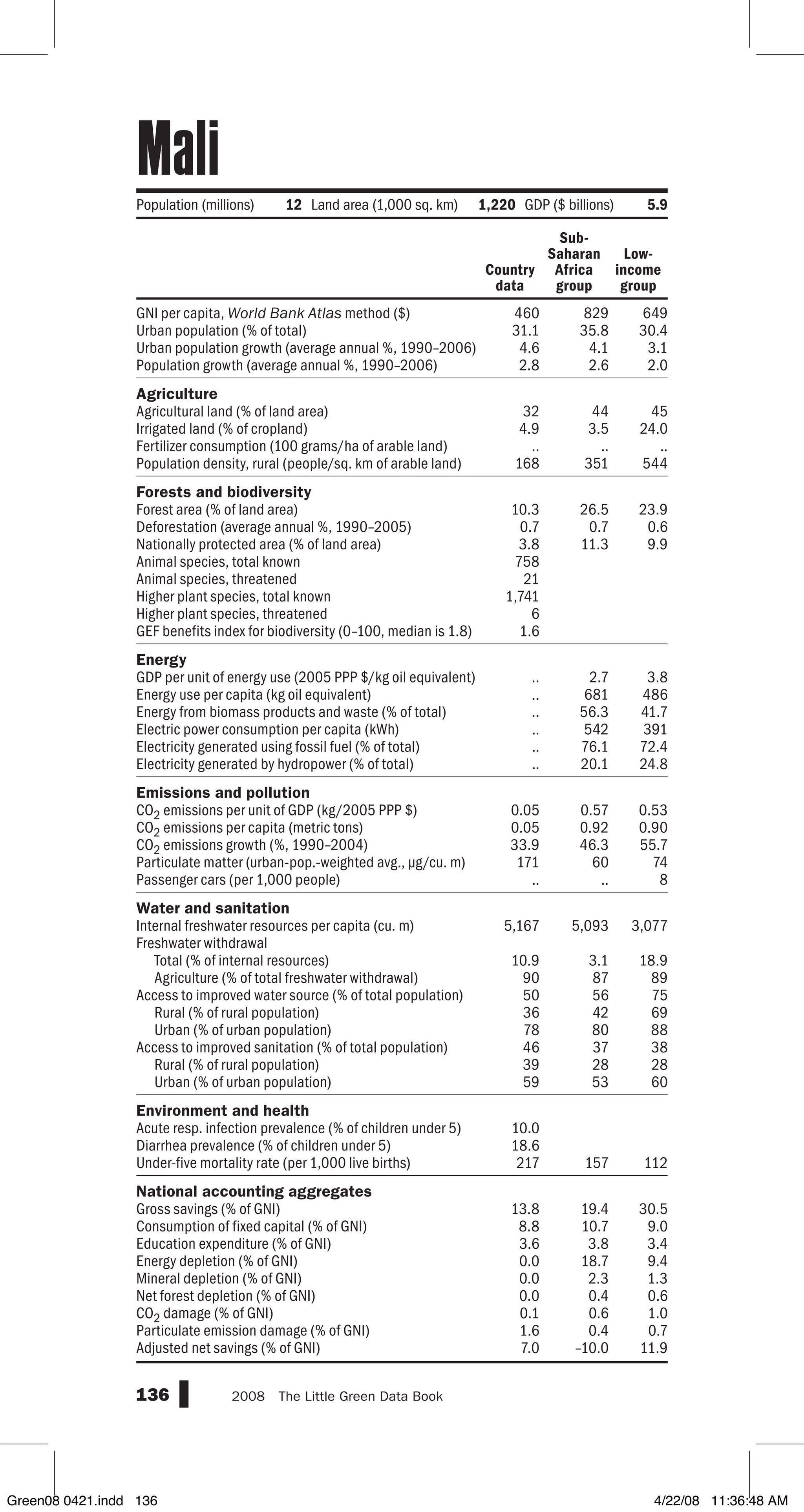 GNI per capita, World Bank Atlas method ($)
Urban population (% of total)
Urban population growth (average annual %, 1990–2006)
Population growth (average annual %, 1990–2006)
Agriculture
Agricultural land (% of land area)
Irrigated land (% of cropland)
Fertilizer consumption (100 grams/ha of arable land)
Population density, rural (people/sq. km of arable land)
Forests and biodiversity
Forest area (% of land area)
Deforestation (average annual %, 1990–2005)
Nationally protected area (% of land area)
Animal species, total known
Animal species, threatened
Higher plant species, total known
Higher plant species, threatened
GEF benefits index for biodiversity (0–100, median is 1.8)
Energy
GDP per unit of energy use (2005 PPP $/kg oil equivalent)
Energy use per capita (kg oil equivalent)
Energy from biomass products and waste (% of total)
Electric power consumption per capita (kWh)
Electricity generated using fossil fuel (% of total)
Electricity generated by hydropower (% of total)
Emissions and pollution
CO2 emissions per unit of GDP (kg/2005 PPP $)
CO2 emissions per capita (metric tons)
CO2 emissions growth (%, 1990–2004)
Particulate matter (urban-pop.-weighted avg., µg/cu. m)
Passenger cars (per 1,000 people)
Water and sanitation
Internal freshwater resources per capita (cu. m)
Freshwater withdrawal
Total (% of internal resources)
Agriculture (% of total freshwater withdrawal)
Access to improved water source (% of total population)
Rural (% of rural population)
Urban (% of urban population)
Access to improved sanitation (% of total population)
Rural (% of rural population)
Urban (% of urban population)
Environment and health
Acute resp. infection prevalence (% of children under 5)
Diarrhea prevalence (% of children under 5)
Under-five mortality rate (per 1,000 live births)
National accounting aggregates
Gross savings (% of GNI)
Consumption of fixed capital (% of GNI)
Education expenditure (% of GNI)
Energy depletion (% of GNI)
Mineral depletion (% of GNI)
Net forest depletion (% of GNI)
CO2 damage (% of GNI)
Particulate emission damage (% of GNI)
Adjusted net savings (% of GNI)
136 2008  The Little Green Data Book
Population (millions) 12 Land area (1,000 sq. km) 1,220 GDP ($ billions) 5.9
Country
data
Sub-
Saharan
Africa
group
Low-
income
group
460 829 649
31.1 35.8 30.4
4.6 4.1 3.1
2.8 2.6 2.0
32 44 45
4.9 3.5 24.0
.. .. ..
168 351 544
10.3 26.5 23.9
0.7 0.7 0.6
3.8 11.3 9.9
758
21
1,741
6
1.6
.. 2.7 3.8
.. 681 486
.. 56.3 41.7
.. 542 391
.. 76.1 72.4
.. 20.1 24.8
0.05 0.57 0.53
0.05 0.92 0.90
33.9 46.3 55.7
171 60 74
.. .. 8
5,167 5,093 3,077
10.9 3.1 18.9
90 87 89
50 56 75
36 42 69
78 80 88
46 37 38
39 28 28
59 53 60
10.0
18.6
217 157 112
13.8 19.4 30.5
8.8 10.7 9.0
3.6 3.8 3.4
0.0 18.7 9.4
0.0 2.3 1.3
0.0 0.4 0.6
0.1 0.6 1.0
1.6 0.4 0.7
7.0 –10.0 11.9
Mali
Green08 0421.indd 136 4/22/08 11:36:48 AM
 