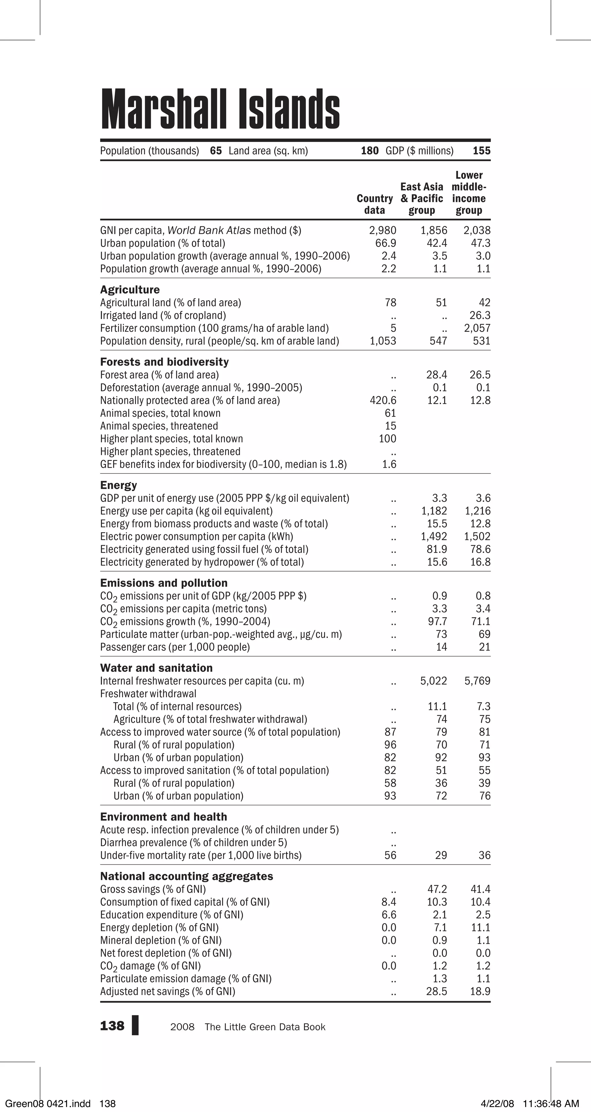 GNI per capita, World Bank Atlas method ($)
Urban population (% of total)
Urban population growth (average annual %, 1990–2006)
Population growth (average annual %, 1990–2006)
Agriculture
Agricultural land (% of land area)
Irrigated land (% of cropland)
Fertilizer consumption (100 grams/ha of arable land)
Population density, rural (people/sq. km of arable land)
Forests and biodiversity
Forest area (% of land area)
Deforestation (average annual %, 1990–2005)
Nationally protected area (% of land area)
Animal species, total known
Animal species, threatened
Higher plant species, total known
Higher plant species, threatened
GEF benefits index for biodiversity (0–100, median is 1.8)
Energy
GDP per unit of energy use (2005 PPP $/kg oil equivalent)
Energy use per capita (kg oil equivalent)
Energy from biomass products and waste (% of total)
Electric power consumption per capita (kWh)
Electricity generated using fossil fuel (% of total)
Electricity generated by hydropower (% of total)
Emissions and pollution
CO2 emissions per unit of GDP (kg/2005 PPP $)
CO2 emissions per capita (metric tons)
CO2 emissions growth (%, 1990–2004)
Particulate matter (urban-pop.-weighted avg., µg/cu. m)
Passenger cars (per 1,000 people)
Water and sanitation
Internal freshwater resources per capita (cu. m)
Freshwater withdrawal
Total (% of internal resources)
Agriculture (% of total freshwater withdrawal)
Access to improved water source (% of total population)
Rural (% of rural population)
Urban (% of urban population)
Access to improved sanitation (% of total population)
Rural (% of rural population)
Urban (% of urban population)
Environment and health
Acute resp. infection prevalence (% of children under 5)
Diarrhea prevalence (% of children under 5)
Under-five mortality rate (per 1,000 live births)
National accounting aggregates
Gross savings (% of GNI)
Consumption of fixed capital (% of GNI)
Education expenditure (% of GNI)
Energy depletion (% of GNI)
Mineral depletion (% of GNI)
Net forest depletion (% of GNI)
CO2 damage (% of GNI)
Particulate emission damage (% of GNI)
Adjusted net savings (% of GNI)
138 2008  The Little Green Data Book
2,980 1,856 2,038
66.9 42.4 47.3
2.4 3.5 3.0
2.2 1.1 1.1
78 51 42
.. .. 26.3
5 .. 2,057
1,053 547 531
.. 28.4 26.5
.. 0.1 0.1
420.6 12.1 12.8
61
15
100
..
1.6
.. 3.3 3.6
.. 1,182 1,216
.. 15.5 12.8
.. 1,492 1,502
.. 81.9 78.6
.. 15.6 16.8
.. 0.9 0.8
.. 3.3 3.4
.. 97.7 71.1
.. 73 69
.. 14 21
.. 5,022 5,769
.. 11.1 7.3
.. 74 75
87 79 81
96 70 71
82 92 93
82 51 55
58 36 39
93 72 76
..
..
56 29 36
.. 47.2 41.4
8.4 10.3 10.4
6.6 2.1 2.5
0.0 7.1 11.1
0.0 0.9 1.1
.. 0.0 0.0
0.0 1.2 1.2
.. 1.3 1.1
.. 28.5 18.9
Country
data
East Asia
 Pacific
group
Lower
middle-
income
group
Population (thousands) 65 Land area (sq. km) 180 GDP ($ millions) 155
Marshall Islands
Green08 0421.indd 138 4/22/08 11:36:48 AM
 