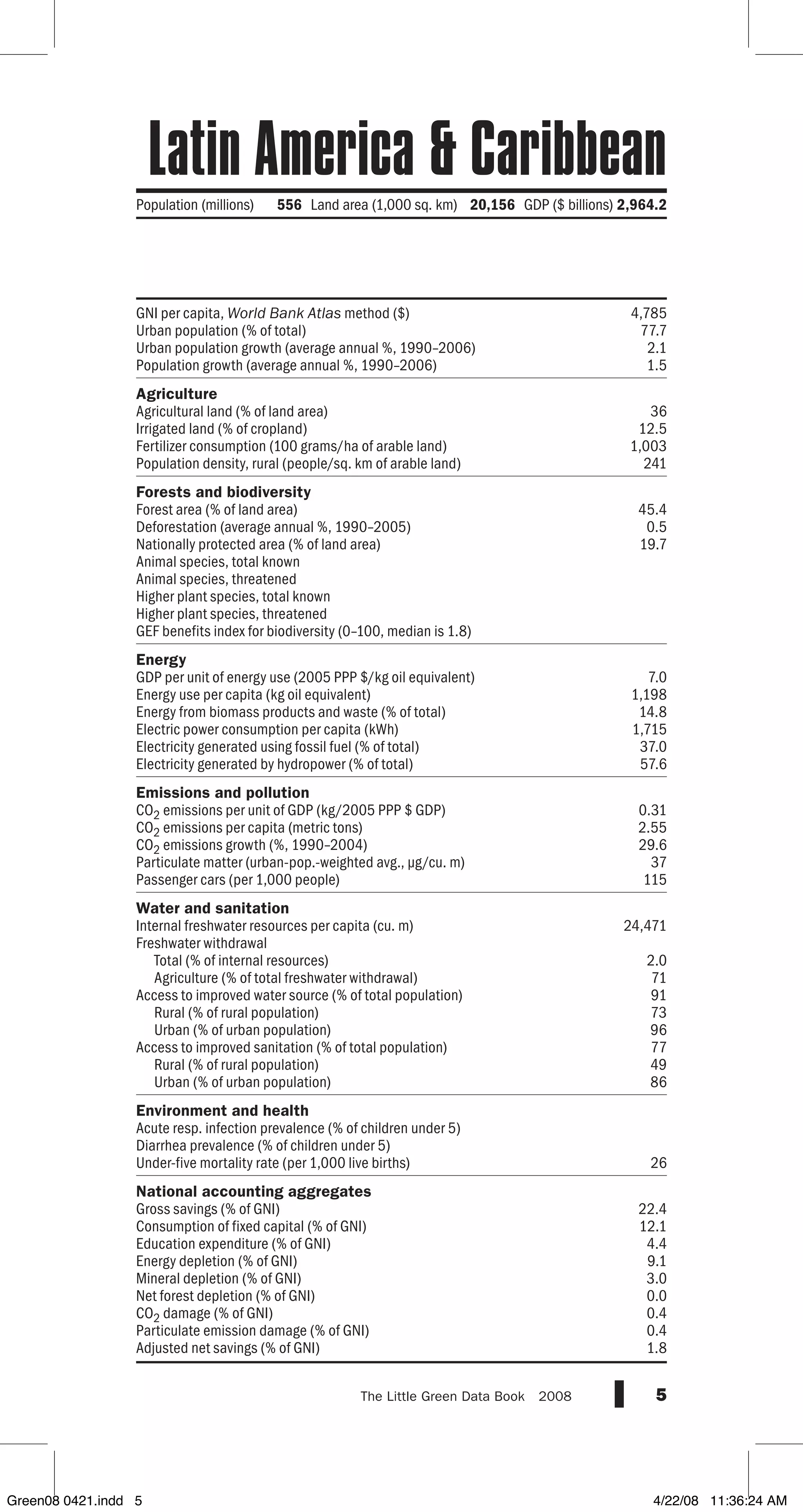 GNI per capita, World Bank Atlas method ($)
Urban population (% of total)
Urban population growth (average annual %, 1990–2006)
Population growth (average annual %, 1990–2006)
Agriculture
Agricultural land (% of land area)
Irrigated land (% of cropland)
Fertilizer consumption (100 grams/ha of arable land)
Population density, rural (people/sq. km of arable land)
Forests and biodiversity
Forest area (% of land area)
Deforestation (average annual %, 1990–2005)
Nationally protected area (% of land area)
Animal species, total known
Animal species, threatened
Higher plant species, total known
Higher plant species, threatened
GEF benefits index for biodiversity (0–100, median is 1.8)
Energy
GDP per unit of energy use (2005 PPP $/kg oil equivalent)
Energy use per capita (kg oil equivalent)
Energy from biomass products and waste (% of total)
Electric power consumption per capita (kWh)
Electricity generated using fossil fuel (% of total)
Electricity generated by hydropower (% of total)
Emissions and pollution
CO2 emissions per unit of GDP (kg/2005 PPP $ GDP)
CO2 emissions per capita (metric tons)
CO2 emissions growth (%, 1990–2004)
Particulate matter (urban-pop.-weighted avg., µg/cu. m)
Passenger cars (per 1,000 people)
Water and sanitation
Internal freshwater resources per capita (cu. m)
Freshwater withdrawal
Total (% of internal resources)
Agriculture (% of total freshwater withdrawal)
Access to improved water source (% of total population)
Rural (% of rural population)
Urban (% of urban population)
Access to improved sanitation (% of total population)
Rural (% of rural population)
Urban (% of urban population)
Environment and health
Acute resp. infection prevalence (% of children under 5)
Diarrhea prevalence (% of children under 5)
Under-five mortality rate (per 1,000 live births)
National accounting aggregates
Gross savings (% of GNI)
Consumption of fixed capital (% of GNI)
Education expenditure (% of GNI)
Energy depletion (% of GNI)
Mineral depletion (% of GNI)
Net forest depletion (% of GNI)
CO2 damage (% of GNI)
Particulate emission damage (% of GNI)
Adjusted net savings (% of GNI)
5The Little Green Data Book  2008
Population (millions) 556 Land area (1,000 sq. km) 20,156 GDP ($ billions)2,964.2
4,785
77.7
2.1
1.5
36
12.5
1,003
241
45.4
0.5
19.7
7.0
1,198
14.8
1,715
37.0
57.6
0.31
2.55
29.6
37
115
24,471
2.0
71
91
73
96
77
49
86
26
22.4
12.1
4.4
9.1
3.0
0.0
0.4
0.4
1.8
Latin America  Caribbean
Green08 0421.indd 5 4/22/08 11:36:24 AM
 