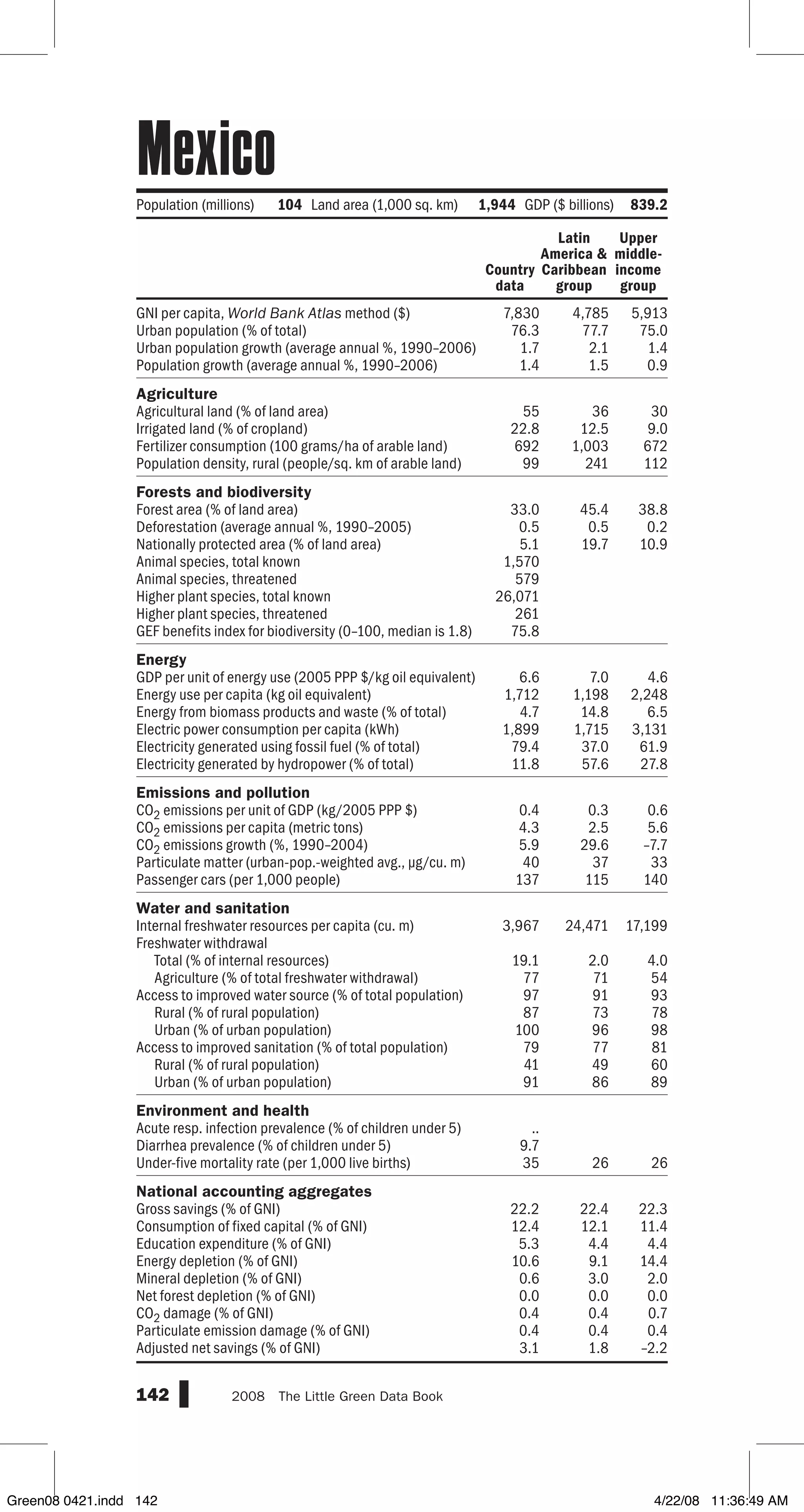 GNI per capita, World Bank Atlas method ($)
Urban population (% of total)
Urban population growth (average annual %, 1990–2006)
Population growth (average annual %, 1990–2006)
Agriculture
Agricultural land (% of land area)
Irrigated land (% of cropland)
Fertilizer consumption (100 grams/ha of arable land)
Population density, rural (people/sq. km of arable land)
Forests and biodiversity
Forest area (% of land area)
Deforestation (average annual %, 1990–2005)
Nationally protected area (% of land area)
Animal species, total known
Animal species, threatened
Higher plant species, total known
Higher plant species, threatened
GEF benefits index for biodiversity (0–100, median is 1.8)
Energy
GDP per unit of energy use (2005 PPP $/kg oil equivalent)
Energy use per capita (kg oil equivalent)
Energy from biomass products and waste (% of total)
Electric power consumption per capita (kWh)
Electricity generated using fossil fuel (% of total)
Electricity generated by hydropower (% of total)
Emissions and pollution
CO2 emissions per unit of GDP (kg/2005 PPP $)
CO2 emissions per capita (metric tons)
CO2 emissions growth (%, 1990–2004)
Particulate matter (urban-pop.-weighted avg., µg/cu. m)
Passenger cars (per 1,000 people)
Water and sanitation
Internal freshwater resources per capita (cu. m)
Freshwater withdrawal
Total (% of internal resources)
Agriculture (% of total freshwater withdrawal)
Access to improved water source (% of total population)
Rural (% of rural population)
Urban (% of urban population)
Access to improved sanitation (% of total population)
Rural (% of rural population)
Urban (% of urban population)
Environment and health
Acute resp. infection prevalence (% of children under 5)
Diarrhea prevalence (% of children under 5)
Under-five mortality rate (per 1,000 live births)
National accounting aggregates
Gross savings (% of GNI)
Consumption of fixed capital (% of GNI)
Education expenditure (% of GNI)
Energy depletion (% of GNI)
Mineral depletion (% of GNI)
Net forest depletion (% of GNI)
CO2 damage (% of GNI)
Particulate emission damage (% of GNI)
Adjusted net savings (% of GNI)
142 2008  The Little Green Data Book
Population (millions) 104 Land area (1,000 sq. km) 1,944 GDP ($ billions) 839.2
Country
data
Latin
America 
Caribbean
group
Upper
middle-
income
group
7,830 4,785 5,913
76.3 77.7 75.0
1.7 2.1 1.4
1.4 1.5 0.9
55 36 30
22.8 12.5 9.0
692 1,003 672
99 241 112
33.0 45.4 38.8
0.5 0.5 0.2
5.1 19.7 10.9
1,570
579
26,071
261
75.8
6.6 7.0 4.6
1,712 1,198 2,248
4.7 14.8 6.5
1,899 1,715 3,131
79.4 37.0 61.9
11.8 57.6 27.8
0.4 0.3 0.6
4.3 2.5 5.6
5.9 29.6 –7.7
40 37 33
137 115 140
3,967 24,471 17,199
19.1 2.0 4.0
77 71 54
97 91 93
87 73 78
100 96 98
79 77 81
41 49 60
91 86 89
..
9.7
35 26 26
22.2 22.4 22.3
12.4 12.1 11.4
5.3 4.4 4.4
10.6 9.1 14.4
0.6 3.0 2.0
0.0 0.0 0.0
0.4 0.4 0.7
0.4 0.4 0.4
3.1 1.8 –2.2
Mexico
Green08 0421.indd 142 4/22/08 11:36:49 AM
 
