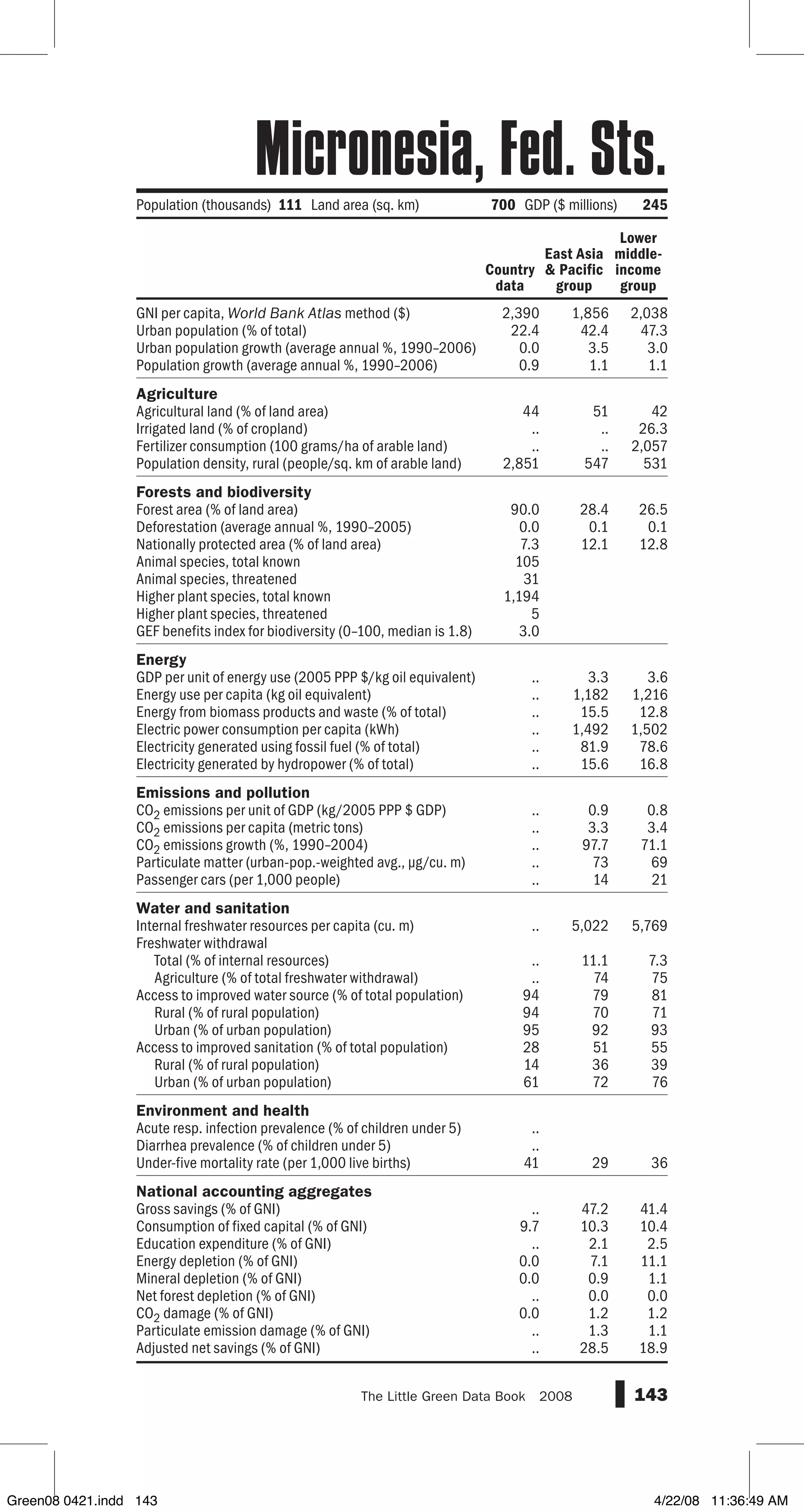 GNI per capita, World Bank Atlas method ($)
Urban population (% of total)
Urban population growth (average annual %, 1990–2006)
Population growth (average annual %, 1990–2006)
Agriculture
Agricultural land (% of land area)
Irrigated land (% of cropland)
Fertilizer consumption (100 grams/ha of arable land)
Population density, rural (people/sq. km of arable land)
Forests and biodiversity
Forest area (% of land area)
Deforestation (average annual %, 1990–2005)
Nationally protected area (% of land area)
Animal species, total known
Animal species, threatened
Higher plant species, total known
Higher plant species, threatened
GEF benefits index for biodiversity (0–100, median is 1.8)
Energy
GDP per unit of energy use (2005 PPP $/kg oil equivalent)
Energy use per capita (kg oil equivalent)
Energy from biomass products and waste (% of total)
Electric power consumption per capita (kWh)
Electricity generated using fossil fuel (% of total)
Electricity generated by hydropower (% of total)
Emissions and pollution
CO2 emissions per unit of GDP (kg/2005 PPP $ GDP)
CO2 emissions per capita (metric tons)
CO2 emissions growth (%, 1990–2004)
Particulate matter (urban-pop.-weighted avg., µg/cu. m)
Passenger cars (per 1,000 people)
Water and sanitation
Internal freshwater resources per capita (cu. m)
Freshwater withdrawal
Total (% of internal resources)
Agriculture (% of total freshwater withdrawal)
Access to improved water source (% of total population)
Rural (% of rural population)
Urban (% of urban population)
Access to improved sanitation (% of total population)
Rural (% of rural population)
Urban (% of urban population)
Environment and health
Acute resp. infection prevalence (% of children under 5)
Diarrhea prevalence (% of children under 5)
Under-five mortality rate (per 1,000 live births)
National accounting aggregates
Gross savings (% of GNI)
Consumption of fixed capital (% of GNI)
Education expenditure (% of GNI)
Energy depletion (% of GNI)
Mineral depletion (% of GNI)
Net forest depletion (% of GNI)
CO2 damage (% of GNI)
Particulate emission damage (% of GNI)
Adjusted net savings (% of GNI)
143The Little Green Data Book  2008
Country
data
East Asia
 Pacific
group
Lower
middle-
income
group
2,390 1,856 2,038
22.4 42.4 47.3
0.0 3.5 3.0
0.9 1.1 1.1
44 51 42
.. .. 26.3
.. .. 2,057
2,851 547 531
90.0 28.4 26.5
0.0 0.1 0.1
7.3 12.1 12.8
105
31
1,194
5
3.0
.. 3.3 3.6
.. 1,182 1,216
.. 15.5 12.8
.. 1,492 1,502
.. 81.9 78.6
.. 15.6 16.8
.. 0.9 0.8
.. 3.3 3.4
.. 97.7 71.1
.. 73 69
.. 14 21
.. 5,022 5,769
.. 11.1 7.3
.. 74 75
94 79 81
94 70 71
95 92 93
28 51 55
14 36 39
61 72 76
..
..
41 29 36
.. 47.2 41.4
9.7 10.3 10.4
.. 2.1 2.5
0.0 7.1 11.1
0.0 0.9 1.1
.. 0.0 0.0
0.0 1.2 1.2
.. 1.3 1.1
.. 28.5 18.9
Population (thousands) 111 Land area (sq. km) 700 GDP ($ millions) 245
Micronesia, Fed. Sts.
Green08 0421.indd 143 4/22/08 11:36:49 AM
 