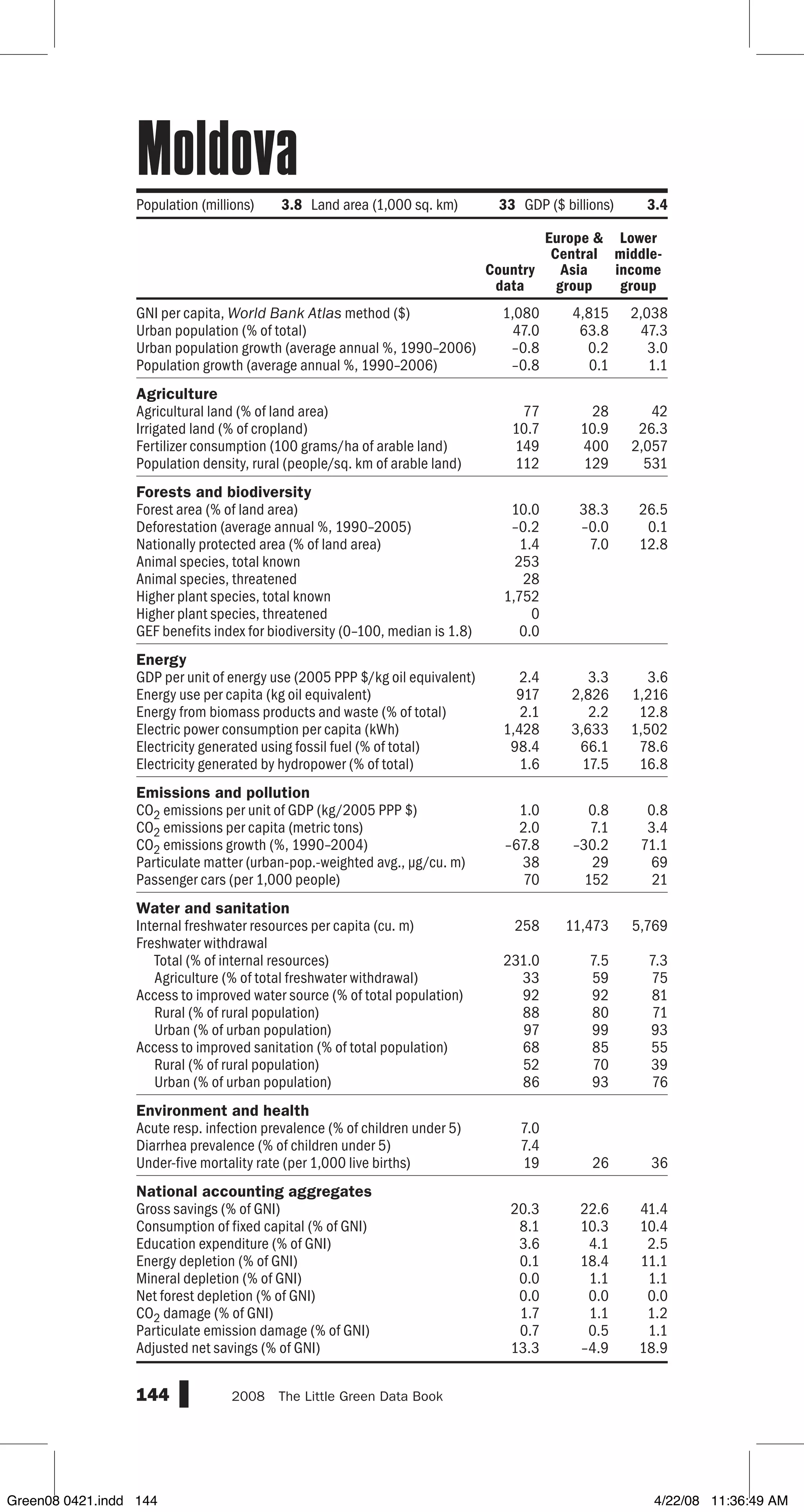 GNI per capita, World Bank Atlas method ($)
Urban population (% of total)
Urban population growth (average annual %, 1990–2006)
Population growth (average annual %, 1990–2006)
Agriculture
Agricultural land (% of land area)
Irrigated land (% of cropland)
Fertilizer consumption (100 grams/ha of arable land)
Population density, rural (people/sq. km of arable land)
Forests and biodiversity
Forest area (% of land area)
Deforestation (average annual %, 1990–2005)
Nationally protected area (% of land area)
Animal species, total known
Animal species, threatened
Higher plant species, total known
Higher plant species, threatened
GEF benefits index for biodiversity (0–100, median is 1.8)
Energy
GDP per unit of energy use (2005 PPP $/kg oil equivalent)
Energy use per capita (kg oil equivalent)
Energy from biomass products and waste (% of total)
Electric power consumption per capita (kWh)
Electricity generated using fossil fuel (% of total)
Electricity generated by hydropower (% of total)
Emissions and pollution
CO2 emissions per unit of GDP (kg/2005 PPP $)
CO2 emissions per capita (metric tons)
CO2 emissions growth (%, 1990–2004)
Particulate matter (urban-pop.-weighted avg., µg/cu. m)
Passenger cars (per 1,000 people)
Water and sanitation
Internal freshwater resources per capita (cu. m)
Freshwater withdrawal
Total (% of internal resources)
Agriculture (% of total freshwater withdrawal)
Access to improved water source (% of total population)
Rural (% of rural population)
Urban (% of urban population)
Access to improved sanitation (% of total population)
Rural (% of rural population)
Urban (% of urban population)
Environment and health
Acute resp. infection prevalence (% of children under 5)
Diarrhea prevalence (% of children under 5)
Under-five mortality rate (per 1,000 live births)
National accounting aggregates
Gross savings (% of GNI)
Consumption of fixed capital (% of GNI)
Education expenditure (% of GNI)
Energy depletion (% of GNI)
Mineral depletion (% of GNI)
Net forest depletion (% of GNI)
CO2 damage (% of GNI)
Particulate emission damage (% of GNI)
Adjusted net savings (% of GNI)
144 2008  The Little Green Data Book
Population (millions) 3.8 Land area (1,000 sq. km) 33 GDP ($ billions) 3.4
1,080 4,815 2,038
47.0 63.8 47.3
–0.8 0.2 3.0
–0.8 0.1 1.1
77 28 42
10.7 10.9 26.3
149 400 2,057
112 129 531
10.0 38.3 26.5
–0.2 –0.0 0.1
1.4 7.0 12.8
253
28
1,752
0
0.0
2.4 3.3 3.6
917 2,826 1,216
2.1 2.2 12.8
1,428 3,633 1,502
98.4 66.1 78.6
1.6 17.5 16.8
1.0 0.8 0.8
2.0 7.1 3.4
–67.8 –30.2 71.1
38 29 69
70 152 21
258 11,473 5,769
231.0 7.5 7.3
33 59 75
92 92 81
88 80 71
97 99 93
68 85 55
52 70 39
86 93 76
7.0
7.4
19 26 36
20.3 22.6 41.4
8.1 10.3 10.4
3.6 4.1 2.5
0.1 18.4 11.1
0.0 1.1 1.1
0.0 0.0 0.0
1.7 1.1 1.2
0.7 0.5 1.1
13.3 –4.9 18.9
Country
data
Europe 
Central
Asia
group
Lower
middle-
income
group
Moldova
Green08 0421.indd 144 4/22/08 11:36:49 AM
 