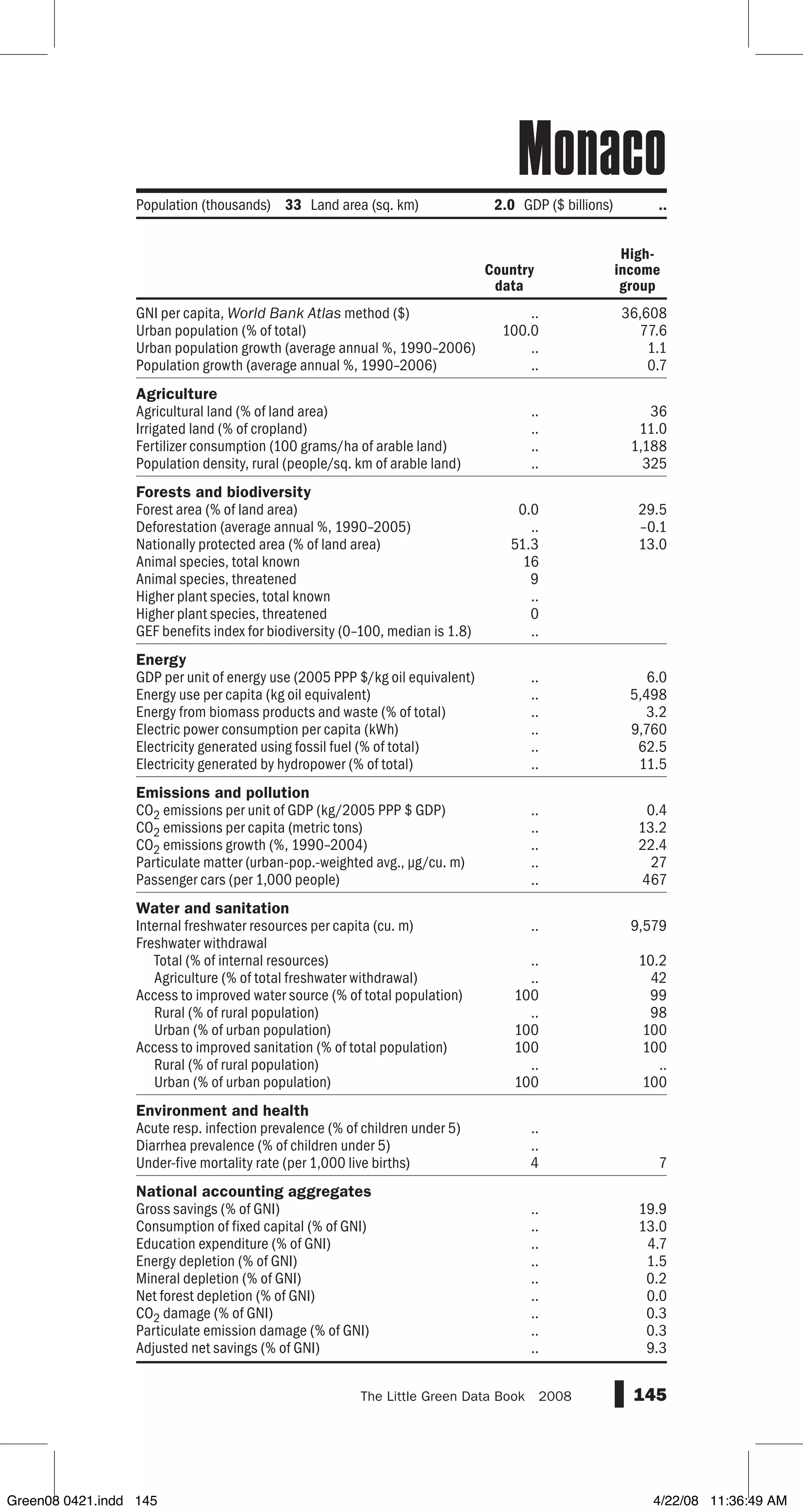 GNI per capita, World Bank Atlas method ($)
Urban population (% of total)
Urban population growth (average annual %, 1990–2006)
Population growth (average annual %, 1990–2006)
Agriculture
Agricultural land (% of land area)
Irrigated land (% of cropland)
Fertilizer consumption (100 grams/ha of arable land)
Population density, rural (people/sq. km of arable land)
Forests and biodiversity
Forest area (% of land area)
Deforestation (average annual %, 1990–2005)
Nationally protected area (% of land area)
Animal species, total known
Animal species, threatened
Higher plant species, total known
Higher plant species, threatened
GEF benefits index for biodiversity (0–100, median is 1.8)
Energy
GDP per unit of energy use (2005 PPP $/kg oil equivalent)
Energy use per capita (kg oil equivalent)
Energy from biomass products and waste (% of total)
Electric power consumption per capita (kWh)
Electricity generated using fossil fuel (% of total)
Electricity generated by hydropower (% of total)
Emissions and pollution
CO2 emissions per unit of GDP (kg/2005 PPP $ GDP)
CO2 emissions per capita (metric tons)
CO2 emissions growth (%, 1990–2004)
Particulate matter (urban-pop.-weighted avg., µg/cu. m)
Passenger cars (per 1,000 people)
Water and sanitation
Internal freshwater resources per capita (cu. m)
Freshwater withdrawal
Total (% of internal resources)
Agriculture (% of total freshwater withdrawal)
Access to improved water source (% of total population)
Rural (% of rural population)
Urban (% of urban population)
Access to improved sanitation (% of total population)
Rural (% of rural population)
Urban (% of urban population)
Environment and health
Acute resp. infection prevalence (% of children under 5)
Diarrhea prevalence (% of children under 5)
Under-five mortality rate (per 1,000 live births)
National accounting aggregates
Gross savings (% of GNI)
Consumption of fixed capital (% of GNI)
Education expenditure (% of GNI)
Energy depletion (% of GNI)
Mineral depletion (% of GNI)
Net forest depletion (% of GNI)
CO2 damage (% of GNI)
Particulate emission damage (% of GNI)
Adjusted net savings (% of GNI)
145The Little Green Data Book  2008
.. 36,608
100.0 77.6
.. 1.1
.. 0.7
.. 36
.. 11.0
.. 1,188
.. 325
0.0 29.5
.. –0.1
51.3 13.0
16
9
..
0
..
.. 6.0
.. 5,498
.. 3.2
.. 9,760
.. 62.5
.. 11.5
.. 0.4
.. 13.2
.. 22.4
.. 27
.. 467
.. 9,579
.. 10.2
.. 42
100 99
.. 98
100 100
100 100
.. ..
100 100
..
..
4 7
.. 19.9
.. 13.0
.. 4.7
.. 1.5
.. 0.2
.. 0.0
.. 0.3
.. 0.3
.. 9.3
Population (thousands) 33 Land area (sq. km) 2.0 GDP ($ billions) ..
Country
data
High-
income
group
Monaco
Green08 0421.indd 145 4/22/08 11:36:49 AM
 