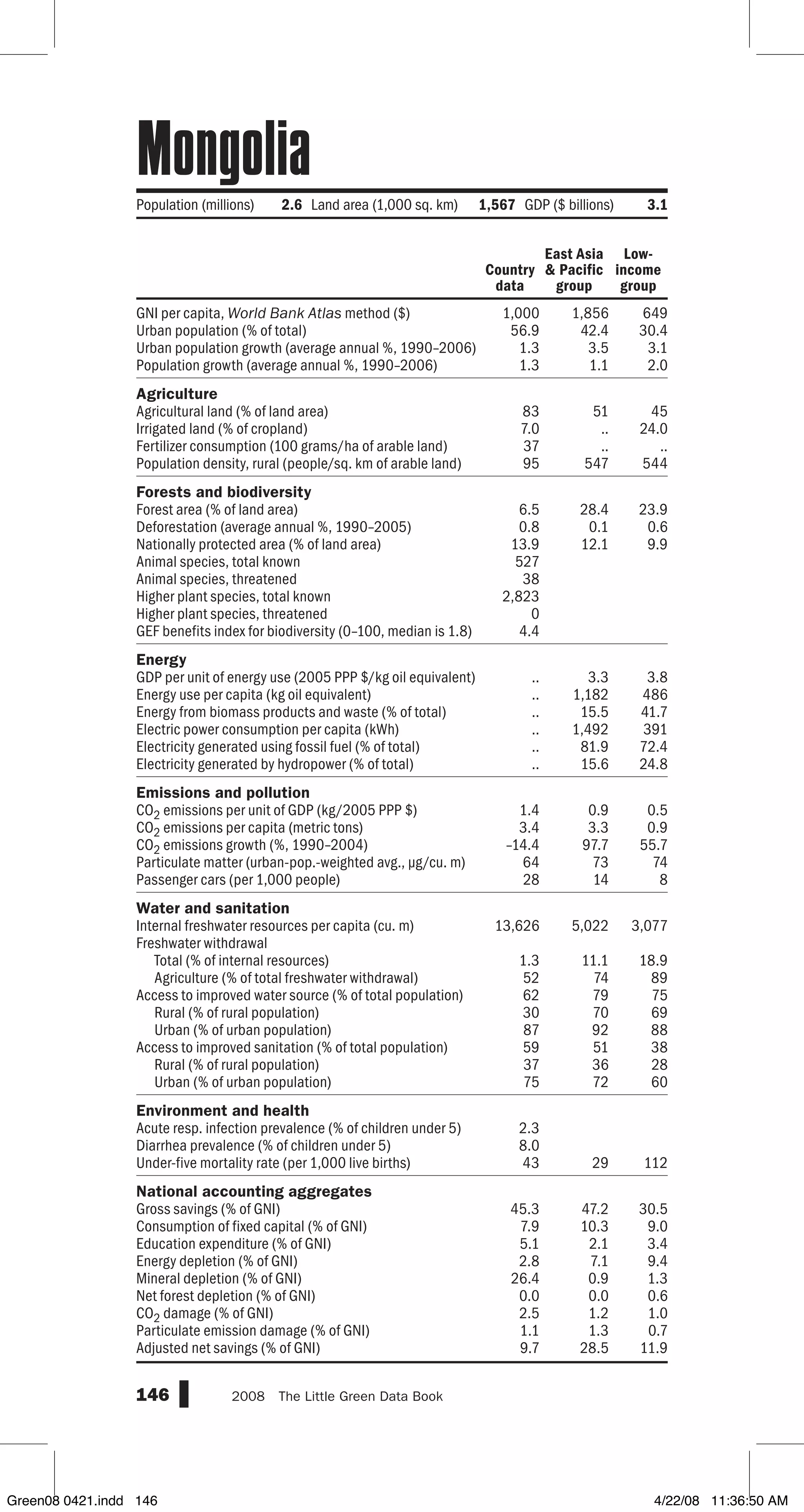 GNI per capita, World Bank Atlas method ($)
Urban population (% of total)
Urban population growth (average annual %, 1990–2006)
Population growth (average annual %, 1990–2006)
Agriculture
Agricultural land (% of land area)
Irrigated land (% of cropland)
Fertilizer consumption (100 grams/ha of arable land)
Population density, rural (people/sq. km of arable land)
Forests and biodiversity
Forest area (% of land area)
Deforestation (average annual %, 1990–2005)
Nationally protected area (% of land area)
Animal species, total known
Animal species, threatened
Higher plant species, total known
Higher plant species, threatened
GEF benefits index for biodiversity (0–100, median is 1.8)
Energy
GDP per unit of energy use (2005 PPP $/kg oil equivalent)
Energy use per capita (kg oil equivalent)
Energy from biomass products and waste (% of total)
Electric power consumption per capita (kWh)
Electricity generated using fossil fuel (% of total)
Electricity generated by hydropower (% of total)
Emissions and pollution
CO2 emissions per unit of GDP (kg/2005 PPP $)
CO2 emissions per capita (metric tons)
CO2 emissions growth (%, 1990–2004)
Particulate matter (urban-pop.-weighted avg., µg/cu. m)
Passenger cars (per 1,000 people)
Water and sanitation
Internal freshwater resources per capita (cu. m)
Freshwater withdrawal
Total (% of internal resources)
Agriculture (% of total freshwater withdrawal)
Access to improved water source (% of total population)
Rural (% of rural population)
Urban (% of urban population)
Access to improved sanitation (% of total population)
Rural (% of rural population)
Urban (% of urban population)
Environment and health
Acute resp. infection prevalence (% of children under 5)
Diarrhea prevalence (% of children under 5)
Under-five mortality rate (per 1,000 live births)
National accounting aggregates
Gross savings (% of GNI)
Consumption of fixed capital (% of GNI)
Education expenditure (% of GNI)
Energy depletion (% of GNI)
Mineral depletion (% of GNI)
Net forest depletion (% of GNI)
CO2 damage (% of GNI)
Particulate emission damage (% of GNI)
Adjusted net savings (% of GNI)
146 2008  The Little Green Data Book
Population (millions) 2.6 Land area (1,000 sq. km) 1,567 GDP ($ billions) 3.1
1,000 1,856 649
56.9 42.4 30.4
1.3 3.5 3.1
1.3 1.1 2.0
83 51 45
7.0 .. 24.0
37 .. ..
95 547 544
6.5 28.4 23.9
0.8 0.1 0.6
13.9 12.1 9.9
527
38
2,823
0
4.4
.. 3.3 3.8
.. 1,182 486
.. 15.5 41.7
.. 1,492 391
.. 81.9 72.4
.. 15.6 24.8
1.4 0.9 0.5
3.4 3.3 0.9
–14.4 97.7 55.7
64 73 74
28 14 8
13,626 5,022 3,077
1.3 11.1 18.9
52 74 89
62 79 75
30 70 69
87 92 88
59 51 38
37 36 28
75 72 60
2.3
8.0
43 29 112
45.3 47.2 30.5
7.9 10.3 9.0
5.1 2.1 3.4
2.8 7.1 9.4
26.4 0.9 1.3
0.0 0.0 0.6
2.5 1.2 1.0
1.1 1.3 0.7
9.7 28.5 11.9
Country
data
East Asia
 Pacific
group
Low-
income
group
Mongolia
Green08 0421.indd 146 4/22/08 11:36:50 AM
 