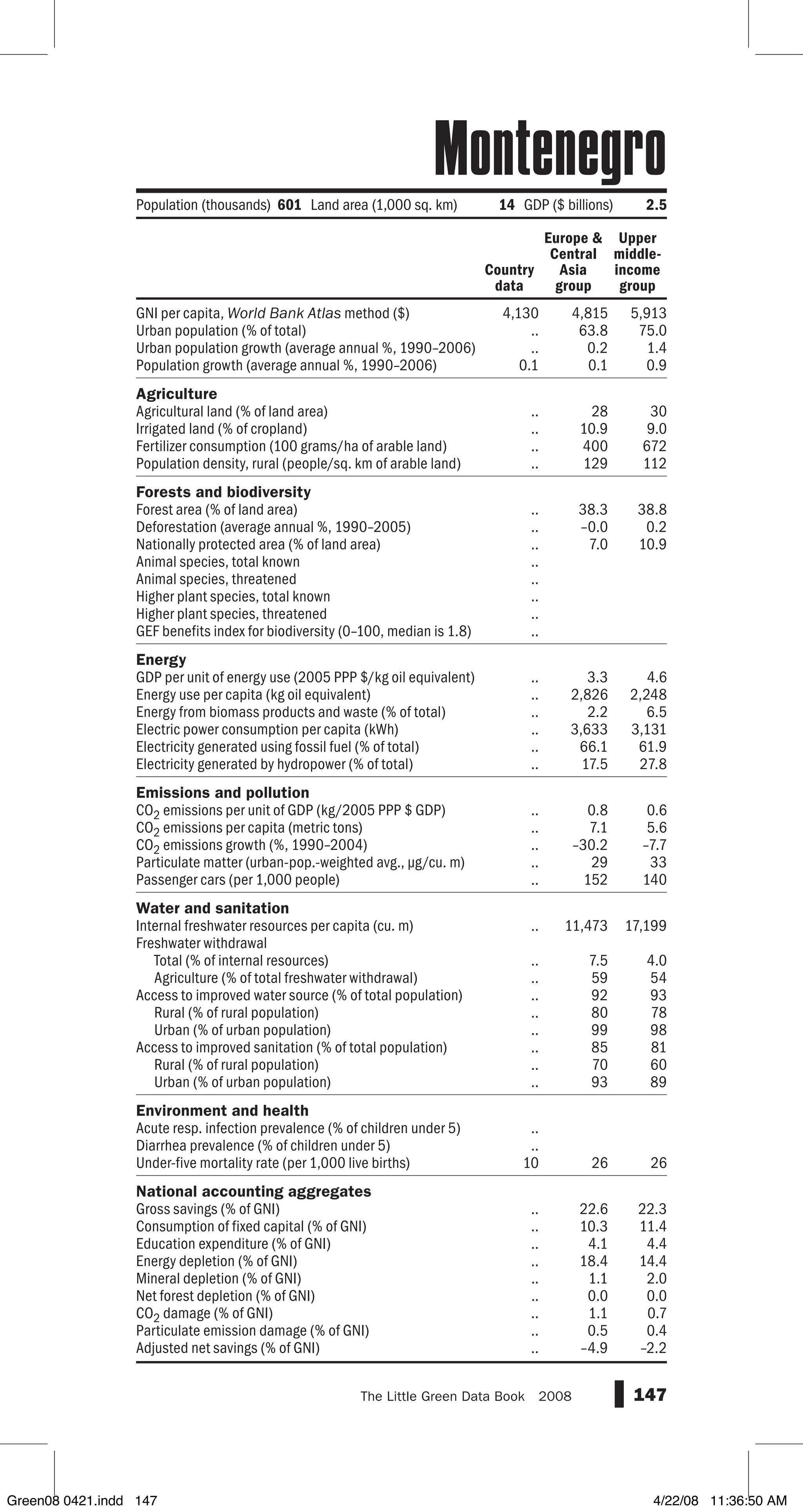 GNI per capita, World Bank Atlas method ($)
Urban population (% of total)
Urban population growth (average annual %, 1990–2006)
Population growth (average annual %, 1990–2006)
Agriculture
Agricultural land (% of land area)
Irrigated land (% of cropland)
Fertilizer consumption (100 grams/ha of arable land)
Population density, rural (people/sq. km of arable land)
Forests and biodiversity
Forest area (% of land area)
Deforestation (average annual %, 1990–2005)
Nationally protected area (% of land area)
Animal species, total known
Animal species, threatened
Higher plant species, total known
Higher plant species, threatened
GEF benefits index for biodiversity (0–100, median is 1.8)
Energy
GDP per unit of energy use (2005 PPP $/kg oil equivalent)
Energy use per capita (kg oil equivalent)
Energy from biomass products and waste (% of total)
Electric power consumption per capita (kWh)
Electricity generated using fossil fuel (% of total)
Electricity generated by hydropower (% of total)
Emissions and pollution
CO2 emissions per unit of GDP (kg/2005 PPP $ GDP)
CO2 emissions per capita (metric tons)
CO2 emissions growth (%, 1990–2004)
Particulate matter (urban-pop.-weighted avg., µg/cu. m)
Passenger cars (per 1,000 people)
Water and sanitation
Internal freshwater resources per capita (cu. m)
Freshwater withdrawal
Total (% of internal resources)
Agriculture (% of total freshwater withdrawal)
Access to improved water source (% of total population)
Rural (% of rural population)
Urban (% of urban population)
Access to improved sanitation (% of total population)
Rural (% of rural population)
Urban (% of urban population)
Environment and health
Acute resp. infection prevalence (% of children under 5)
Diarrhea prevalence (% of children under 5)
Under-five mortality rate (per 1,000 live births)
National accounting aggregates
Gross savings (% of GNI)
Consumption of fixed capital (% of GNI)
Education expenditure (% of GNI)
Energy depletion (% of GNI)
Mineral depletion (% of GNI)
Net forest depletion (% of GNI)
CO2 damage (% of GNI)
Particulate emission damage (% of GNI)
Adjusted net savings (% of GNI)
147The Little Green Data Book  2008
4,130 4,815 5,913
.. 63.8 75.0
.. 0.2 1.4
0.1 0.1 0.9
.. 28 30
.. 10.9 9.0
.. 400 672
.. 129 112
.. 38.3 38.8
.. –0.0 0.2
.. 7.0 10.9
..
..
..
..
..
.. 3.3 4.6
.. 2,826 2,248
.. 2.2 6.5
.. 3,633 3,131
.. 66.1 61.9
.. 17.5 27.8
.. 0.8 0.6
.. 7.1 5.6
.. –30.2 –7.7
.. 29 33
.. 152 140
.. 11,473 17,199
.. 7.5 4.0
.. 59 54
.. 92 93
.. 80 78
.. 99 98
.. 85 81
.. 70 60
.. 93 89
..
..
10 26 26
.. 22.6 22.3
.. 10.3 11.4
.. 4.1 4.4
.. 18.4 14.4
.. 1.1 2.0
.. 0.0 0.0
.. 1.1 0.7
.. 0.5 0.4
.. –4.9 –2.2
Country
data
Europe 
Central
Asia
group
Upper
middle-
income
group
Population (thousands) 601 Land area (1,000 sq. km) 14 GDP ($ billions) 2.5
Montenegro
Green08 0421.indd 147 4/22/08 11:36:50 AM
 
