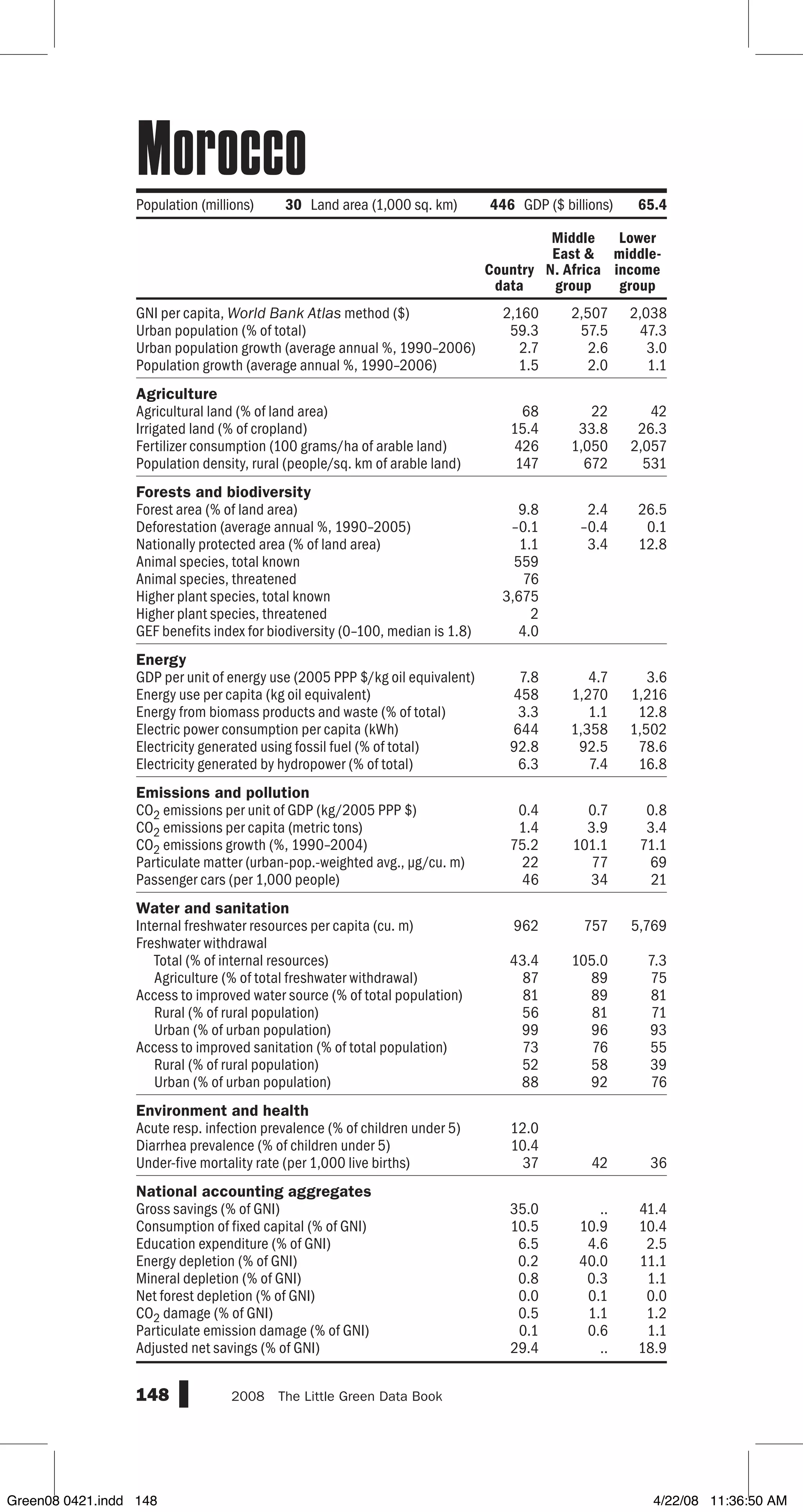 GNI per capita, World Bank Atlas method ($)
Urban population (% of total)
Urban population growth (average annual %, 1990–2006)
Population growth (average annual %, 1990–2006)
Agriculture
Agricultural land (% of land area)
Irrigated land (% of cropland)
Fertilizer consumption (100 grams/ha of arable land)
Population density, rural (people/sq. km of arable land)
Forests and biodiversity
Forest area (% of land area)
Deforestation (average annual %, 1990–2005)
Nationally protected area (% of land area)
Animal species, total known
Animal species, threatened
Higher plant species, total known
Higher plant species, threatened
GEF benefits index for biodiversity (0–100, median is 1.8)
Energy
GDP per unit of energy use (2005 PPP $/kg oil equivalent)
Energy use per capita (kg oil equivalent)
Energy from biomass products and waste (% of total)
Electric power consumption per capita (kWh)
Electricity generated using fossil fuel (% of total)
Electricity generated by hydropower (% of total)
Emissions and pollution
CO2 emissions per unit of GDP (kg/2005 PPP $)
CO2 emissions per capita (metric tons)
CO2 emissions growth (%, 1990–2004)
Particulate matter (urban-pop.-weighted avg., µg/cu. m)
Passenger cars (per 1,000 people)
Water and sanitation
Internal freshwater resources per capita (cu. m)
Freshwater withdrawal
Total (% of internal resources)
Agriculture (% of total freshwater withdrawal)
Access to improved water source (% of total population)
Rural (% of rural population)
Urban (% of urban population)
Access to improved sanitation (% of total population)
Rural (% of rural population)
Urban (% of urban population)
Environment and health
Acute resp. infection prevalence (% of children under 5)
Diarrhea prevalence (% of children under 5)
Under-five mortality rate (per 1,000 live births)
National accounting aggregates
Gross savings (% of GNI)
Consumption of fixed capital (% of GNI)
Education expenditure (% of GNI)
Energy depletion (% of GNI)
Mineral depletion (% of GNI)
Net forest depletion (% of GNI)
CO2 damage (% of GNI)
Particulate emission damage (% of GNI)
Adjusted net savings (% of GNI)
148 2008  The Little Green Data Book
Population (millions) 30 Land area (1,000 sq. km) 446 GDP ($ billions) 65.4
Country
data
Middle
East 
N. Africa
group
Lower
middle-
income
group
2,160 2,507 2,038
59.3 57.5 47.3
2.7 2.6 3.0
1.5 2.0 1.1
68 22 42
15.4 33.8 26.3
426 1,050 2,057
147 672 531
9.8 2.4 26.5
–0.1 –0.4 0.1
1.1 3.4 12.8
559
76
3,675
2
4.0
7.8 4.7 3.6
458 1,270 1,216
3.3 1.1 12.8
644 1,358 1,502
92.8 92.5 78.6
6.3 7.4 16.8
0.4 0.7 0.8
1.4 3.9 3.4
75.2 101.1 71.1
22 77 69
46 34 21
962 757 5,769
43.4 105.0 7.3
87 89 75
81 89 81
56 81 71
99 96 93
73 76 55
52 58 39
88 92 76
12.0
10.4
37 42 36
35.0 .. 41.4
10.5 10.9 10.4
6.5 4.6 2.5
0.2 40.0 11.1
0.8 0.3 1.1
0.0 0.1 0.0
0.5 1.1 1.2
0.1 0.6 1.1
29.4 .. 18.9
Morocco
Green08 0421.indd 148 4/22/08 11:36:50 AM
 