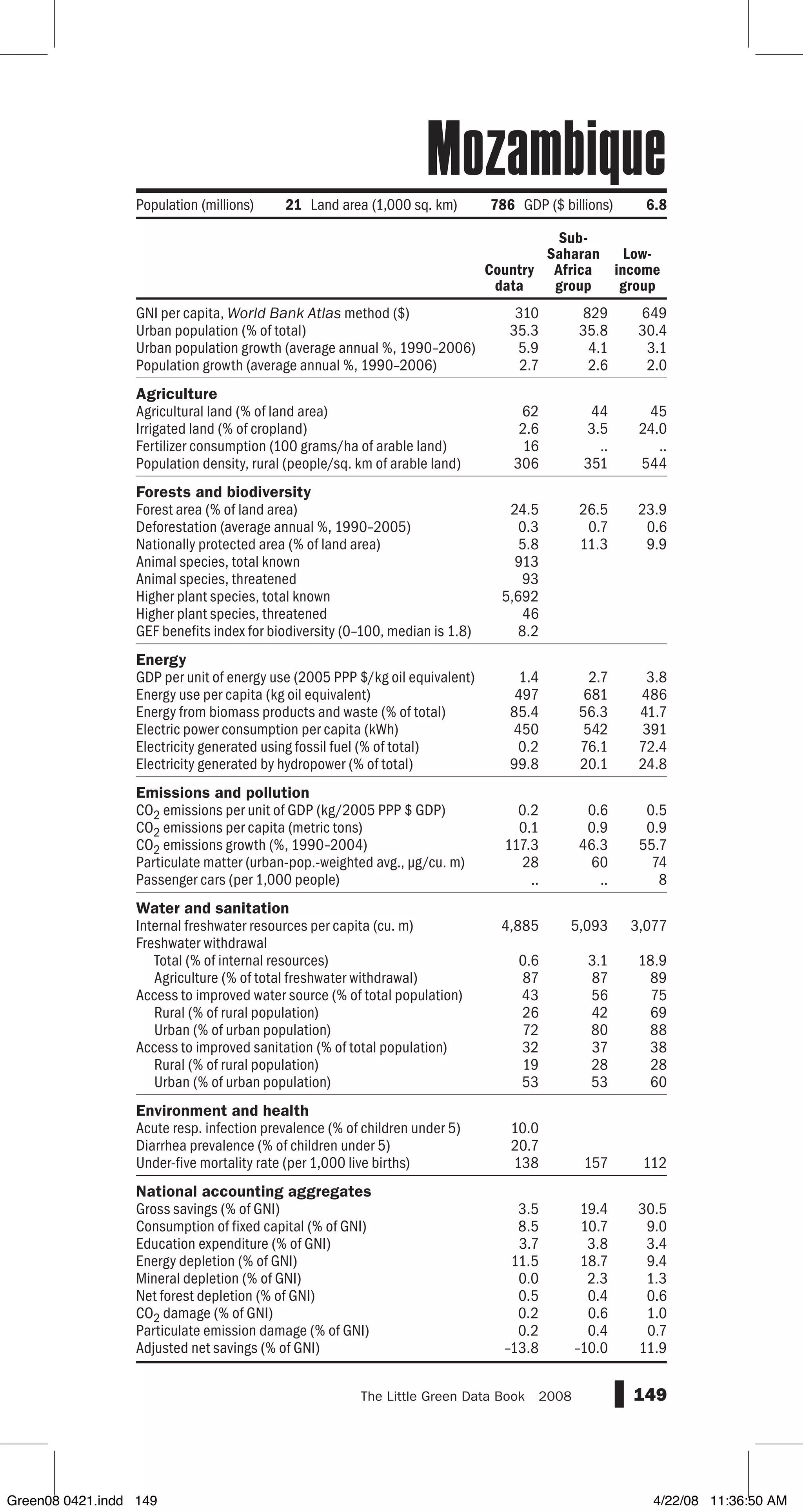 GNI per capita, World Bank Atlas method ($)
Urban population (% of total)
Urban population growth (average annual %, 1990–2006)
Population growth (average annual %, 1990–2006)
Agriculture
Agricultural land (% of land area)
Irrigated land (% of cropland)
Fertilizer consumption (100 grams/ha of arable land)
Population density, rural (people/sq. km of arable land)
Forests and biodiversity
Forest area (% of land area)
Deforestation (average annual %, 1990–2005)
Nationally protected area (% of land area)
Animal species, total known
Animal species, threatened
Higher plant species, total known
Higher plant species, threatened
GEF benefits index for biodiversity (0–100, median is 1.8)
Energy
GDP per unit of energy use (2005 PPP $/kg oil equivalent)
Energy use per capita (kg oil equivalent)
Energy from biomass products and waste (% of total)
Electric power consumption per capita (kWh)
Electricity generated using fossil fuel (% of total)
Electricity generated by hydropower (% of total)
Emissions and pollution
CO2 emissions per unit of GDP (kg/2005 PPP $ GDP)
CO2 emissions per capita (metric tons)
CO2 emissions growth (%, 1990–2004)
Particulate matter (urban-pop.-weighted avg., µg/cu. m)
Passenger cars (per 1,000 people)
Water and sanitation
Internal freshwater resources per capita (cu. m)
Freshwater withdrawal
Total (% of internal resources)
Agriculture (% of total freshwater withdrawal)
Access to improved water source (% of total population)
Rural (% of rural population)
Urban (% of urban population)
Access to improved sanitation (% of total population)
Rural (% of rural population)
Urban (% of urban population)
Environment and health
Acute resp. infection prevalence (% of children under 5)
Diarrhea prevalence (% of children under 5)
Under-five mortality rate (per 1,000 live births)
National accounting aggregates
Gross savings (% of GNI)
Consumption of fixed capital (% of GNI)
Education expenditure (% of GNI)
Energy depletion (% of GNI)
Mineral depletion (% of GNI)
Net forest depletion (% of GNI)
CO2 damage (% of GNI)
Particulate emission damage (% of GNI)
Adjusted net savings (% of GNI)
149The Little Green Data Book  2008
310 829 649
35.3 35.8 30.4
5.9 4.1 3.1
2.7 2.6 2.0
62 44 45
2.6 3.5 24.0
16 .. ..
306 351 544
24.5 26.5 23.9
0.3 0.7 0.6
5.8 11.3 9.9
913
93
5,692
46
8.2
1.4 2.7 3.8
497 681 486
85.4 56.3 41.7
450 542 391
0.2 76.1 72.4
99.8 20.1 24.8
0.2 0.6 0.5
0.1 0.9 0.9
117.3 46.3 55.7
28 60 74
.. .. 8
4,885 5,093 3,077
0.6 3.1 18.9
87 87 89
43 56 75
26 42 69
72 80 88
32 37 38
19 28 28
53 53 60
10.0
20.7
138 157 112
3.5 19.4 30.5
8.5 10.7 9.0
3.7 3.8 3.4
11.5 18.7 9.4
0.0 2.3 1.3
0.5 0.4 0.6
0.2 0.6 1.0
0.2 0.4 0.7
–13.8 –10.0 11.9
Country
data
Sub-
Saharan
Africa
group
Low-
income
group
Population (millions) 21 Land area (1,000 sq. km) 786 GDP ($ billions) 6.8
Mozambique
Green08 0421.indd 149 4/22/08 11:36:50 AM
 