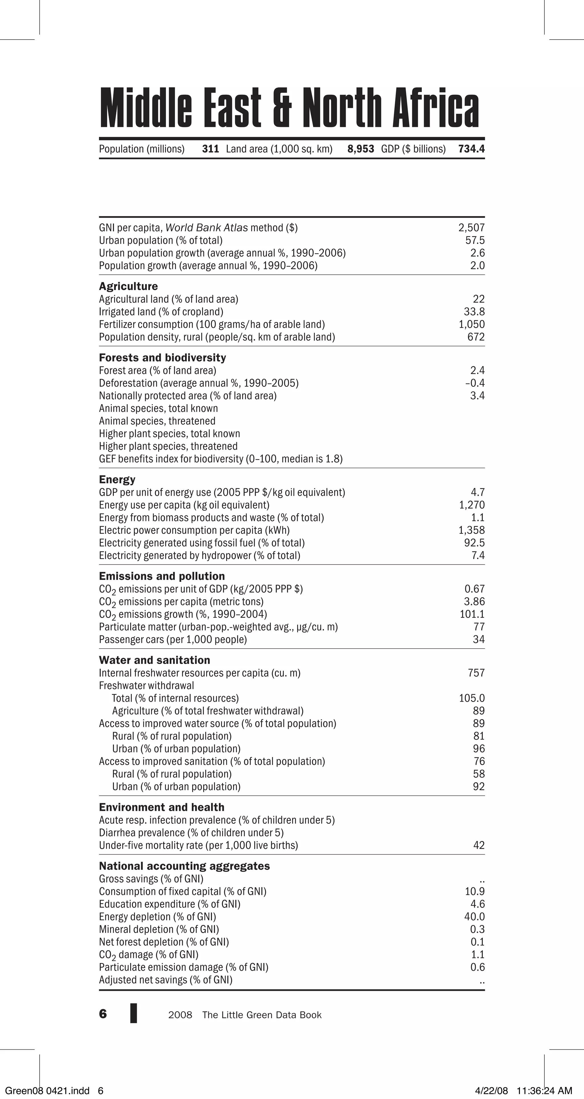 GNI per capita, World Bank Atlas method ($)
Urban population (% of total)
Urban population growth (average annual %, 1990–2006)
Population growth (average annual %, 1990–2006)
Agriculture
Agricultural land (% of land area)
Irrigated land (% of cropland)
Fertilizer consumption (100 grams/ha of arable land)
Population density, rural (people/sq. km of arable land)
Forests and biodiversity
Forest area (% of land area)
Deforestation (average annual %, 1990–2005)
Nationally protected area (% of land area)
Animal species, total known
Animal species, threatened
Higher plant species, total known
Higher plant species, threatened
GEF benefits index for biodiversity (0–100, median is 1.8)
Energy
GDP per unit of energy use (2005 PPP $/kg oil equivalent)
Energy use per capita (kg oil equivalent)
Energy from biomass products and waste (% of total)
Electric power consumption per capita (kWh)
Electricity generated using fossil fuel (% of total)
Electricity generated by hydropower (% of total)
Emissions and pollution
CO2 emissions per unit of GDP (kg/2005 PPP $)
CO2 emissions per capita (metric tons)
CO2 emissions growth (%, 1990–2004)
Particulate matter (urban-pop.-weighted avg., µg/cu. m)
Passenger cars (per 1,000 people)
Water and sanitation
Internal freshwater resources per capita (cu. m)
Freshwater withdrawal
Total (% of internal resources)
Agriculture (% of total freshwater withdrawal)
Access to improved water source (% of total population)
Rural (% of rural population)
Urban (% of urban population)
Access to improved sanitation (% of total population)
Rural (% of rural population)
Urban (% of urban population)
Environment and health
Acute resp. infection prevalence (% of children under 5)
Diarrhea prevalence (% of children under 5)
Under-five mortality rate (per 1,000 live births)
National accounting aggregates
Gross savings (% of GNI)
Consumption of fixed capital (% of GNI)
Education expenditure (% of GNI)
Energy depletion (% of GNI)
Mineral depletion (% of GNI)
Net forest depletion (% of GNI)
CO2 damage (% of GNI)
Particulate emission damage (% of GNI)
Adjusted net savings (% of GNI)
6 2008  The Little Green Data Book
Population (millions) 311 Land area (1,000 sq. km) 8,953 GDP ($ billions) 734.4
2,507
57.5
2.6
2.0
22
33.8
1,050
672
2.4
–0.4
3.4
4.7
1,270
1.1
1,358
92.5
7.4
0.67
3.86
101.1
77
34
757
105.0
89
89
81
96
76
58
92
42
..
10.9
4.6
40.0
0.3
0.1
1.1
0.6
..
Middle East  North Africa
Green08 0421.indd 6 4/22/08 11:36:24 AM
 